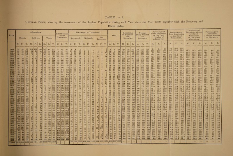 General Table, showing the movement of the Asylum Population during each Year since the Year 1859, together with the Recovery and Death Rates. Year. Admissions. Total Number under Treatment. Discharged or Transferred. Died. Remaining on Registers 3ist December. Average Daily Number on Registers. Percentage of Total Recoveries on the Total Number of Admissions. Percentage of Total Recoveries on the Direct Admissions. Percentage of Recoveries yielded by Direct Admissions on the Direct Admissions. Percentage of Deaths on Average Number on Registers. Direct. Indirect, j Total. Recovered. Relieved. Not Improved. 1859.. . 1860.. . 1861.. 1862... 1863.. . 1864.. . 1865.. . 1866.. . 1867.. . 1868 . 1869.. . 1870.. . 1871.. . 1872.. . 1873.. . 1874 . 1875 . 1876.. . 1877.. . 1878.. . 1879 1880.. . 1881... 1882 .. 1883.. . 1884.. . 1885.. 1886.. . 1887- 1888... 1889.. . 1890.. . 1891.. . 1892.. . 1893.. . 1894.. . 1895.. . 1896.. . 1897.. . 1898.. . 1899 1900.. . 1901.. . 1902.. . 1903.. . 1904.. . 1905.. . 1906.. . 1907.. . 1908.. . tana M. F. T. M. F. 1 T. M. F. T. M. F. T. M. F. T. M. F. T. M. F. T. M. F. T. M. F. T. M. F. T. M. F. T. M. F. T. M. F. T. M. F. T. 28 66 52 56 53 GO 61 66 66 49 53 81 50 89 96 118 112 114 90 103 102 108 98 111 101 110 96 95 122 121 103 117 121 107 115 108 114 94 101 96 100 120 96 93 112 71 63 65 52 74 63 29 75 60 68 21 48 53 85 92 71 67 80 62 97 102 114 122 102 101 107 103 109 117 103 131 107 111 103 101 111 115 161 158 159 129 130 106 135 122 125 142 134 108 148 118 83 83 81 97 78 71 57 141 112 124 74 103 114 151 158 120 120 161 112 186 198 232 234 216 191 210 205 217 215 214 232 217 207 198 223 232 218 278 279 266 244 238 220 229 223 221 251 254 204 241 230 154 146 146 149 152 134 115 14 51 4 6 4 6 4 3 70 7 2 2 49 4 1 10 17 15 9 2 7 4 4 2 5 5 2 6 6 4 10 10 19 51 9 4 28 13 10 6 6 6 57 101 2 9 10 6 59 135 29 6 1 1 22 4 4 1 2 1 3 2 33 2 4 14 15 16 14 8 5 3 4 6 7 3 7 3 5 8 7 17 7 35 54 4 4 12 18 10 5 14 6 24 153 17 6 9 6 58 250 43 57 5 7 26 10 8 4 72 8 5 4 82 6 5 24 32 31 23 10 12 7 8 8 12 3 12 5 11 14 11 27 17 54 105 13 8 40 31 20 11 20 12 81 254 19 15 19 12 117 143 80 103 60 59 64 67 70 69 119 60 83 52 138 100 119 122 131 105 112 104 115 102 115 103 115 96 100 124 127 109 121 131 117 134 159 123 98 129 109 119 126 102 99 169 172 65 74 62 80 122 164 104 66 69 22 70 57 89 93 73 68 83 64 130 104 118 136 117 117 121 111 114 120 107 137 114 114 110 104 116 123 168 175 166 164 184 110 139 134 143 152 139 122 154 142 236 100 87 106 84 129 307 184 169 129 81 134 124 159 162 192 128 166 116 268 204 237 258 248 222 233 215 229 222 222 240 229 210 210 228 243 232 289 306 283 298 343 233 237 263 252 271 265 224 253 311 408 165 161 168 164 251 143 216 273 286 303 281 292 303 309 371 382 401 391 399 432 461 481 484 476 470 458 474 451 472 469 471 451 457 475 491 487 461 494 456 501 494 518 478 502 460 503 520 523 508 688 428 443 449 448 459 419 164 257 289 300 279 313 333 366 396 388 393 415 416 471 487 509 550 536 540 548 547 551 573 596 610 592 591 606 577 585 621 648 656 619 654 677 603 606 635 637 675 700 068 720 706 550 574 564 611 601 559 307 473 562 586 582 594 625 669 705 759 775 816 807 870 919 970 1031 1020 1016 1018 1005 1025 1024 1068 1079 1063 1042 1063 1052 1076 1108 1109 1150 1075 1155 1171 1121 1084 1137 1097 1178 1220 1191 1228 1294 978 1017 1013 1059 1060 978 2 13 6 14 16 11 16 17 15 14 21 29 28 23 30 29 23 43 26 38 32 46 45 43 42 42 43 40 46 36 31 39 41 16 22 28 27 32 20 19 38 43 34 29 41 18 24 16 16 16 12 4 22 19 16 18 10 17 25 27 34 25 32 35 44 43 40 34 47 34 31 36 32 34 70 53 49 29 47 44 31 30 38 41 34 44 33 35 44 42 37 47 48 40 44 55 36 35 14 29 30 23 6 35 25 30 34 21 33 42 42 48 46 61 63 67 73 69 57 90 60 69 68 78 79 113 95 91 72 87 90 67 61 77 82 60 66 61 62 76 62 56 85 91 74 73 96 54 59 30 45 46 35 4 2 1 9 5 6 5 6 5 6 5 16 7 14 8 35 16 25 20 15 20 11 10 30 14 14 14 15 19 27 19 20 15 21 12 18 20 9 13 10 16 9 7 15 9 9 8 6 '5 9 3 1 6 2 2 6 8 13 5 4 2 8 11 26 13 20 20 22 14 22 25 16 20 38 28 26 26 10 25 16 23 50 21 25 26 21 22 16 14 17 22 15 17 11 14 15 5 11 10 8 7 3 7 11 7 12 13 19 10 10 7 24 18 40 21 55 36 47 34 37 45 27 30 68 42 40 40 25 44 43 42 70 36 46 38 42 42 25 27 27 38 24 24 26 23 24 13 17 15 17 1 4 12 5 33 4 1 1 1 2 2 48 2 1 1 9 11 21 11 4 6 3 2 8 4 7 3 5 35 7 42 7 77 13 41 4 73 7 17 2 26 5 223 3 4 6 9 102 7 1 19 3 1 4 4 i 3 1 1 2 1 18 6 7 10 2 9 6 2 4 1 31 4 4 51 36 48 2 54 72 22 1 32 7 4 31 2 44 287 ”9 6 14 no 8 2 4 31 8 34 8 5 1 5 2 5 49 3 3 2 27 17 28 21 6 15 3 8 2 12 5 38 7 9 86 43 90 9 131 85 63 5 105 14 21 33 28 49 510 3 13 12 23 212 15 4 25 27 22 28 36 36 40 35 28 35 28 38 35 45 64 61 43 46 47 48 53 35 51 41 52 33 45 47 53 54 33 52 51 46 46 52 49 49 37 44 38 45 48 53 20 31 33 38 39 29 6 9 19 18 15 21 29 30 37 24 29 29 31 32 25 41 59 40 50 57 50 32 34 27 39 34 39 29 50 27 44 70 64 72 38 53 55 37 52 56 46 53 45 51 39 26 38 34 40 21 31 10 34 46 40 43 57 65 70 72 52 64 57 69 67 70 105 120 83 96 104 98 85 69 78 80 86 72 74 97 80 98 103 116 123 84 99 107 86 101 93 90 91 90 99 92 46 69 67 78 60 60 136 170 226 244 217 225 233 240 252 322 318 339 261 332 342 359 353 371 358 354 359 349 357 366 356 355 357 351 364 378 340 363 339 367 335 395 380 373 351 384 394 421 409 419 256 378 375 386 379 297 362 153 223 231 257 243 276 277 303 315 325 332 352 341 383 391 414 419 423 427 436 437 453 489 473 478 477 496 473 469 498 480 481 453 490 493 493 467 502 494 523 561 546 566 564 314 474 477 505 517 430 489 289 393 457 501 460 601 510 543 567 647 650 691 602 715 733 773 772 794 785 790 796 802 846 839 834 832 853 824 833 876 820 844 792 857 828 888 847 875 845 907 955 967 975 983 570 852 852 891 896 727 851 108 160 194 232 235 223 227 239 244 290 320 332 304 295 337 348 364 365 360 362 360 361 360 360 360 361 359 357 361 364 361 356 363 347 360 381 378 375 365 365 390 406 406 416 373 339 377 389 386 328 310 125 198 226 249 256 250 281 296 312 326 333 344 345 369 393 405 422 424 426 430 440 448 472 475 478 483 480 480 474 485 483 485 481 466 508 482 482 490 515 513 543 564 550 577 500 441 483 491 505 462 438 233 358 420 481 491 473 508 535 556 616 653 676 649 664 730 753 786 789 786 792 800 809 832 835 838 844 839 837 835 849 844 841 844 813 868 863 860 865 880 878 933 970 956 993 873 780 860 880 891 790 748 1-4 16'2 5-8 23-3 27'1 17- 2 23- 9 24- 3 21-7 11-7 35 0 34 9 53'8 16-7 30-0 24-4 18- 9 32- 8 24-8 33- 9 30-8 40-0 44*1 37-4 40 8 36*5 44-8 40-0 37U 28-3 28- 4 32- 2 3P3 13*7 16- 4 17- 6 22*0 327 15-5 17-4 3P9 34- 1 33- 3 29- 3 24- 3 10-5 36-9 2P6 25- 8 20-0 9-8 2-4 2P2 28-8 23- 2 8P9 14-3 29*8 28U 29- 0 46-6 36-8 38-6 547 33-8 4P3 33- 9 25-0 40 2 297 25 6 32 4 287 28 3 65-4 387 43-0 25*4 427 42-3 267 24- 4 226 23*4 20-5 268 17-9 3P8 317 3P3 25- 9 30- 9 34- 5 32-8 28-6 387 11*0 35- 0 16-1 27-4 357 17-8 2-0 19-0 14-8 23-3 42-0 157 26-6 26 4 25-9 250 35-9 367 54-3 25- 0 35- 8 297 22-1 36- 3 27-0 29’6 3P6 34- 1 35- 6 50-9 39-6 397 34-3 41 -4 39-5 27-5 26- 3 26-6 26-8 177 22-1 17-8 26*6 32*1 23*6 22*2 31*4 34*3 33*0 28*9 30*9 13*2 35*8 18*7 26*8 28*0 13-9 7*1 19*7 11*5 250 302 18*3 26*2 25*8 22*7 28*6 39*6 35*8 560 25*8 3P2 24*6 20*5 377 28*9 36 9 31*4 426 45*9 38*7 41*6 38 2 44’8 42*1 377 29*8 30' 1 33*3 33‘9 119 19*1 25 9 23 7 310 19 8 19*8 34*9 35 8 35*4 31 2 36*6 25*4 38*1 24*6 30*8 21*6 19*0 13*8 29*3 31*7 23*5 85*7 20*8 32*1 29*4 29*3 47*9 37*3 40*0 56*5 45*4 42 2 35*1 27*9 46*1 33*7 29*0 35*0 29 4 29*1 68*0 40*5 45 8 26*1 45*6 43*6 27*9 26*1 23*6 25*9 21*4 34*1 25*4 33 0 37*0 34*4 29*6 33*1 35*8 37 0 29*7 46*6 43 4 42*2 17*3 29*9 38*5 32-4 10*5 24*8 22*3 24*2 45*9 19*4 28 9 27*8 26*6 40*0 38*3 37 9 56*2 36*0 36*9 29*7 24*4 41*7 31*4 32*9 33*1 35*9 36 7 52*8 40*9 41*9 34 8 43*9 40*4 28*9 28*0 27*7 29*4 15*0 27*0 25*6 28*2 33 2 27*8 25 3 33 9 35*8 31*4 30*3 41*7 35*1 40*4 20*5 30 2 30*3 26*1 18*2 11*5 19 6 30*2 16*7 24*6 24*2 22 7 28*6 35*8 35 8 56*0 23 6 29*2 24*6 20*5 36*8 28*9 35*0 30*4 42*6 43*9 38*7 41*6 37*3 44 8 42*1 37*7 28*1 29*1 32*5 33*1 150 19*1 24*1 21*9 31*9 188 19 8 34*9 35*8 32*3 29*0 35*7 23*9 31 7 24 6 28*8 17*6 12*7 21 3 28*3 23 5 85*7 18*7 30*2 29 4 28 3 43*7 37*3 40 0 56 5 44*3 39*2 35 1 26*2 45*1 32 7 28*0 33 0 28*4 28 2 66*0 39*7 44*9 24*3 44*7 42*6 27 0 26 1 23 6 25 3 21 4 34*1 24*6 33*0 31*1 33 6 27*2 28*2 35*8 35*2 29*1 45*8 31*3 38*6 16*0 27*8 34*6 32*4 19*9 I 20*5 1 21*8 45*9 17 6 27*2 27*2 25*9 37*5 36 7 37*9 56*2 34*4 34*3 29*7 23 5 40*7 30*9 31*4 31 7 35 5 35 3 51*9 40*5 41*0 33*8 43*4 39*9 27*6 27*5 27*3 28 7 18 8 27*0 24*4 22*7 31*9 26 9 24*0 31*1 35 8 33*8 29*0 40 9 27*9 35*6 19 9 28*2 32*9 23*1 15*6 14 0 9*5 11*9 16*1 1 15*9 16 7 14 3 9*6 : 10 9 8*4 12*5 11*8 13*4 18*4 16*8 11*8 12*8 1 130 13*3 ! 147 9*7 ! 14*2 11*4 14*4 9*2 12*6 13*0 14*6 15*0 9 3 14*3 14*7 12*8 12*1 13*8 13*1 13*4 10*1 11*3 9*4 11*1 11*5 14*2 5*9 82 8*5 9*8 11*9 9*4 4*6 8*4 7*2 5*9 8*4 10*3 10*1 11 9 7*4 8*7 8*4 9 0 8 7 6 4 10*1 14*0 9*4 11*7 13*3 11*4 7*1 7*2 5*7 8*2 7 0 8*1 6*0 10*5 5*6 9*1 14*4 13*3 15*4 7*5 11 0 11*4 7*5 10 1 10*9 8*5 9*4 8*2 8*8 78 5*9 7*9 6*9 7*9 4*5 7*1 9*5 11*0 8*3 8*8 12*1 12*8 13*1 12 9 8*4 98 8*4 10 6 10*1 9 6 13*9 15*3 10*5 12*2 13*1 122 10*5 8*3 9 3 9 5 102 8 6 8*8 11*6 9 4 11*6 12*2 13 7 15*1 9*7 11*5 12 4 9 9 11*5 10 6 96 9*4 9 4 10*0 10*5 5*9 8*0 7*6 8*8 7*6 8*0 I Total 4521 5135 9656 856 834 | 1690 53775969 11346 ... ... 1391 1761 3152 1 | 634 804 1438 922 988 1910 ^2068 11927 3995 _ • • •