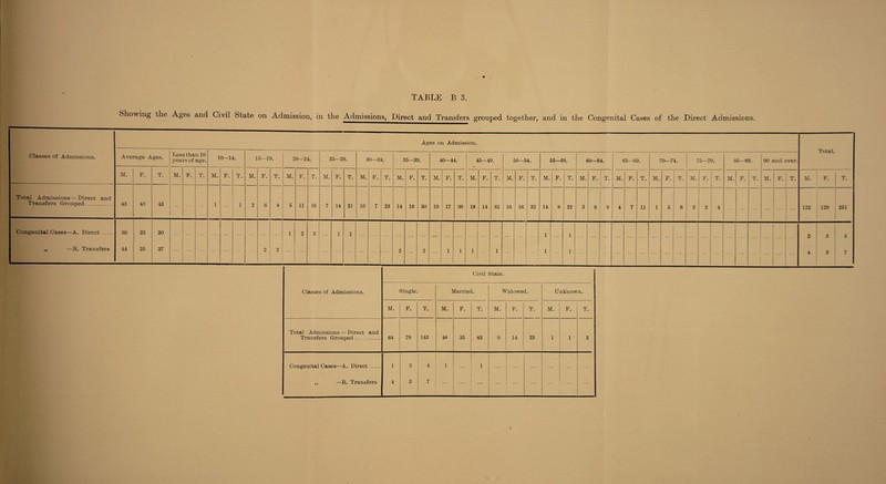 Showing the Ages and Civil State on Admission, in the Admissions, Direct and Transfers grouped together, and in the Congenital Cases of the Direct Admissions. Classes of Admissions. Ages on Admission. Total. Average A ges. Les yea s than 10 rs of age. 10—14. 15—19. 20—24. 25—29. 30—34. 35—39. 40—44. 45—49. • 50—54. 55—59. 60—64. 65—69. 70—74. 7 5—79. 8o—89, 90 and over. M. F. T. M. F. T. M. F. T. M. F. T. M. F. T. M. F. T. M. F. T. M. F. T. M. F. T. M. F. T. M. F. T. M. F. T. M. F. T. M. F. T. M. F. T. M. F. T. M. F. T. M. F. T. M. F. T. Total Admissions — Direct and Transfers Grouped. 43 43 43 1 1 2 6 8 5 11 16 7 14 21 16 7 23 14 16 30 19 17 36 18 14 32 16 16 32 14 8 22 3 6 9 4 7 11 1 5 6 2 2 4 ... ... ... ... 122 129 251 Congenital Cases—A. Direct . 39 23 30 1 2 3 1 1 • • • 1 1 • . • • • • 2 3 5 ,, —B. Transfers 44 25 37 ... 2 2 ... . . . 2 2 1 1 1 1 1 1 1 ... ... ... ... 4 3 7 Classes of Admissions. Civil State. Single. Married. Widowed. Unknown. M. F. T. M. F. T. M. F. T. M. F. T. Total Admissions — Direct and Transfers Grouped. 64 79 143 48 35 83 9 14 23 1 1 2 Congenital Cases—A. Direct . ,, —B. Transfers 1 4 3 3 4 7 1 ... 1 ... ...