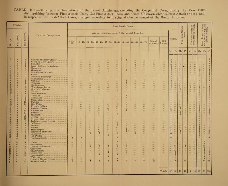 TABLE B 6.—Showing the Occupations of the Direct Admissions, excluding the Congenital Cases, during the Year 1909, distinguishing between First-Attack Cases, No t-First-Attack Cases, and Cases Unknown-whether-First-Attack-or-not; and, in respect of the First-Attack Cases, arranged according to the Age at Commencement of the Mental Disorder. Symbol. • First Attack Cases. o s o t i .2 £ 0 &> rJl d J 3 d o • r—i Name of Occupations. • Age at commencement of the Mental Disorder. < a 1 I? •S 8tF Group. E3 O H &£ d 3 GQ • rH t> •rH TS d pi GQ Under 10. 10—14. 15—19. 20—24. 25—34. 35—44. 45—54. 55—64. 65—74. 75 and upwards. Not known. Total. 1 o O J* to *4 h PS H o p| S3 2 &0 +3 s ° 2 H So M. F. M. F. M. F. M. F. T. B a 1 Retired Military Officer. 1 1 1 1 C a 1 Clerk in Holy Orders . 1 1 1 ... 1 C b 1 Solicitor . ... . 1 1 1 C b 2 Law Stationer’s Assistant . 1 i 1 1 C g 4 Musician . 1 l 1 1 D b 2 Gardener. i 1 2 2 2 E a 2 Stockbroker’s Clerk. 1 1 1 ... 1 E b 1 Clerk. 1 1 2 2 2 F a 7 Railway Labourer . ... 1 1 1 1 F b 1 Stableman . . ., 1 1 . 1 1 F b 2 Cabman . 1 1 1 1 4 1 5 • • • 5 F b 3 Vanman . ... 1 1 1 1 F c 1 Ex-Seaman. 1 1 1 1 F e 3 Wareliouse Porter . ... 1 1 1 2 ... 2 K c 5 Smith’s Labourer. ... 1 1 1 K c 6 Fitter . . . . 1 1 ... 1 ... 1 K g a 6 Iron Trimmer. ... 1 1 1 1 L 1 Jeweller . • • • ... 1 1 ... 1 1 L e 2 Toymaker . ... 1 1 1 1 M a 3 Carpenter. ... 1 1 1 ... 1 M a 12 Painter. ... • 1 1 1 1 M a 14 Gas Fitter . . ., 1 1 1 1 N a 2 French Polisher. ... 1 1 1 1 Q a 3 Leather Dresser. ... ... v.. 1 1 1 T a 15 Shoemaker . • • • ... 1 1 2 2 2 T a 20 Barber . ... ... 2 2 2 Y a a a d 2 Milkman . ... ... 1 ... i 1 2 2 y 16 17 2 C-roeer . ... ... 1 1 1 1 v (Preen proper . .. ... 1 1 ... 1 1 v borlcrmp'-honse Keeper . ... ... 1 1 ... 1 ... 1 y d 4 Fella,rman . ... . .. 1 1 ... 1 1 Y y d Potm an . . . ... 1 1 ... 1 1 d 6 Whiter . ... • . . ... 1 ... 1 1 x c 1 Storekeener . ... ... ... 1 1 1 1 X Q 4 Firewood Merchant. ... ... ... 1 * 1 i 2 ... 2 X X Y d 1 Labourer . 1 1 ... 2 2 6 2 i ... 9 ... 9 d 3 Bill Poster . ,, ,• 1 ... ... 1 ... ... 1 ... 1 a 4 Xo Occupation . 1 1 ... ... 1 1 4 l ... 5 ... 5 C c D D D D T v a d a 5 Nurse . ... 1 . . • 1 ... . • • 1 1 2 nnvprTiPSS . ... ... 1 ... 1 1 2 Domestic, Servant. 2 5 1 2 1 11 4 ... 15 15 3 5 Fn.reta.ker . ... . . • 1 1 ... ... 1 1 ... ... ... ... . . . . . . 1 1 1 6 9 1 Tiflnnrl . ... 1 ... 1 ... 2 ... . . . 2 2 1 . .. 1 . . . 2 i ... 3 3 d ... 1 ... 1 ... ... 1 1 \r 9 T orio-intr TTonse Keener . ... 1 1 ... ... 1 1 V Y 4 ATo Decimation . 1 3 1 2 8 1 3 5 2 26 15 i . • • 42 42 X