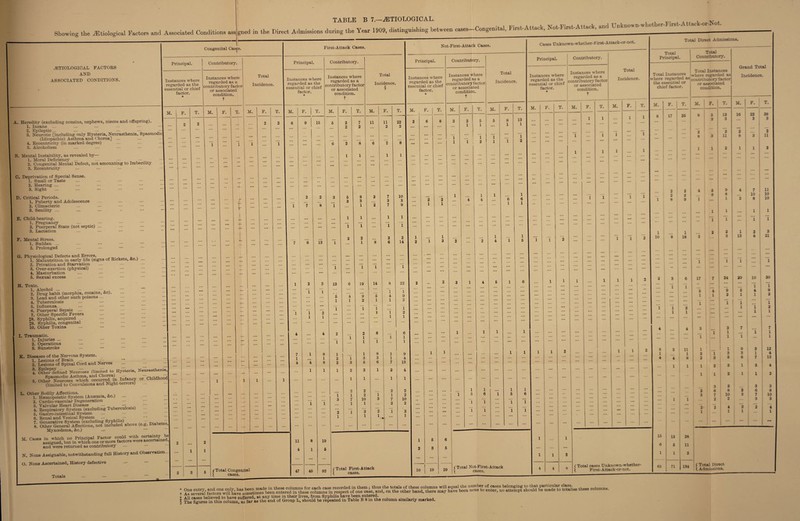 TABLE B 7.—ETIOLOGICAL. ^ , -Not Showing the Etiological Factors and Associated Conditions assigned in the Direct Admissions during the Year 1909, distinguishing between cases-Congenital, First-Attack, Not-F.rst-Attack, and Unknown -_ Congenital Cases. .ETIOLOGICAL FACTORS AND ASSOCIATED CONDITIONS. Principal. Instances where regarded as the | essential or chief factor. « Contributory. Instances where regarded as a contributory factor or associated condition. t M. A. Heredity (excluding cousins, nephews, nieces and offspring). 1. Insane 2. Epileptic... ••• ••• i 3. Neurotic [including only Hysteria, Neurasthenia, Spasmodicl (Idiopathic) Asthma and. Chorea] ... ... * 4. Eccentricity (in marked degree) 5. Alcoholism B. Mental Instability, as revealed by— 1. Moral Deficiency ... ••• ••• 2. Congenital Mental Defect, not amounting to Imbecility 3. Eccentricity C. Deprivation of Special Sense. 1. Smell or Taste 2. Hearing ... 3. Sight D. Critical Periods. 1. Puberty and Adolescence 2. Climacteric 3. Senility ... E. Child-bearing. 1. Pregnancy 2. Puerperal State (not septic) ... 3. Lactation F. Mental Stress. 1. Sudden ... 2. Prolonged G. Physiological Defects and Errors. . . 1. Malnutrition in early life (signs of Rickets, &c.) ... 2. Privation and Starvation 3. Over-exertion (physical) 4. Masturbation 5. Sexual excess H. Toxic. 1. Alcohol ... — 2. Drug habit (morphia, cocaine, &c). 3! Lead and other such poisons ... 4. Tuberculosis 5. Influenza... 6. Puerperal Sepsis ... 7. Other Specific Fevers J8. Syphilis, acquired J9. Syphilis, congenital 10. Other Toxins I. Traumatic. 1. Injuries ... 2. Operations 3. Sunstroke K. Diseases of the Nervous System. 1. Lesions of Brain ... • • 2. Lesions of Spinal Cord and N erves l Obber*defined Neuroses (limited to Hysteria, Neurasthenia Spasmodic Asthma, and Chorea) • .’riiildhood 5. Other Neuroses which occurred in Infancy or Childhood (limited to Convulsions and Night -terrors) L. Other Bodily Affections. . . . 1. Hsemopoietic System (Anaemia, &c.) 2. Cardio-vascular Degeneration 3. Valvular Heart Disease ••• —. . > 4. Respiratory System (excluding Tuberculosis) 5. Gastro-intestinal System 6. Renal and Vesical System ... — 7. Generative System (excluding Syphilis) 8. Other General Affections, not included above (e Myxcedema, &c.) M Cases in which no Principal Factor could with certainty be M. Cases hi .wmc ^ ^ Qne ormore fact0rs were ascertained, and were returned as contributory N. None Assignable, notwithstanding full History and Observation. O. None Ascertained, History defective F. T. M. F T. Diabetes, r Total Incidence. M. F. First-Attack Cases. 5 ( Total Congenital | { cases. Principal. Contributory. 1 Instances where 1 regarded as the 1 essential or chief 0 factor. * Instances where regarded as a ontributory factor or associated condition. t M. F. | T. M. F. T. 6 9 15 5 2 7 ... 2 2 E ... ... 6 2 8 j‘= ... ... ... 1 1 1 2 2 3 5 8 I 3 3 i 7 8 1 1 ... ... ... 1 1 :: I ... ... ... i i 2 2 7 6 13 1 1 E ... ... i ... ”i I i 2 3 13 6 19 ... i 1 5 4 9 1 1 2 T T i i 1 2 ... 1 1 ... ... 4 4 2 2 i 1 ... 1 1 7 l 8 1 1 1 ... 1 2 1 3 4 4 8 2 3 5 1 1 1 2 3 1 ... i 1 2 2 i 1 2 3 7 10 1 1 1 1 * * * 2 1 1 1 ... ... 1 11 8 19 4 1 5 47 45 92 C Total First-At l cases. Principal. Not-First-Attack Cases. Contributory. Total Incidence. § M. F. 11 14 Instances where regarded as the essential or chief factor. T. I M. F. 22 10 Instances where regarded as a contributory factor or associated condition. t 19 29 cases. Cases Unknown-whether-First-Attack-or-not. Principal. Contributory. Total Principal. Total Contributory. Grand Total Total Instances where Instances where regarded as a ontributory factor or associated condition. Total Total Instances Total Instances where regarded as Incidence. Incidence. regarded as the essential or chief factor. Incidence. vhere regarded as the essential or chief factor. jontri butory factor or associated condition. t M. F. T. M. F. T. M. F. T. M. 1 F. T. M. F. T. M. F. — T. M. F. T. 5 8 13 1 1 ... X 1 8 17 25 8 5 3 13 3 16 22 3 38 3 1 1 ... ... I 2 2 2 2 i ... 1 ... 1 i i 1 '* 8 1 3 11 8 3 11 1 1 2 ... 1 ... l i ... 1 ... ... 1 1 ... 2 1 1 2 ... ... ... ... ... ... ... ... ... ... ... ] ... 2 ’ 2 4 5 9 4 7 11 1 X ... ... i 2 2 8 8 .. • 10 10 6 6 ... 1 l 1 1 8 9 1 1 2 8 10 1 1 ... 1 1 ... 1 1 ... ... ... ... ... ... ... ... i i ... i 1 i 1 2 2 1 2 3 1 4 'l 1 5 i i 2 ... ... i i 1 10 8 1 18 3 3 13 8 21 •• ... ... ;;; ... ... ... ... ... ... ... ... ... ... ... .. ... i i i ... i 6 1 6 1 1 l l X 2 3 3 6 17 7 24 20 10 30 •.. ... ... ... * * * 1 1 ... 1 i ... ... *' 5 4 9 5 4 9 ... ... ... ... 1 1 2 1 1 2 ... ... ... ... ... ... i l T i i 1 ... ... 1 1 2 ... 1 i 2 ... ... ... ... ... 1 1 ... ... ... i 1 4 4 3 3 7 7 1 . .. 1 ... ... ... ... ... i 1 i ... i 1 ... ... ::: ... ... ... ... ... ... 1 1 1 1 1 1 i i 2 l X 2 8 1 3 11 1 1 2 ”i 1 1 3 9 3 3 1 12 4 ... ... ... 4 ... 4 8 2 3 5 6 7 13 . .. i 1 1 2 3 | 1 3 4 ... ... ... ... ... ... 1 1 2 1 1 2 3 3 3 3 ... 1 1 ... ... ... 2 6 8 2 6 8 1 5 6 ... 3 7 10 3 7 ! 10 ... ... ... i 1 2 2 3 3 ... 1 i 1 ... ... ... ... ... 2 2 4 2 2 ”4 1 ... ... ... ... ... i ... 1 1 1 : 1 i 1 15 13 28 6 5 11 i i 2 1 i 2 (Total cases Unknown-whether- 63 71 134 f Total Direct 4 4 8 l First-Attack-or-not. t Admissions. 4- A11 WAIioxroH in Lnxro iffnrP.d. at anv time in their lives, from Syphilis have been entered. As several tactors win nave someumca ah nukpr hplipvpd t,n havp sniftered at any time m their lives, from Syphilis have been enterea.