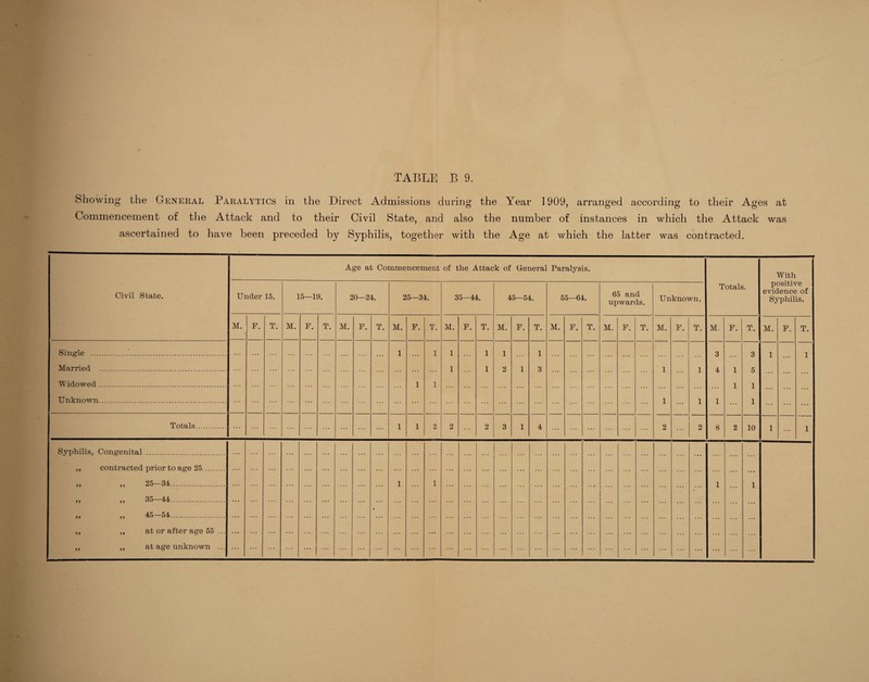 Showing the General Paralytics in the Direct Admissions during the Year 1909, arranged according to their Ages at Commencement of the Attack and to their Civil State, and also the number of instances in which the Attack was ascertained to have been preceded by Syphilis, together with the Age at which the latter was contracted. Age at Commencement of the Attack of General Paralysis. Syphilis, Congenital . ,, contracted prior to age 25. >> >> 25 34. >> >> 35—44. ,, ,, 45—54. ,, ,, at or after age 55 ,, ,, at age unknown Civil State. Under 15. 15—19. 20—24. 25—34. 35—44. 45—54. 55—64. 65 and upwards. Unknown. positive evidence of Syphilis. M. F. T. M. F. T. M. F. T. M. F. T. M. F. T. M. F. T. M. F. T. M. F. T. M. F. T. M. F. T. M. F. T. Single . . 1 1 1 1 1 1 3 Q 1 Married 1 1 2 1 3 1 1 1 1 Widowed. 1 1 1 1 Unknown. ... ... ... ... ... ... 1 ... 1 i l ... ... ... ... ... With