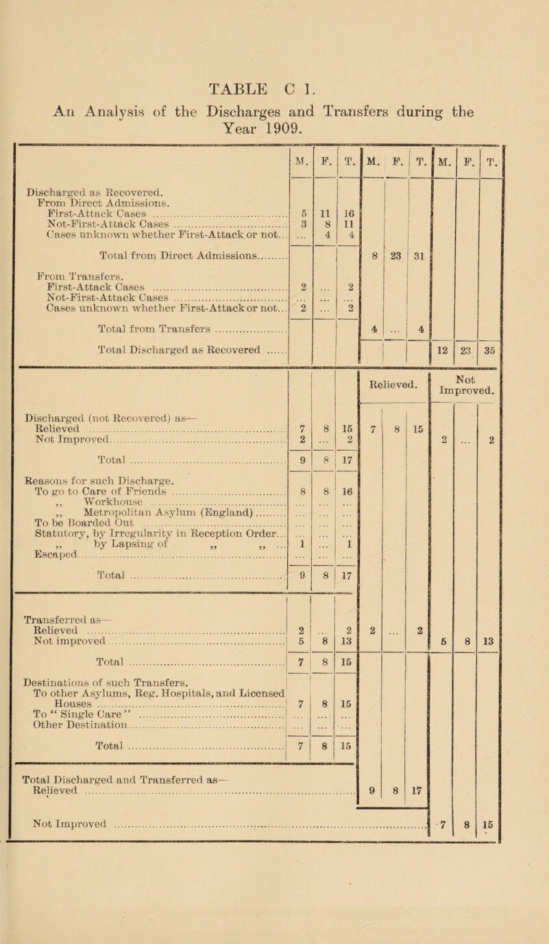 An Analysis of the Discharges and Transfers during the Year 1909. M. F. T. M. F. ! T. 1 M. F. i T. Discharged as Recovered. From Direct Admissions. First-Attack Cases . 5 11 16 1 1 1 i Not-First-Atthck Cases . 3 8 11 ! Cases unknown whether First-Attack or not.. 4 4 Total from Direct Admissions. 8 23 31 1 From Transfers. First-Attack Cases . 2 2 Not-First-Attack Cases . Cases unknown whether First-Attack or not... 2 ... 2 Total from Transfers . 4 4 Total Discharged as Recovered . I 1 1 12 23 35 Relieved. Not Improved. Discharged (not Recovered) as— Relieved . 7 8 15 7 8 15 Not Improved. 2 2 2 2 Total . 9 8 17 Reasons for such Discharge. To go to Care of Friends . 8 8 16 ,, Workhouse . ,, Metropolitan Asylum (England). To be Boarded Out . Statutory, by Irregularity in Reception Order... ,, by Lapsing of „ „ ... Escaped... i i v Total . 9 8 17 Transferred as— Relieved . 2 2 2 2 Not improved. 5 8 13 5 8 13 Total . 7 8 15 Destinations of such Transfers. To other Asylums, Reg. Hospitals, and Licensed Houses .! To “ Single Care ” . 7 8 15 Other Destination. Total .! 1 7 8 15 Total Discharged and Transferred as— Relieved . 9 8 17 \