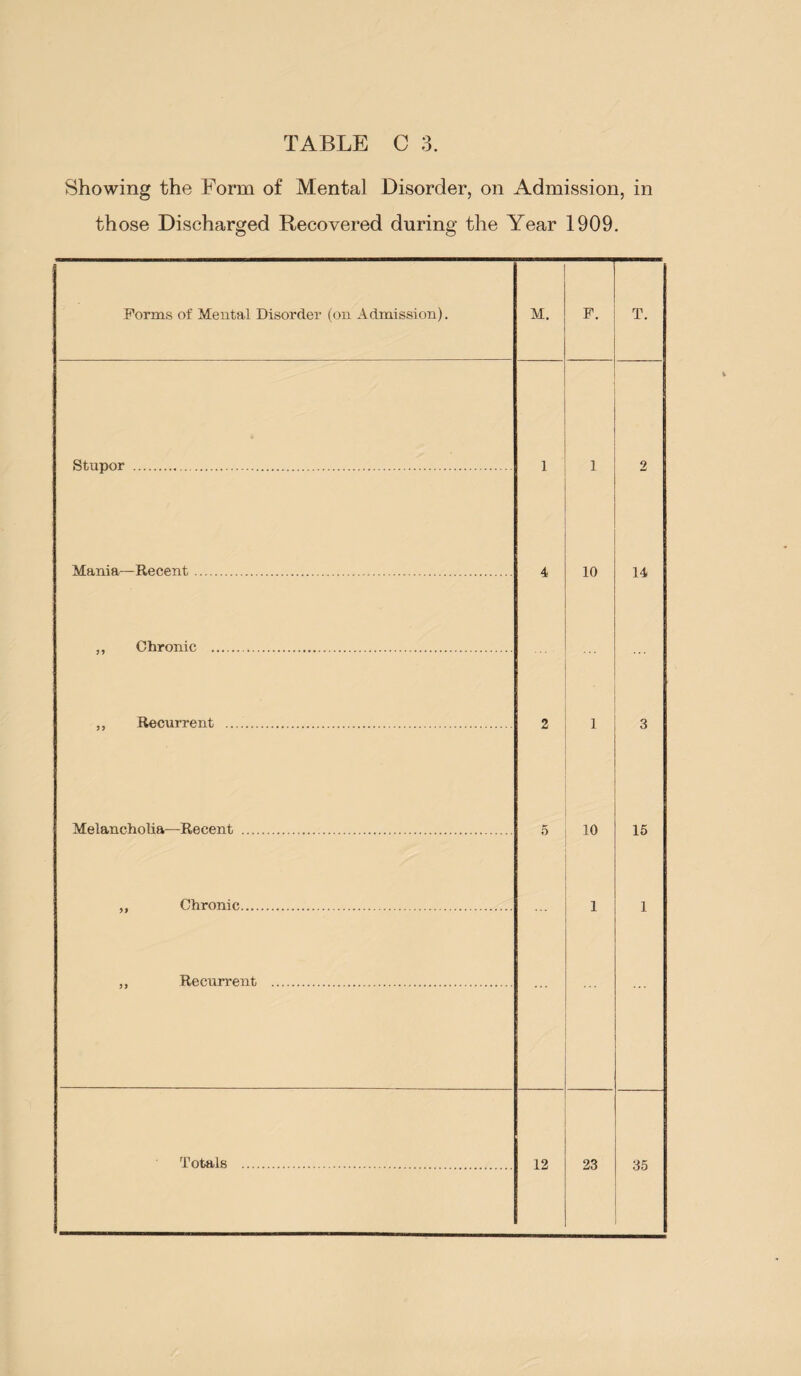 Showing the Form of Mental Disorder, on Admission, in those Discharged Recovered during the Year 1909. Forms of Mental Disorder (on Admission). M. F. T. Stupor . . 1 1 9 Mania—Recent. 4 10 14 ,, Chronic . ,, Recurrent . 2 1 3 Melancholia—Recent . 5 10 15 „ Chronic. 1 1 „ Recurrent . Totals . 12 23 35
