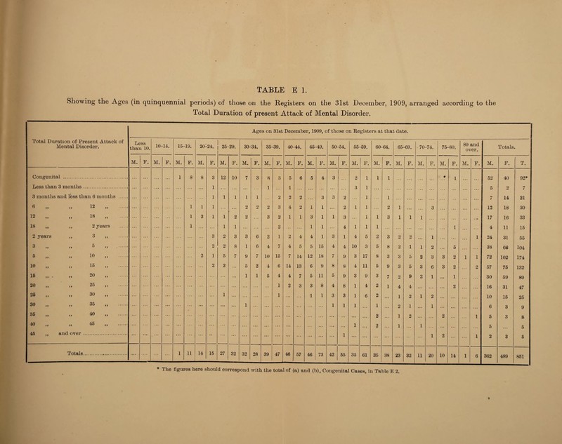 Showing the Ages (in quinquennial periods) of those on the Registers on the 31st December, 1909, arranged according to the Total Duration of present Attack of Mental Disorder. Total Duration of Present Attack of Mental Disorder. Ages on 31st December, 1909, of those on Registers at that date. Less than 10. 10- -14. 15- -19. 20-24. 25- -29. 30-34. 35-39. 40—44. 45- -49. 50-54. 55- -59. 60-64. 65-69. 70-74. 75-80. 80 and over. Totals • M. F. M. F. M. F. M. F. M. F. M. F. M. F. M. F. M. F. M. F. M. F. M. F. M. F. M. F. M. F. M. F. M. F. T. Congenital . 1 8 8 3 12 10 7 3 8 3 5 6 5 4 3 2 1 1 1 ♦ 1 52 40 92* boss than 3 months . l 1 1 3 1 C 9 7 3 months and less than 6 months . 1 1 1 1 1 2 2 2 3 3 2 1 1 7 14 / 21 6 99 99 12 99 . 1 1 1 ... 2 2 2 3 4 2 1 1 ... 2 1 1 2 1 ... 3 . . . 13 18 30 12 9 9 99 18 99 . 1 3 1 1 2 2 3 2 i 1 3 1 1 3 1 1 3 1 1 1 . . . ... ..* 17 16 33 18 99 99 2 years . 1 1 1 2 1 1 4 1 1 1 ... . . . 1 . . . 4 11 15 2 years 99 3 9 9 . 3 2 3 3 6 2 1 2 4 4 1 3 1 4 5 2 3 2 2 1 1 24 31 55 3 99 99 5 99 . 2 2 8 1 6 4 7 4 5 5 15 4 4 10 3 5 8 2 1 1 2 5 ... 38 66 104 5 99 99 10 9 9 . 2 1 5 7 9 7 10 15 7 14 12 18 7 9 3 17 8 3 3 5 2 3 3 2 1 1 72 102 174 10 99 99 15 9 9 . 2 2 5 2 4 6 14 13 6 9 8 8 4 11 5 9 3 5 3 6 3 2 2 57 75 132 15 9 9 * 99 20 99 . 1 1 5 4 4 7 5 11 5 9 3 9 3 7 2 9 2 1 ... 1 30 59 89 20 99 99 25 99 . ... 1 2 3 3 8 4 8 1 4 2 1 4 4 ... ... ... 2 16 31 47 25 99 99 30 99 . 1 ... 1 ... 1 1 3 3 1 6 2 ... 1 2 1 2 10 15 25 30 99 99 35 99 . ... ... ... 1 ... ... ... 1 1 1 ... 1 . . . 2 1 ... 1 ... ... ... 6 3 9 35 99 99 40 99 . ... ... ... ... ... ... 2 1 2 2 1 5 3 8 40 99 99 45 99 . ... ... ... ... 1 2 1 1 . . • ... 5 5 45 99 and over .. ... ... •• ... ... ... ... ... 1 ... ... 1 2 1 2 3 5 Totals. 1 11 14 15 27 32 32 28 39 47 46 57 46 73 42 55 35 61 35 38 23 32 11 20 10 14 1 6 362 489 851 * The figures here should correspond with the total of (a) and (b), Congenital Cases, in Table E 2.