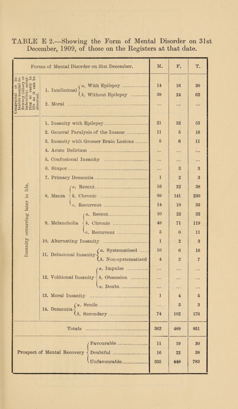 December, 1909, of those on the Registers at that date. Forms of Mental Disorder on 31st December. G •f-i 93 o G ° § a a y o o fl © G -h o3 & s CD-G 3 3 Cj c/3 c2 a/ cu be G G G O ''4H O © G «G.S P* b£ © A © •G^G ^ •rtrD O 1. Intellectual j'a. With Epilepsy. lb. Without Epilepsy 2. Moral o =»—i fH CD +3 &0 fH fH 3 o o o t-*3 +3 Ch CO Pi 1. Insanity with Epilepsy. 2. General Paralysis of the Insane . 3. Insanity with Grosser Brain Lesions 4. Acute Delirium . 5. Confusional Insanity . 6. Stupor. 7. Primary Dementia. fa. Recent. 8. Mania -j b. Chronic . ic. Recurrent . /a. Recent. 9. Melancholia - b. Chronic . \c. Recurrent . 10. Alternating Insanity . 11. Delusional Insanity 12. Volitional Insanity (a. Systematised it.y-1 Lb. Non-systematised (a. Impulse . b. Obsession c. Doubt . 13. Moral Insanity . Ca. Senile 14. Dementia-- lb. Secondary. Totals (Favourable.... Doubtful . Unfavourable. M. 14 38 21 11 5 1 16 89 14 10 48 5 1 10 74 362 11 16 335 F. 16 24 32 5 6 3 2 22 141 19 22 71 6 2 6 3 4 3 102 489 19 22 448 T. 30 62 53 16 11 3 3 38 230 33 32 119 11 3 16 7 5 3 176 851 30 38 783