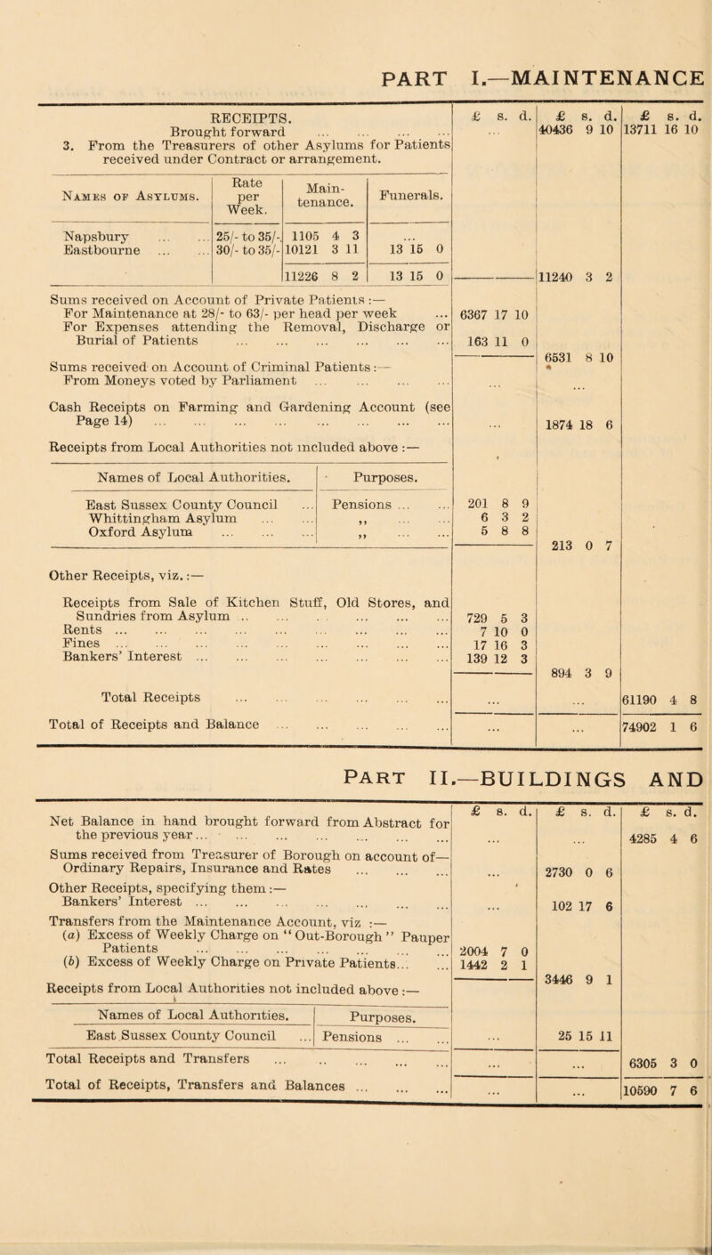 PART I.—MAINTENANCE RECEIPTS. Brought forward . 3. From the Treasurers of other Asylums for Patients received under Contract or arrangement. Names of Asylums. Rate per Week. Main¬ tenance. Funerals. Napsbury . Eastbourne . 25/- to 35/-. 30/- to 35/- 1105 4 3 10121 3 11 13 15 0 11226 8 2 13 15 0 £ s. d. £ s. d. 40436 9 10 £ s. d. 13711 16 10 111240 3 2 Sums received on Account of Private Patients :— For Maintenance at 28/- to 63/- per head per week ... 6367 17 10 For Expenses attending the Removal, Discharge or Burial of Patients . 163 11 0 Sums received on Account of Criminal Patients:— From Moneys voted by Parliament ... . Cash Receipts on Farming and Gardening Account (see Page 14) . 6531 8 10 * 1874 18 6 Receipts from Local Authorities not included above :— Names of Local Authorities. Purposes. East Sussex County Council Pensions. 201 8 9 Whittingham Asylum . 9 9 6 3 2 Oxford Asylum . 99 5 8 8 Other Receipts, viz.:— Receipts from Sale of Kitchen Stuff, Old Stores, and Sundries from Asylum. . Rents. Fines . Bankers’ Interest. 729 5 7 10 17 16 139 12 Total Receipts Total of Receipts and Balance 894 3 9 61190 4 8 74902 1 6 Part II.—BUILDINGS AND £ s. d. £ s. d. £ s. d. Net Balance m hand brought forward from Abstract for the previous year... . • • • ... ... 4285 4 6 Sums received from Treasurer of Borough on account of— Ordinary Repairs, Insurance and Rates . 2730 0 6 Other Receipts, specifying them:— t Bankers’ Interest. • • • ••• ... ... ... 102 17 6 Transfers from the Maintenance Account, viz :— (a) Excess of Weekly Charge on “ Out-Borough ” Pauper Patients . 2004 7 0 (6) Excess of Weekly Charge on Private Patients. 1442 2 1 Receipts from Local Authorities not included above — i 3446 9 1 Names of Local Authorities. Purposes. East Sussex County Council Pensions . 25 15 11 Total Receipts and Transfers . ... 6305 3 0 Total of Receipts, Transfers and Balances. ... ... 10590 7 6 I