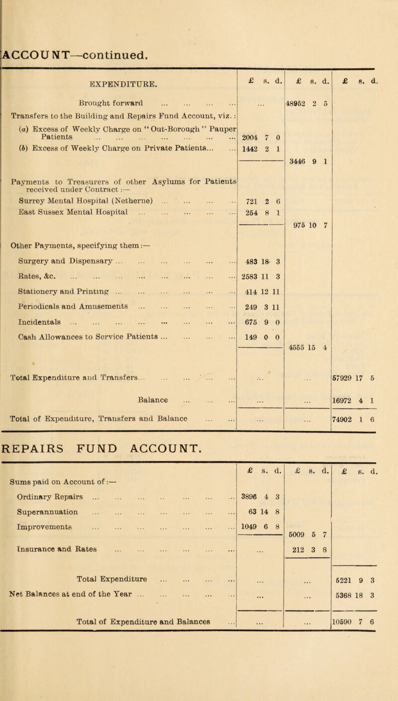 ACCOUNT—continued EXPENDITURE. £ s. d. £ s. d. £ s. d. Brought forward . . ♦ 48952 2 5 Transfers to the Building and Repairs Fund Account, viz.: (a) Excess of Weekly Charge on “ Out-Borough ” Pauper Patients . 2004 7 0 (b) Excess of Weekly Charge on Private Patients. 1442 2 1 3446 9 1 Payments to Treasurers of other Asylums for Patients received under Contract:— Surrey Mental Hospital (Netherne) . 721 2 6 East Sussex Mental Hospital . 254 8 1 975 10 7 Other Payments, specifying them:— Surgery and Dispensary. 483 18- 3 Rates, &c. 2583 11 3 Stationery and Printing. 414 12 11 Periodicals and Amusements . 249 3 11 Incidentals . 675 9 0 Cash Allowances to Service Patients. 149 0 0 4565 15 4 Total Expenditure and Transfers. '. 57929 17 5 Balance . 16972 4 1 Total of Expenditure, Transfers and Balance . ... 74902 1 6 REPAIRS FUND ACCOUNT. £ s. d. £ 8. d. £ s. d. Sums paid on Account of:— Ordinary Repairs . . 3896 4 3 Superannuation . 63 14 8 Improvements . 1049 6 8 5009 5 7 Insurance and Rates . •• 212 3 8 Total Expenditure . 6221 9 3 Net Balances at end of the Year. • «• •• 5368 18 3 ...