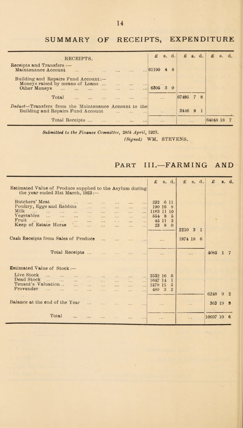 SUMMARY OF RECEIPTS, EXPENDITURE RECEIPTS. £ s. d. £ s. d. £ s. d. Receipts and Transfers :— Maintenance Account . Building and Repairs Fund Account:— Moneys raised by means of Loans. Other Moneys . Total . Deduct—Transfers from the Maintenance Account to the Building and Repairs Fund Account . 61190 4 8 6305 3 0 67495 7 8 3446 9 1 Total Receipts. 64048 18 7 Submitted to the Finance Committee, 28th April, 1923. (Signed) WM. STEVENS. PART III.—FARMING AND £ s. d. £ s. d. £ s. d Estimated Value of Produce supplied to the Asylum during the year ended 31st March, 1923:— Butchers’ Meat . 232 6 11 Poultry, Eggs and Rabbits . 190 16 8 Milk . 1163 11 10 Vegetables . 554 8 5 Fruit . 45 11 3 Keep of Estate Horse . 23 8 0 2210 3 1 Cash Receipts from Sales of Produce . ... 1874 18 6 Total Receipts. ... 4085 1 7 Estimated Value of Stock :— Live Stock . 2532 16 6 Dead Stock . 1647 14 1 Tenant’s Valuation. 1578 15 5 Provender . 489 3 2 Q 9. Balance at the end of the Year . ... 363 19 9 Total . ... 10697 10 6