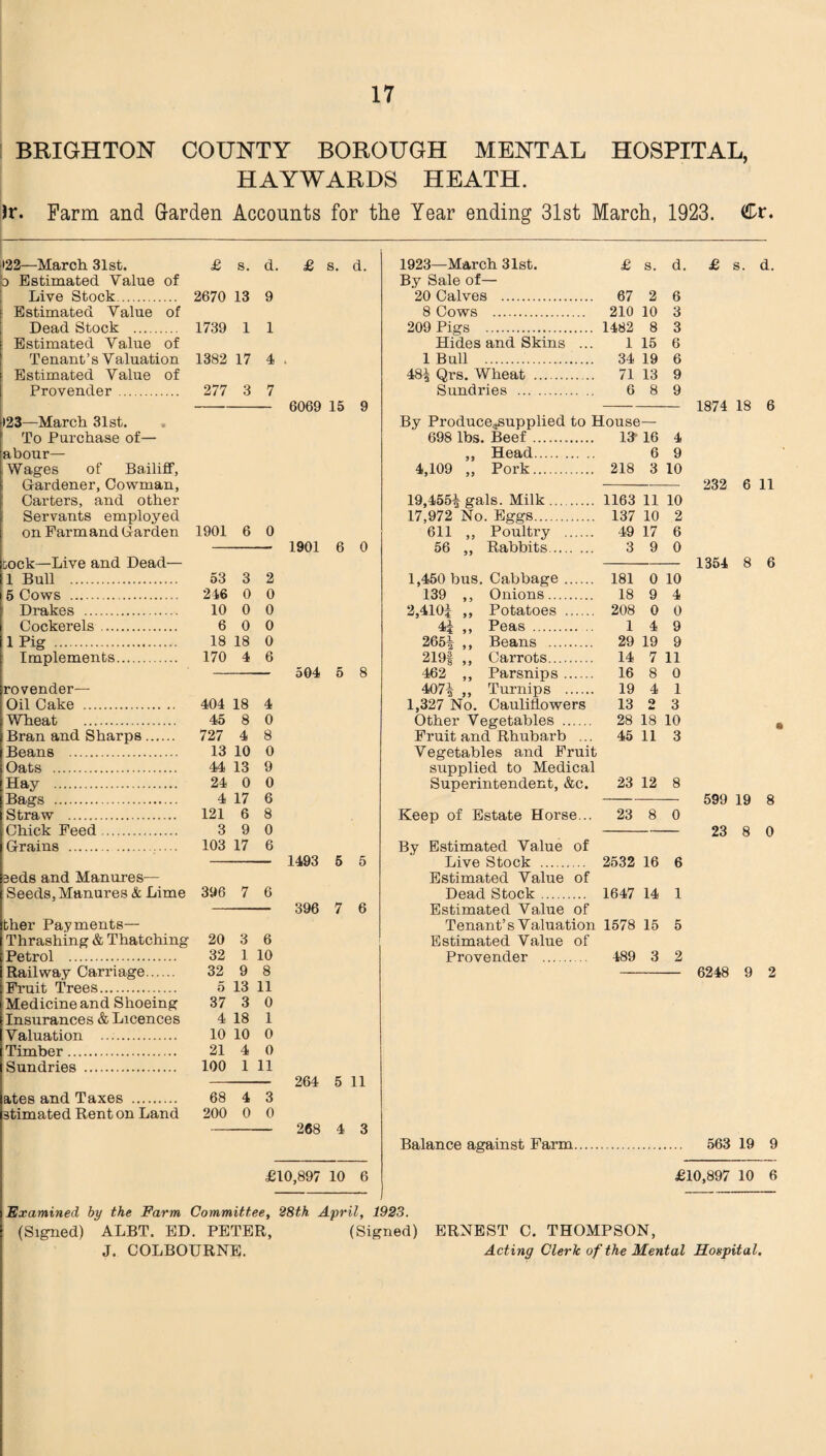 BRIGHTON COUNTY BOROUGH MENTAL HOSPITAL, HAYWARDS HEATH. Jr. Farm and Garden Accounts for the Year ending 31st March, 1923. €>v. •22—March 31st. £ s. d. b Estimated Value of Live Stock. 2670 13 9 Estimated Value of Dead Stock . 1739 1 1 Estimated Value of Tenant’s Valuation 1382 17 4 Estimated Value of Provender. 277 3 7 •23—March 31st. To Purchase of— abour— Wages of Bailiff, Gardener, Cowman, Carters, and other Servants employed on Farm and Garden 1901 6 0 Dock—Live and Dead— 1 Bull . 53 3 2 5 Cows . 246 0 0 Drakes . 10 0 0 Cockerels .. 6 0 0 1 Pig . 18 18 0 Implements. 170 4 6 rovender— Oil Cake . 404 18 4 Wheat . 45 8 0 Bran and Sharps. 727 4 8 Beans . 13 10 0 Oats . 44 13 9 Hay . 24 0 0 Bags . 4 17 6 Straw . 121 6 8 Chick Feed. 3 9 0 Grains .. 103 17 6 seds and Manures— Seeds, Manures & Lime 396 7 6 ther Payments— Thrashing & Thatching 20 3 6 Petrol . 32 1 10 Railway Carriage. 32 9 8 Fruit Trees. 5 13 11 Medicine and Shoeing 37 3 0 Insurances & Licences 4 18 1 Valuation . 10 10 0 Timber. 21 4 0 Sundries . 100 1 11 ates and Taxes . 68 4 3 3timated Renton Land 200 0 0 £ s. d. 6069 15 9 1901 6 0 504 5 8 1493 5 5 396 7 6 264 5 11 268 4 3 1923—March 31st. £ s. d. By Sale of— 20 Calves . 67 2 6 8 Cows . 210 10 3 209 Pigs . 1482 8 3 Hides and Skins ... 1 15 6 1 Bull . 34 19 6 48! Qrs. Wheat . 71 13 9 Sundries . 6 8 9 By Producev~supplied to House— 698 lbs. Beef. 13 16 4 „ Head. 6 9 4,109 „ Pork. 218 3 10 19,455! gals. Milk. 1163 11 10 17,972 No. Eggs. 137 10 2 611 „ Poultry . 49 17 6 56 ,, Rabbits. 3 9 0 1,450 bus. Cabbage. 181 0 10 139 ,, Onions. 18 9 4 2,410! ,, Potatoes . 208 0 0 4| ,, Peas . 14 9 265! ,, Beans . 29 19 9 219| ,, Carrots. 14 7 11 462 ,, Parsnips. 16 8 0 407! >, Turnips . 19 4 1 1,327 No. Cauliflowers 13 2 3 Other Vegetables . 28 18 10 Fruit and Rhubarb ... 45 11 3 Vegetables and Fruit supplied to Medical Keep of Estate Horse... 23 8 0 By Estimated Value of Live Stock . 2532 16 6 Estimated Value of Dead Stock. 1647 14 1 Estimated Value of Tenant’s Valuation 1578 15 5 Estimated Value of Provender . 489 3 2 1874 18 6 232 6 11 1354 8 6 599 19 8 23 8 0 6248 9 2 Balance against Farm 563 19 9 £10,897 10 6 £10,897 10 6 Examined by the Farm Committee, 28th April, 1923. (Signed) ALBT. ED. PETER, (Signed) ERNEST C. THOMPSON, J. COLBOURNE. Acting Clerk of the Mental Hospital.