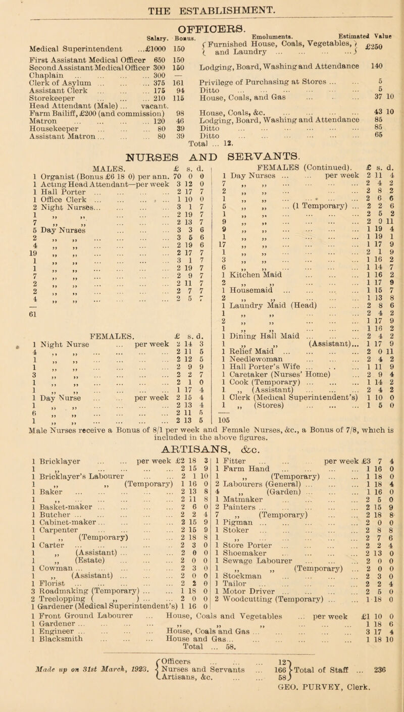 THE ESTABLISHMENT. Salary. Medical Superintendent ...£1000 First Assistant Medical Officer 650 Second Assistant Medical Officer 300 Chaplain .300 Clerk of Asylum .375 Assistant Clerk .175 Storekeeper .210 Head Attendant (Male) ... vacant. Farm Bailiff, £200 (and commission) Matron .120 Housekeeper . 80 Assistant Matron. . 80 OFFICERS. Boius. Emoluments. Estimated Value f Furnished House, Coals, Vegetables, } £250 150 | and Laundry .5 150 150 Lodging, Board, Washing and Attendance 140 161 Privilege of Purchasing at Stores. 5 94 Ditto ... ••• 5 115 House, Coals, and Gas ... ... 37 10 98 House, Coals, &c. 43 10 46 Lodging, Board, Washing and Attendance 85 39 Ditto . 85 39 Ditto . 65 Total ... 12. NURSES AND SERVANTS. MALES. £ s. d. FEMALES (Continued). £ s. d. 1 Organist (Bonus £6 18 0) per ann. 70 0 0 1 Day Nurses. per week 2 11 4 1 Acting Head Attendant—per week 3 12 0 7 ,, ,, ... ... ... ... 2 4 2 1 Hall Porter . 2 17 7 2 ,, ,, ... ...2 8 2 1 Office Clerk .t ... 1 10 0 1 m „ ••• • . 2 6 6 2 Night Nurses. 3 1 7 5 „ „ ... (1 Temporary) ... 2 2 6 1 )t ••• ••• • • • 2 19 7 1 „ ..2 5 2 7 n • • • • • • * • • 2 13 7 9 ,, ,, ... ... ... ... 2 0 11 5 Day Nurses . 3 3 6 9 ,, ,, ... ... ... ... 1 19 4 2 j) ••• •*• ••• 3 5 6 1 ,, ,, ... ... ... ... 1 19 1 4 )) ••• «•• ••• 2 19 6 17 ,, ,, ... ... ... ... 1 17 9 19 y 5 »•• ••• ••• * * • 2 17 7 1 ,, ,, ... ... ... ... 2 1 9 1 3 1 7 3 ,, ,, ... ... ... ... 1 16 2 1 2 19 7 6 ,, ,, ... ... ... ... 1 14 7 7 2 9 7 1 Kitchen Maid . 1 16 2 2 2 11 7 2 ,, ,, ... ... ... 1 17 9 2 2 7 7 1 Housemaid . ... 1 15 7 4 2 5 h* t 2 ,, ,, ... ... ... 1 13 8 1 Laundry Maid (Head) . 2 8 6 61 1 >> . 2 4 2 2 ,, ,, ... ... ... 1 17 9 1 ,, ,, ... ... ...1 16 2 FEMALES. £ s. d. 1 Dining Hall Maid. 2 4 2 1 Night Nurse ... per week 2 14 3 1 ,, ,, (Assistant)... 1 17 9 4 yy ••• ••• ••• ••• 2 11 5 1 Relief Maid . 2 0 11 1 2 12 5 1 Needlewoman . 2 4 2 1 2 9 9 1 Hall Porter’s Wife.1 11 9 3 „ 99 *•* *•• 2 2 7 1 Caretaker (Nurses’ Home) ... 2 9 4 1 9 9 •♦ * * * * * * * * ' * 2 1 0 1 Cook (Temporary). 1 14 2 1 99 • • • • • • •** 1 17 4 1 ,, (Assistant) . 2 4 2 1 Day Nurse . per week 2 15 4 1 Clerk (Medical Superintendent’s) 1 10 0 1 „ 35 2 13 4 1 ,, (Stores) . 1 5 0 6 99 ••• **• ••• * * * 2 11 5 — 1 „ 33 •** 2 13 5 105 Male Nurses receive a Bonus of 8/1 per week and Female Murses, &c., a Bonus of 7/8, which is included in the above figures. ARTISANS, &c. Bricklayer 33 Bricklayer’s Labourer 33 99 Baker . (Temporary) Basket-maker . Butcher ... Cabinet-maker Carpenter ,, (Temporary) Carter . ,, (Assistant) „ (Estate) Cowman. ,, (Assistant) Florist . Roadmaking (Temporary) Treelopping ( „ ) per week £2 2 2 1 2 2 2 2 2 2 2 2 2 2 2 2 2 1 2 18 15 1 16 13 11 6 2 15 15 18 3 0 0 3 0 2 18 0 3 9 10 0 8 8 0 4 9 9 8 0 0 0 0 0 0 0 Fitter . Farm Hand . „ (Temporary) Labourers (General) ... ,, (Garden) ... Matmaker . Painters. ,, (Temporary) Pigman. Stoker . 0 1 Gardener (Medical Superintendent’s) 1 16 0 1 Front Ground Labourer ... House, Coals and Vegetables 1 Gardener. ,, „ „ 1 Engineer. House, Coals and Gas. Store Porter . Shoemaker .. . Sewage Labourer . „ „ (Temporary) Stockman . Tailor . Motor Driver ... Woodcutting (Temporary) ... per week £3 1 1 1 1 2 2 2 2 2 2 2 2 2 2 2 2 2 1 per week 1 Blacksmith House and Total Gas... 58. £1 1 3 1 7 4 16 0 18 0 18 4 16 0 5 0 15 9 18 8 0 0 8 8 7 6 2 4 13 0 0 0 0 0 3 0 2 4 5 0 18 0 10 0 18 6 17 4 18 10 Made up on 31st March, 1923. { Officers Nurses and Servants Artisans, &c. 121 166 >Total of Staff ... 236 58 ) GEO. PURVEY, Clerk.