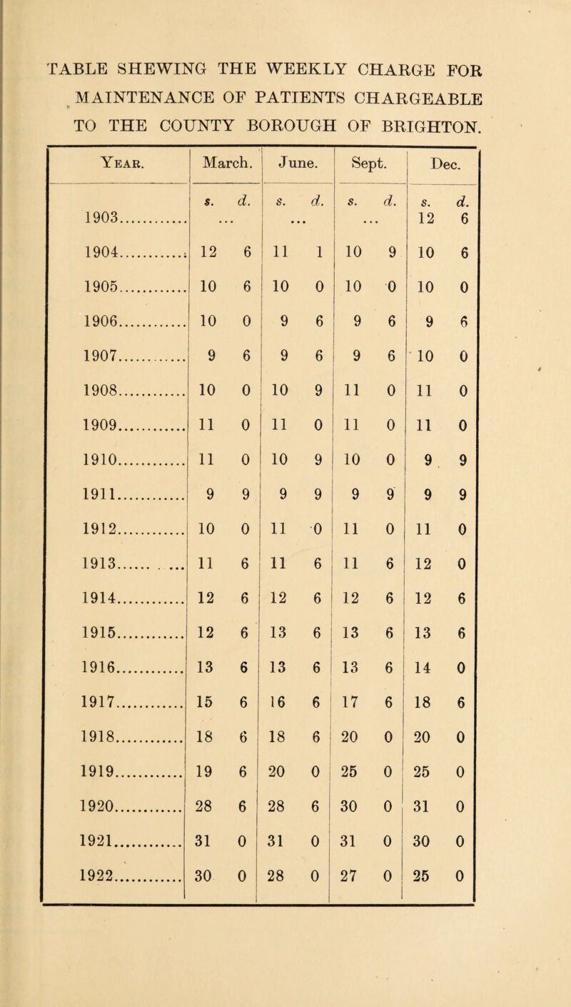 TABLE SHEWING THE WEEKLY CHARGE FOR MAINTENANCE OF PATIENTS CHARGEABLE TO THE COUNTY BOROUGH OF BRIGHTON. Year. March. June. Sept. Dec. s. d. i s. d. s. d. s. d. 1903. • • • • ♦ * • 12 6 1904.; 12 6 11 1 10 9 10 6 1905. 10 6 10 0 10 0 10 0 1906. 10 0 9 6 9 6 9 6 1907. 9 6 9 6 9 6  10 0 1908. 10 0 10 9 11 0 11 0 1909. 11 0 11 0 11 0 11 0 1910. 11 0 10 9 10 0 9 9 1911. 9 9 9 9 9 9 9 9 1912.. 10 0 11 0 11 0 11 0 1913. 11 6 11 6 11 6 12 0 1914. 12 6 12 6 12 6 12 6 1915. 12 6 13 6 13 6 13 6 1916. 13 6 13 6 13 6 14 0 1917. 15 6 16 6 17 6 18 6 1918. 18 6 18 6 20 0 20 0 1919. 19 6 20 0 25 0 25 0 1920. 28 6 28 6 30 0 31 0 1921. 31 0 31 0 31 0 30 0 1