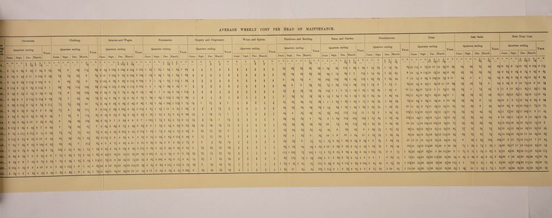 AVERAGE WEEKLY COST Provisions. Clothing. Salaries and Wages. Necessaries. Surgery and Dispensary. Wines and Spirits. ar ing st i •ch. Quarters ending Quarters ending Quarters ending 1 Quarters ending Quarters ending Year. Quarters ending Year. Year. Year. Year. June. Sept. Dec. 1 darch. June. Sept. Dec. . March. June. Sept. Dec. Vlarch. June. Sept. Dec. March. June. I | Sept. Dec. March. June. Sept. Dec. ! March. 4... B. d. 8. d. s. d. 3 3| 8. 3 d. H 8. d. 8. d. 8. d. s. d. s. d. 8. d. 8. d. 8. d. s. d. s. d. 8. d. 8. d. 8. d. 8. d. 8. d. 8. d. d. d. d. A d. d. d. d. d. d. A 5... 3 H 3 3 3f 2 9| 3 Of 8f 9 6f Hi Sf 3 Of 2 104 2 104 2 10| 2 104 1 64 1 34 1 8| 1 8| 1 64 A 4 A 4 2 4 2 8 2 8 A 4 4 4 A 4 6... 3 Of 3 4f 2 11 2 10| 3 Of n 7| 6f 8 74 2 10 2 104 2 9f 2 104 2 10| 1 5f 1 1 74 1 9| 1 64 4 A 4 4 A 4 3 8 4 A 4 A 4 A 4 >7... 3 if 3 Of 2 11| 2 lOf 3 0 8 6f 5f 8 74 2 10| 2 9f 2 9f 2 114 2 10| 1 3 1 i| 1 64 1 Hf 1 54 A 4 A 4 A 4 4 f 4 A 4 A 4 A 4 )8... 2 11| 3 n 3 3| 2 Ilf 3 1 9f 64 11| 10f 9f 2 104 2 lOf 2 10| 2 Ilf 2 104 1 4 1 if 1 94 2 4f 1 8 f 2 8 2 8 f f A 4 A 4 A 4 A 8 )9... 3 H 3 n 3 1| 3 04 3 H n 9 6f 10| 8| 3 2| 3 74 3 7| 3 5| 3 54 1 94 1 7 2 0| 2 5| 1 HI 4 f f 7 8 f A 4 A 4 A 4 A 4 LO... 3 Of 3 3 2 11| 2 nf 3 Of n 7 5| 9| 7f 3 4i 3 54 3 If 3 04 3 2| 1 8f 1 6| 1 Hf 2 04 1 94 1 2 f 1 2 f A A 4 1 4 1 4 A 4 LI... 3 Of 2 3 1| 2 7f 2 Hi 7i 7i 5f 10 74 2 9f 2 8f 2 84 2 8f 2 8-2- °8 1 5f 1 34 1 10f 1 Hf 1 74 H 1 ii f 1 1 4 f f 1 4 3 2 3 7i 9 84 Hi 1 1 2 9 2 10| 2 94 2 L0| 3 3| 2 Hf 1 6| 1 If 1 11 2 54 1 9f 2. 4 2 4 2 4 If 7 8 A 4 A 4 i 3 8 3 3 \2 1 1 1 1 3 A 14... 3 H 3 n 3 10 3 8| 3 8f 8 H 104 8f 3 54 3 7 3 64 3 9 3 7 1 104 1 74 2 31 2 74 2 H 14 f 14 1 14 A 4 3 8 3 8 3 8 15.. 3 HI 3 H 4 4f 4 7 4 24 7 n 5f 81 7 3 84 3 6f 3 7§ 4 Of 3 8f 2 0 1 74 2 If 2 54 2 Of 14 14 14 G 3 8 1 2 A 2 4 16.. 5 4 Hi 4 H| 5 14 5 0! 73 H 74 9! 7f 94 04 5 17.. 5 Ilf 6 H 6 3| 6 10 6 4| 94 n 8| i 04 9f 3 Ilf 5 4 4 2f 4 5 4 51 2 If 2 04 2 54 2 nf 2 44 2 11 H 2 f 4 ¥ A 4 18.. 7 0| 7 H 6 6| 5 101 6 8| . 8| H 7 HI 94 4 5 4 71 4 9| 4 11 4 8.1 2 24 2 34 2 9 3 34 2 74 2 2 i H if 4 8 1 1 19.. 7 0| 6 n 6 4| 6 6 74 101 1 54 i H 1 3i 1 21 5 04 4 34 5 3| 5 3f H| 9f If A 4 A i 1 9| 1 71 2 G 1 9-s 6 51 11 0| 11 n 11 61 IX A A )21.. . 6 6^ 6 9 7 01 6 71 1 6 8- i i 74 2 24 1 6J 2 4J J 1 Hf 11 74 -12 0 12 51 12 74 12 24 3 84 3 101 4 84 5 G 4 44 14 3| 2 24 24 8 1 4 ¥ 122.. . 5 10, J 5 2- | 5 9 4 10 5 5 2 4j £ i 10, 1 8 9 4 4 2| 3 2f 44 3f 2 t 4 3 4 123.. . 4 6*j 4 4 4 3J 4 4- 1 4 4 I 1 81 i i 9i H . 8 1 3 J 1 7l Ml 6| -11 84 -10 9| -10 10 11 24 3 11 3 5, 1 4 0- 1 4 2- 3 104 3 24 24 24 2f li ¥ PER HEAD OF MAINTENANCE