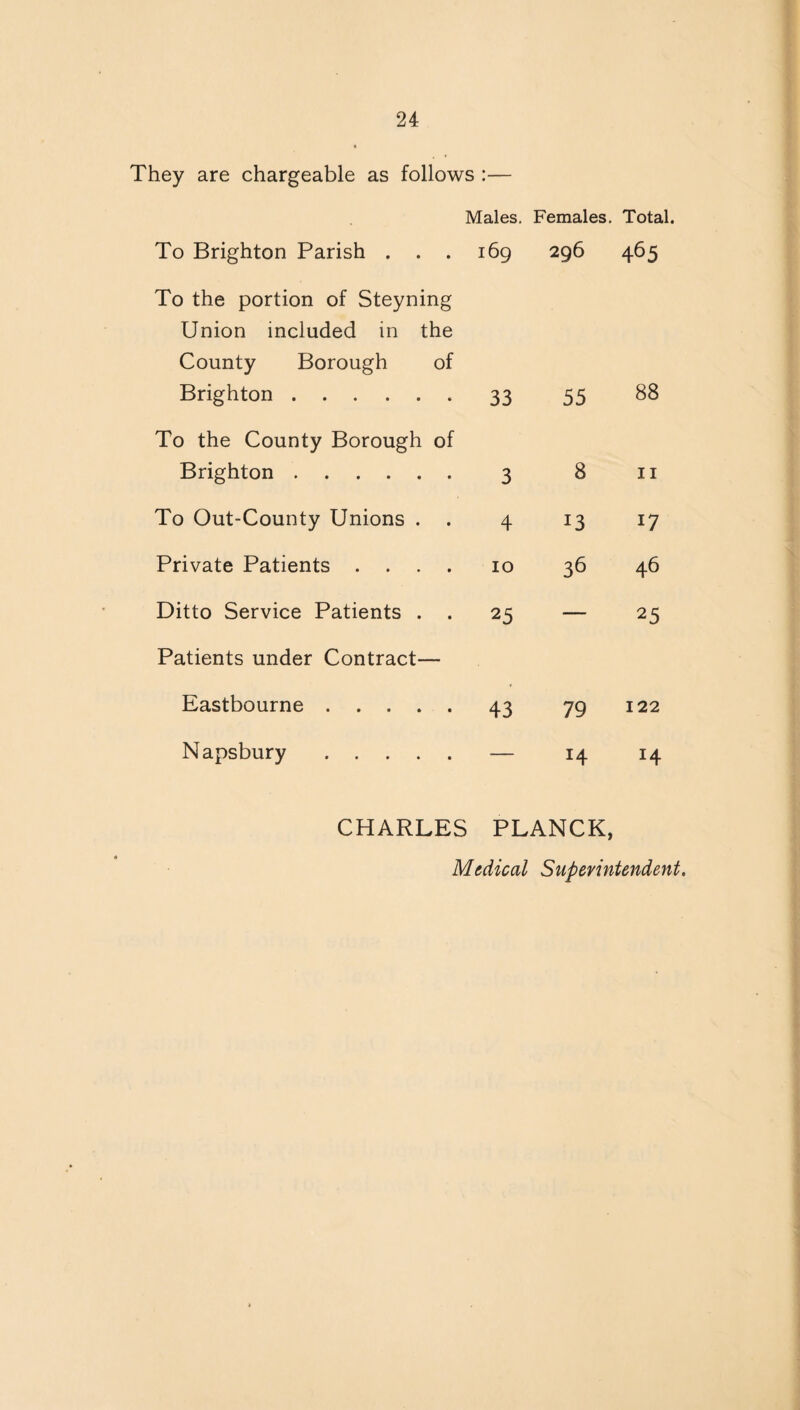 They are chargeable as follows :— Males. Females. Total. To Brighton Parish . . . 169 296 465 To the portion of Steyning Union included in the County Borough of Brighton. 33 55 88 To the County Borough of Brighton. 3 8 11 To Out-County Unions . . 4 13 17 Private Patients .... 10 36 46 Ditto Service Patients . . 25 — 25 Patients under Contract— Eastbourne. 43 79 122 Napsbury. — H 14 CHARLES PLANCK, Medical Superintendent.