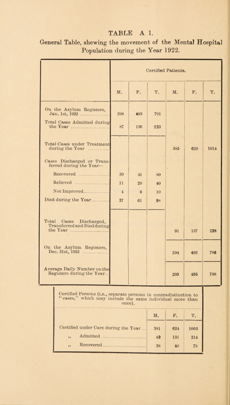 General Table, shewing the movement of the Mental Hospital Population during the Year 1922. Certified Patients. M. F. T. M. F. T. On the Asylum Registers, Jan. 1st, 1922 . 298 493 791 Total Cases Admitted during the Year . 87 136 223 Total Cases under Treatment during the Year . 385 629 1014 Cases Discharged or Trans- ferred during the Year— V Recovered . 39 41 80 Relieved . 11 29 40 Not Improved. 4 6 10 Died during the Year. 37 61 98 Total Cases Discharged, Transferred and Died during the Year . 91 137 228 On the Asylum Registers, Dec. 31st, 1922 . 294 492 786 Average Daily Number on the Registers during the Year... 293 495 788 Certified Persons (i.e., separate persons in contradistinction to “ cases, which may include the same individual more than once). M. F • T. Certified under Care during the Year 381 624 1005 ,, Admitted . 83 131 214 ,, Recovered. 38 40 78