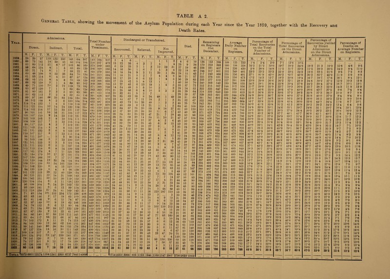 Gkkekal Table, showing the movement of the Asylum Population during each Year since the Year 1859, together with the Recovery ana Death Rates. Admissions. Year. Direct. 1859. 1860 1861 1862. 1863 1864 1865 1866. 1867. 1868 1869 1870. 1871. 1872. 1873 1874 1875 1876. 1877. 1878. 1879 1880. 1881. 1882 1883.. 1884 1885 1886 1887 1888. 1889.. 1890 1891 1892 1893 . 1894 1895.. 1896.. 1897.. 1898.. 1899 1900.. 1901.. . 1902 1903.. . 1904. 1905.. . 1906 . 1907.. . 1908.. . 1909.. 1910.. . 1911.. 1912.. 1913.. . 1914. 1915.. . 1916 1917.. . 1918.. . 1919.. 1920.. . 1921.. . 1922.. . M. F. 28 52 56 53 60 61 66 66 49 53 81 50 89 96 1118 112 114 90 103 102 | 108 98 111 101 110 96 95 122 121 103 H7 121 107 115 108 111 94 101 96 1109 120 96 93 112 71 63 65 52 74 63 52 54 53 101 107 103 109 117 103 131 107 111 103 101 111 115 161 158 159 129 130 106 135 122 125 142 134 108 148 118 83 83 81 97 78 71 87 86 64 70 I 102 94 105 99 141 97 127 109 118 103 ! 124 79 141 74 127 83 126 80 118 Indirect. Total. T. M. F. T. M. F. T. ) 57 115 135 r~250 143 164 307 141 14 29 43 80 104 184 112 51 6 * 57 103 66 169 1 124 4 1 5 60 69 129 74 6 1 7 59 22 81 108 4 22 26 64 70 134 114 6 4 10 67 57 124 151 4 4 8 70 89 159 5 158 3 1 4 69 93 162 120 70 2 72 119 73 192 120 7 1 8 60 68 128 161 2 3 5 83 ' 83 166 112 *2t 2 4 52 64 116 186 •id 33 82 138 130 268 198 4 2 6 100 104 204 232 1 4 5 119 118 237 234 10 14 24 122 136 258 216 17 15 32 131 117 248 191 15 16 31 105 117 222 210 9 14 23 112 121 233 205 2 8 10 104 111 215 217 7 5 12 115 114 229 215 4 3 7 102 120 222 214 ^ 4 4 8 115 107 222 232 2 6 8 103 137 240 217 5 7 12 115 114 229 207 •j.. 3 3 96 114 210 198 5 7 12 100 110 210 223 2 3 5 124 104 228 232 6 5 11 127 116 243 218 6 8 14 109 123 232 278 4 7 11 121 168 289 279 10 17 27 131 175 306 266 10 7 17 117 166 283 244 19 35 54 134 164 298 238 51 54 105 159 18! 343 220 9 4 13 123 110 233 229 4 4 8 98 139 237 223 28 12 40 129 134 263 221 13 18 31 109 143 252 251 10 10 20 119 152 271 254 6 5 11 126 139 265 204 6 14 20 102 122 224 241 6 6 12 99 154 253 230 67 24 81 169 142 311 154 101 153 254 172 236 408 146 2 17 19 65 100 165 146 9 6 15 74 | 87 161 149 10 9 19 62 j 106 168 152 6 6 12 80 84 164 134 59 58 117 122 129 251 139 9 13 22 61 100 161 140 57 59 116 111 145 256 117 44 22 66 97 86 183 172 4 | 11 15 74 | 113 187 199 12 50 62 106 155 261 240 56 38 94 155 179 334 224 14 1 16 30 111 143 254 227 3 7 10 112 125 237 232 I 73 147 220 181 271 452 220 3 7 10 82 148 230 201 1 5 12 17 79 139 218 209 | 11 7 18 94 133 227 198 7 18 25 87 136 223 12174 1154 1 241 2395 If 572 7 5 r842 ] 4569 Total Number under Treatment. M. 143 216 273 286 303 281 292 303 309 371 382 401 391 399 432 461 481 481 476 470 458 474 451 472 469 471 451 457 475 491 487 461 494 456 501 494 518 478 502 460 503 520 523 508 588 428 443 449 448 459 419 423 477 436 436 447 512 499 498 538 453 347 370 385 F_ 164 257 289 300 279 313 333 366 396 388 393 415 416 471 487 509 550 536 540 548 547 551 573 596 610 592 591 606 577 585 621 648 656 619 654 677 603 606 635 637 675 700 668 720 706 550 574 564 611 601 559 589 651 551 576 605 658 625 651 759 754 610 62.3 629 T. Recovered. M. 307 473 562 586 582 594 625 669 705 759 775 816 807 870 919 970 1031 1020 1016 1018 1005 1025 1024 1068 1079 1063 1042 1063 1052 1076 1108 1109 1150 1075 1155 1171 1121 1084 1137 1097 1178 1220 1191 1228 1294 978 1017 1013 1059 1060 978 1012 1128 987 1012 1052 1170 1151 1149 1297 1207 957 993 1014 2 13 6 14 16 11 16 17 15 14 21 29 28 23 30 29 23 43 26 38 32 46 45 43 42 42 43 40 46 36 31 39 41 16 22 28 27 32 20 19 38 43 34 29 41 18 24 16 16 16 12 18 18 14 21 28 40 28 26 28 24 14 25 39 F. 4 22 19 16 18 10 17 25 27 34 25 32 35 44 43 40 34 47 34 31 36 32 34 70 53 49 29 47 44 31 30 38 41 34 44 33 35 44 42 37 47 48 40 44 55 36 35 14 29 30 23 27 33 30 32 42 35 46 31 52 39 34 49 41 61 73 69 57 90 60 69 68 78 79 113 95 91 72 87 90 67 61 77 82 50 66 61 62 76 62 56 85 91 74 73 96 54 59 30 45 46 35 45 51 41 53 70 75 74 57 80 63 48 74 80 larged or Transferred. Relieved. Not Improved. M. F. T. M. F T. ... 1 1 2 4 3 7 4 4 2 1 3 12 IS 31 1 6 7 5 3 8 9 2 11 33 1 34 j 5 2 7 4 4 8 6 6 12 1 4 5 | 5 8 13 1 1 | 6 13 19 1 4 5j 5 5 10 2 2 6 4 10 2 3 5 | 5 2 7 16 8 24 48 1 49 7 11 18 2 1 3 14 26 40 1 2 3 8 13 21 1 1 2 35 20 55 9 18 27 16 20 36 11 6 17 25 22 47 21 7 28 20 14 34 11 10 21 15 22 37 4 2 6 20 25 45 6 9 15 11 16 27 3 3 10 20 30 2 6 8 30 38 68 2 2 14 28 42 8 4 12 14 26 40 4 1 5 14 26 40 7 31 38 15 10 25 3 4 7 19 25 44 5 4 9 27 16 43 35 51 86 19 23 42 7 36 43 20 50 70 42 48 90 15 21 36 7 2 9 21 25 46 77 54 131 12 26 38 13 72 85 I 18 24 42 41 22 63 20 22 42 4 1 5 ] 9 16 25 73 32 i05 13 14 27 7 7 14 10 17 27 17 4 21 16 22 38 2 31 33 9 15 24 26 2 28 j 7 17 24 5 44 49] / 15 11 26 223 287 510 { 9 14 23 3 3 5 9 15 24 4 9 13 < 8 5 13 6 6 12 | c 6 11 17 9 14 23 1 3 5 10 15 102 110 212 £ 9 8 17 7 8 15 2 12 20 32 6 10 16 |2 17 30 47 77 83 160 2 21 19 40 5 5 10 f3 12 25 37 6 6 12 5 12 18 30 9 5 14 4 12 27 39 5 6 11 6 16 23 39 2 4 6 6 17 26 43 23 47 70 7 15 21 36 . . • 4 4 l: 15 36 51 86 150 236 6 16 13 28 7 30 37 3 16 32 48 8 3 11 2 11 29 40 4 6 10 3 825 1 123 1948 ] .160 1 347 2507'27 Died. Remaining on Registers 31st December. M. F. T. M. F. T. 4 6 10 136 153 289 25 9 34 170 223 393 27 19 46 226 231 457 22 18 40 244 257 501 28 15 43 217 243 460 36 21 57 225 276 501 36 29 65 233 277 510 40 30 70 240 303 543 35 37 72 252 315 567 28 24 52 322 325 647 35 29 64 318 332 650 28 29 57 339 352 691 38 31 69 261 341 602 35 32 67 332 383 715 45 25 70 342 391 733 64 41 105 359 414 773 61 59 120 353 419 772 43 40 83 371 423 794 46 50 96 358 427 785 47 57 104 354 436 790 48 50 98 359 437 796 53 32 85 349 453 802 35 34 69 357 489 846 51 27 78 366 473 839 41 39 80 356 478 834 52 34 86 355 477 832 33 39 72 357 496 853 45 29 74 351 473 824 47 50 97 364 469 833 53 27 80 378 498 876 54 44 98 340 480 820 33 70 103 363 481 844 52 64 116 339 453 792 51 72 123 367 490 857 46 38 84 335 493 828 46 53 99 395 493 888 52 55 107 380 467 847 49 37 86 373 502 875 49 52 101 351 494 845 37 56 93 384 523 907 44 46 90 394 561 955 38 53 91 421 546 967 45 45 90 409 566 975 48 51 99 419 564 983 53 39 92 256 314 570 20 26 46 378 474 852 31 38 69 375 477 852 33 34 67 386 505 891 38 40 78 379 517 896 39 21 60 297 430 727 29 31 60 362 489 851 21 26 47 366 506 872 26 40 66 365 504 869 54 34 68 362 463 825 56 63 119 311 450 791 n 61 102 357 479 836 57 81 148 388 509 897 >7 53 120 386 526 912 r5 59 134 357 488 845 20 70 190 371 606 977 so 58 118 268 471 739 5 43 78 276 490 766 3 46 69 298 493 791 17 61 98 294 492 786 30 2 622 5352 . ‘ Average aily Numb on Registers. M. | F. T. 108 160 194 232 235 223 227 (239 244 290 320 332 304 295 337 348 364 365 360 362 360 361 360 360 360 361 359 357 361 364 361 356 363 347 360 381 378 375 365 365 390 406 406 416 373 339 377 389 386 328 310 366 365 347 350 353 389 393 368 369 307 268 285 293 125 198 226 249 256 250 281 296 312 326 333 344 345 369 393 405 422 424 426 430 440 448 472 475 478 483 480 480 474 485 483 485 481 466 508 482 482 490 515 513 543 564 550 577 500 441 483 491 505 462 438 498 504 454 461 471 500 522 498 556 559 484 495 495 792 800 809 832 835 838 844 839 837 835 849 844 841 844 813 868 863 860 865 880 878 933 970 956 993 873 780 860 880 891 790 748 864 869 801 811 824 889 916 866 925 866 762 780 788 Percentage of Total Recoveries on the Total Number of Admissions. M. F. T. 3 1*4 2*4 2*0 8 16*2 21*2 19*0 0 5*8 28*8 14*8 1 23*3 23*2 23*3 1 27*1 81*9 42*0 3 17*2 14*3 15*7 3 23*9 29*8 26*6 5 24*3 28*1 26*4 > 21*7 29*0 25*9 > 11*7 46*6 25*0 350 36*8 35*9 34 9 38*6 36*7 538 54*7 54*3 16*7 33*8 25*0 30*0 41*3 35*8 24*4 33*9 29*1 18*9 25*0 22*1 32*8 40 2 36*3 24*8 29*1 27*0 33*9 25 6 29*6 30*8 32*4 31*6 40*0 28*1 34*1 < 44*1 28 3 35*6 t 37*4 65*4 50*9 1 40 8 38*7 39*6 4 36*5 43*0 39*7 c 44*8 25*4 34*3 4 40*0 42*7 41*4 4 37*1 42*3 39*5 S 28 3 26*7 27*5 2 28*4 24*4 26*3 3 32*2 22*6 26*6 3 31*3 23*4 26*8 3 13*7 20*5 17*7 1 16*4 26'8 22*1 1 17*6 17*9 17*8 2 22*0 31*8 26*6 2 327 31*7 32*1 3 15*5 31*3 23*6 1 17*4 25*9 22*2 1 31*9 30*9 31*4 3 34*1 34*5 34*3 3 33*3 32*8 33*0 3 29*3 28*6 28*9 3 24*3 38*7 30*9 3 10*5 11*0 13*2 2 36-9 35*0 35*8 3 21*6 16*1 18*7 2 25*8 27*4 26*8 3< 20*0 35*7 28*0 2 9*8 17*8 13*9 1 29*5 27*0 27-9 3- 16*2 22*7 19*9 3! 14*4 34*8 24*0 21 28*3 28*3 28*3 3( 26*4 27*1 26*8 21 25*8 18*9 22*1 4( 25*2 32*1 29*1 2! 23*2 24*8 24*0 2: 15*4 19*2 17*6 2, 29 2 26*3 27*8 3( 177 24*5 22*0 li 26-5 36*8 33*0 3( 44*8 30*1 35 8 41 ••• Percentage of Total Recoveries on the Direct Admissions. Percentage of | Recoveries yielded| by Direct Admissions on the Direct Admissions. Percentage of Deaths on Average Number on Registers. M. F. T. 7*1 13*8 10*5 19*7 29*3 24*8 11*5 31*7 22*3 250 23*5 24*2 30*2 85*7 45*9 18*3 20*8 19*4 26*2 32*1 28 9 25*8 29*4 27*8 22*7 29*3 26*6 28*6 47*9 40*0 39*6 37*3 38*3 35*8 40*0 37 9 56*0 56*5 56*2 25*8 45*4 36*0 31*2 42 2 36*9 24*6 35*1 29*7 20*5 27*9 24 4 •3 •9 9 •4 2 464 33- 7 29-0 35-0 29 4 29-1 68-0 40-5 458 26-1 45- 6 43-6 27-9 26-1 23-6 25-9 21-4 34- 1 25- 4 33 0 37- 0 34- 4 296 33-1 35- 8 370 297 46- 6 43 4 42-2 17-3 29-9 38- 5 32- 4 3P0 38-3 46-8 31*4 40*0 24*1 366 26- 2 4P9 27-8 26*7 33- 8 34 7 41'7 31*4 32*9 33*1 359 367 52*8 40*9 41*9 34 8 43*9 40*4 28*9 28*0 27*7 29*4 15*0 27*0 25*6 28*2 33 2 27*8 25 3 33 9 35*8 31*4 30*3 41*7 35*1 40*4 20*5 30*2 30-3 26-1 32*4 36*4 37*6 30'8 35*1 30*8 33*1 25*1 34*4 28*7 23*3 35*4 404 42*6 43 9 387 41*6 37*3 44-8 42 1 377 28-1 291 325 331 150 197 241 21’9 31*9 18'8 19-8 34*9 358 32*3 29*0 357 239 317 24 6 28*8 176 12*7 30*8 29*6 22*6 27*1 29*7 31*3 26*8 22*9 32*2 30*3 17*6 28*9 47*5 | M. 1 F- T. I M. I F. ' 18*2 21 3 19*9 I 15 6 4*6 11*5 28*3 20*5 1 14 0 8*4 19 6 23 5 21*8 9*5 7*2 30 2 85*7 45*9 I 11 9 5*9 16 7 18*7. 17*6 I 161 8*4 24 6 30*2 27*2 15*9 103 24*2 29 4 27*2 16 7 10*1 22 7 28 3 25*9 14 3 11 9 28*6 43*7 37*5 9 6 7*4 35*8 37*3 36 7 10 9 8*7 358 40 0 37*9 8*4 8*4 56*0 56 5 56*2 I 12*5 9 0 23 6 44*3 34*4 1 11*8 87 29*2 39 2 34*3 13 4 6 4 24*6 35 1 29*7 18*4 10*1 20*5 26*2 23 5 16*8 140 36*8 45*1 40*7 11*8 9*4 28*9 32 7 30*9 128 I 11-7 35*0 28*0 31*4 13 0 13 3 30 4 33 0 31 7 | 13*3 11*4 j T. 28‘4 28 2 66*0 39 7 449 24 3 44*7 42 6 270 26 1 23 6 25 3 21 4 34*1 24*6 33*0 311 33 6 27*2 28*2 35*8 35*2 29*1 45*8 31*3 38*6 16*0 27*8 34*6 32*4 29*9 32*6 40‘6 28*4 40-0 21*3 34*6 24*5 35*4 27*8 25*2 32‘5 33*9 35 5 35 3 51*9 40*5 41*0 33*8 43*4 39*9 27*6 27*5 273 28 7 18*8 27*0 24*4 22*7 31*9 26 9 24*0 311 35 8 33*8 29*0 40 9 27 9 35*6 19 9 28*2 32*9 23*1 30*2 31*4 32*5 27*9 351 25*4 31*2 23*3 29*7 28*7 224 31*1 39*3 147 9*7 142 11*4 14*4 92 12*6 13*0 14*6 150 9 3 14*3 147 12-8 12-1 I 13-8 13 1 13*4 10*1 11*3 94 111 11*5 142 59 8*2 8*5 9*8 11*9 9*4 5*7 7*1 9*8 16*0 6*2 17*2 170 20*3 32*5 19 5 13*0 8*0 12 6 7*1 7*2 5 7 8*2 7 0 8*1 6*0 105 5 6 91 14-4 133 15*4 7*5 11 0 11*4 7 5 10 1 10*9 8-5 9*4 8-2 8-8 7*8 5*9 7*9 69 7*9 4*6 7*1 5*2 7*9 7 5 13*6 6*9 16*2 10*1 11*8 12*5 10*3 8 9 9*2 12*3 9*5 110 8 3 8-8 121 12 8 13*1 12 9 84 9 8 8*4 10 6 10*1 9 6 13*9 153 10-5 12'2 131 12 2 10*5 83 9 3 95 102 8 6 8-8 11*6 9 4 116 122 13 7 151 97 11*5 12 4 9 9 115 106 9 6 9*4 9 4 10*0 10*5 59 80 7*6 8*8 7*6 8*0 5 4 7*6 8*5 14*6 6 6 16*6 14*2 15*4 20*5 13*6 10*4 8*8 12*4