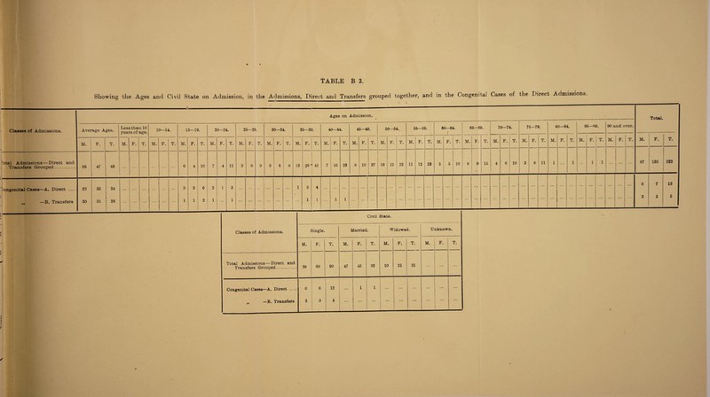 Showing the Ages and Civil State on Admission, in the Admissions, Direct and Transfers grouped together, and in the Congenital Cases of the Direct Admissions,. Single. \ M. F. T. M. F. T. M. F. T. M. F. T. Total Admissions — Direct and Transfers Grouped. 30 69 99 47 45 92 10 21 31 ... ... ... Congenital Cases—A. Direct 6 6 12 1 1 ... ... ... ... ... ... it —B. Transfers 2 3 1 5 ... ... ... ... ... ... ... ... ... Less than 10 20—24. 25—29. 30—34. 35—39. 40—44. 45—49. 50—54. 55—59. 60—64. 65—69. 70—74. 76—79. 80—84. 8 5—89. 90 and over. Tth.ti sffirs (rroirned. 35 47 — 43 6 4 10 7 4 11 3 6 9 3 5 8 13 28 41 7 16 23 8 19 27 10 12 22 11 12 23 5 5 10 6 9 15 87 135 222 ■- Congenital Cases—A. Direct . 23 25 24 ... 3 3 6 2 1 3 . . . . . \ . . ... ... 1 3 4 ... ... ... ... ... ... ... ... ... ... ... ... ... ... ... ... ... ... ... ... ... ... ... ... ... ... ... 6 7 13 * „ —B. Transfers 20 31 26 ... ... ... ... 1 1 2 1 ... 1 ... ... ... ... ... 1 1 1 1 ... ... ... ... ... ... ... ... ... ... ... ... ... ... ... ... ... ... ... ... ... ... * * * 2 3 5