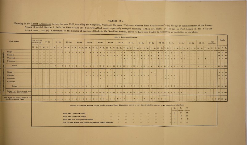 The Ages at commencement of the Present Attack. Showing in the Dn ect Admissions during the year 1922, excluding the Congenital Cases and the cases “Unknown whether First Attack or not”—(a) The age at commencement of the Present Attack of mental disorder in both the First-Attack and Not-First-Attack cases, respectively arranged according to their civil state; (t) The age on First-Attack in the Not-First- ttack cases ; and (c) A statement of the number of Previous Attacks in the Not-First-Attacks, known to have been treated to recovery in an institution or elsewhere. Less than 10 Single . Married. Widowed .. Single . Married. Widowed. Unknown. Totals M. P. Totals of First-Attack and Not-First Attack Cases . The Ages on First-Attack in the Not-First-Attack Cases . T. 10—14. M. F. Ages in Quinquennial Periods. 1 5—19. 20—24. 25—29. 75—79. Age unknown. Totals. T. M. F. T. M. F. T. M. F. T. M. F. T. M. F. T. M. F. T. M. F. T. M. F. T. M. F. T. M. F. 1 T. M. F. T. M. F. T. M. F. T. M. F. T. M. F. T. — M. F. T. M. F. T. ... 2 ... 2 2 3 5 2 6 8 4 4 4 4 8 1 6 7 4 4 . . . 3 3 . . . 4 4 1 1 2 2 4 4 4 1 3 4 ... ... ... 14 44 58 .... ... ... ... ... ... ... ... ... ... 5 7 12 3 2 5 5 3 8 7 4 11 7 2 9 2 2 4 2 2 4 1 1 1 ... 1 ... ... ... ... ... ... ... ... 33 22 55 ... ... ... : : ... ... ... *. . ... . . . ... ... ... * * * 4 4 1 1 2 1 3 4 ' 1 1 2 2 2 4 1 1 2 1 5 6 ... ... 1 1 2 ... ... ... 8 18 26 ... 2 2 3 5 2 6 8 ... 4 4 9 11 20 4 8 12 5 11 16 8 8 16 _ 8 9 17 3 4 7 6 6 12 2 5 7 3 8 11 1 1 2 ... ... 55 84 139 2 2 2 2 3 3 1 1 2 1 1 ... 1 1 ... 5 6 11 ... ... ... ... ... ... ... ... ... 1 1 2 1 4 5 1 3 4 2 3 5 ... 2 2 3 1 4 2 ... 2 ... 1 1 1 1 2 ... ... ... ... ... ... ... ... ... ... 11 16 27 ... . . . ... ... . . . ... ... ... . . . ... ... ... ... ... 1 1 ... ... . . . 1 1 ... ... ... ... ... 1 ... ... ... 2 2 1 ... 1 ... ... ... ... ... ... • . . ... ... ... 1 4 5 ... 1 | 2 ... 2 ... ... ... 3 1 4 1 8 9 2 4 6 2 4 6 3 3 3 1 4 2 1 3 3 3 2 1 3 ... ... ... ... ... ... 1 ... ... 17 26 43 2 • • • 2 4 3 7 2 6 8 3 5 8 10 19 29 6 12 18 7 15 22 8 11 19 11 10 21 5 5 10 6 9 15 4 6 10 3 8 11 ... • • • ... 1 1 2 ... ... ... 72 110 182 ... 3 ... 3 ... 1 1 2 1 3 1 5 6 3 8 11 ... i 4 4 2 2 4 1 1 4 4 1 i 2 ■ i i 2 3 ... ... ... ... ... ... 1 1 17 26 43 Number of Previous Attacks, in the Not-First-Attack Direct Admissions, known to have been treated to recovery in an Institution or elsewhere. Have had 1 previous attack Have had 2 previous attacks ... Have had 3 or more previous attacks Not the first attack, but number of previous attacks unknown M. F. T. 11 17 28 4 6 10 2 3 5 ... • •• • ••