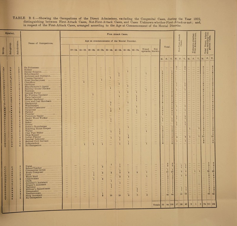 TABLE B 6.—Showing the Occupations of the Direct Admissions, excluding the Congenital Cases, during the Year 1922, distinguishing between hirst-Attack Cases, Not-Eirst-Attack Cases, and Cases Unknown-whether-i^irst-Attack-or-not ■ and, in respect of the First-Attack Cases, arranged according to the Age at Commencement of the Mental Disorder. Symbol. C C C C D D D E L S T T T T X Y c d g g a c c b a c a a a a d a 2 1 1 3 2 1 2 1 1 1 1 2 3 4 1 6 First Attack Cases. Name of Occupations. Age at commencement of the Mental Disorder. Ex-Policeman . Soldier ... Dental Surgeon.. Schoolmaster. Architect and Surveyor.. Cinema Operator. Hotel Scullery man . Chauffeur. Gardener. Manufacturer’s Agent ... Railway Goods Checker.. Boatman . General Porter . Ex-Wireless Operator. Farm Labourer. Market Gardener. Corn and Coal Merchant Blacksmith. Watchmaker . Builder’s Labourer . Carpenter . Painter. Plumber . Furniture Dealer. Rustic Wood Worker . Barber . Baker. Grocer . Baker’s Roundsman . Boarding House Keeper. Waiter . Clay Pipe Maker . Shop Keeper . Indigo Planter . General Labourer. Retired Civil Servant Independent . No Occupation . Nurse. School Teacher .. Commercial Artist . Music Composer . Cook ... Ward Maid. Charwoman . Clsrk ....*.• • • Jeweller’s Assistant Draper’s Assistant . Tail ore ss .. Milliner’s Saleswoman Dressmaker . Needlewoman. Shop Assistant. No Occupation . 10—14. 15—19. 20—24. 25—34. 35—44. 3 1 1 2 2 3 2 1 2 10 45—54. 1 1 1 1 1 55—64. 1 1 1 3 2 1 10 1 3 1 1 65—74. 3 1 75 and upwards. 1 1 1 1 1 Not known Total. M. Totals F. 2 3 i 19 1 4 3 1 1 1 1 1 1 1 44 • Not-Firet-Attack Cases. ll +3 © 2 ? kM 7 O d as Mia Total Direct Admis¬ sions, excluding Con¬ genital Cases. T. M. F. T. M. F. T. m. ; F. 1 T. 2 2 2 i ... 2 1 1 ... 1 1 1 ... 1 1 1 2 ... 2 2 1 ... 1 ... * 1 1 • • • 1 1 1 ... 1 1 1 ... 1 ... | 1 1 1 1 ... 2 ... 2 1 1 1 ... 2 i ... 2 1 ... 1 • •• 1 1 1 1 ... 2 2 3 ... 3 3 1 ... 1 1 2 ... 2 ... 2 1 ... ... 1 1 1 ... 1 1 4 ... 4 4 1 1 1 1 1 1 .. • 2 2 2 ... • • • ... 2 • •• 2 4 1 1 ... 5 5 1 1 ... 1 1 ... ... 1 ... 1 1 1 ... ... 1 ... 1 1 1 1 ... 2 2 1 . .. 1 1 1 1 1 1 ... 1 1 1 ... . .. 1 1 1 ... ... ... 1 ... 1 1 1 ... 1 2 ... 2 3 ... 3 ... 3 1 1 ... 1 1 ... 1 1 5 4 4 1 • •. 1 10 ... 10 1 . •. 1 ... 1 1 1 1 ... ... 2 2 6 ... 6 6 2 2 2 3 1 i • • • ... ... • . . 4 4 1 1 ... ... 1 1 1 ... ... 1 1 19 2 2 ... 1 1 22 22 1 • • • ... • •• ... 1 1 4 2 2 ... ... ... ... 6 6 3 . . • ... • • . 3 3 1 1 •• • ... ... . . . 1 1 1 ... ... 1 1 1 • • . ... • . • • • • ... 1 1 1 . , . .. . . . ... . . . 1 1 1 1 1 1 ... • . • • . . 2 2 1 1 1 . • . ... 2 2 1 ... ... • •« ... 1 1 44 1 18 18 62 62 139 17 26