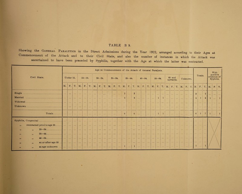 Showing the General Paralytics in the Direct Admissions during the Year 1922, arranged according to their Ages at Commencement of the Attack and to their Civil State, and also the number of instances in which the Attack was ascertained to have been preceded by Syphilis, together with the Age at which the latter was contracted.