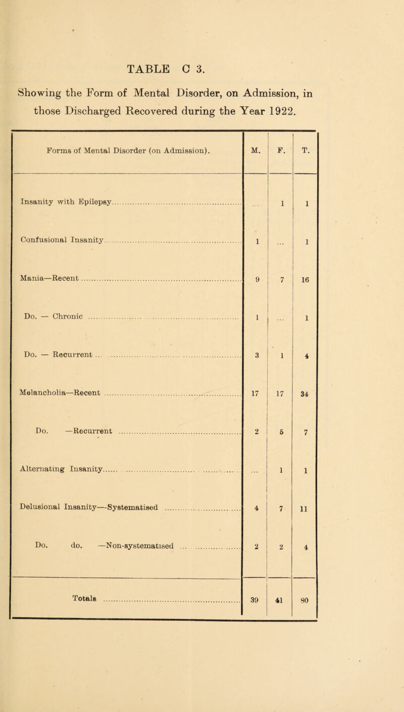 Showing the Form of Mental Disorder, on Admission, in those Discharged Recovered during the Year 1922. Forms of Mental Disorder (on Admission). M. F. T. Insanity with Epilepsy. i 1 Confusional Insanity. 1 ... 1 Mania—Recent. Q 7 Do. — Chronic . l 1 Do. — Recurrent. 3 i 4 Melancholia—Recent . 17 17 34 Do. —Recurrent . 2 5 7 Alternating Insanity. 1 1 Delusional Insanity—Systematised 4 7- 11 Do. do. —Non-systematised . 2 2 4 Totals . 39 41 80