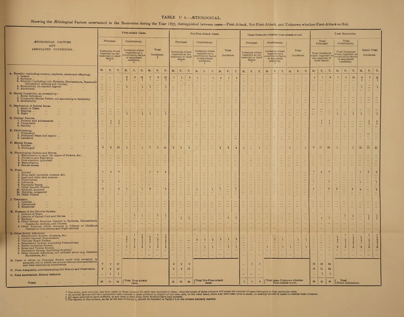 TABLE C 4.—^ETIOLOGICAL. ^ETIOLOGICAL FACTORS AND ASSOCIATED CONDITIONS. A. Heredity (excluding cousins, nephews, nieces and offspring) 1. Insane ... ... ... 2. Epileptic... 3. Neurotic [including only Hysteria, Neurasthenia, Spasmodic (Idiopathic) Asthma and Chorea] ... 4. Eccentricity (in marked degree) 6. Alcoholism B. Mental Instability, as revealed by— 1. Moral Deficiency ... 2. Congenital Mental Defect, not amounting to Imbeoility 3. Eccentricity C. Deprivation of Special Sense. 1. Smell or Taste 2. Hearing ... 3. Sight ... ... ... ... ... D. Critical Periods. 1. Puberty and Adolescence 2. Climacteric 3. Senility ... E. Child-bearing. 1. Pregnancy 2. Puerperal State (not septic) ... 3. Lactation F. Mental Stress. 1. Sudden ... 2. Prolonged G. Physiological Defects and Errors. 1. Malnutrition in early life (signs of Rickets, &c.) 2. Privation and Starvation 3. Over-exertion (physical) 4. Masturbation 6. Sexual excess H. Toxic. 1. Alcohol ... 2. Drug habit (morphia, cocaine, &c). 3. Lead and other such poisons ... 4. Tuberculosis 5. Influenza... 6. Puerperal Sepsis ... 7. Other Specific Fevers {8. Syphilis, acquired t9. Syphilis, congenital 10. Other Toxins I. Traumatic. 1. Injuries ... 2. Operations 3. Sunstroke K. Diseases of the Nervous System. 1. Lesions of Brain ... 2. Lesions of Spinal Cord and Nerves 3. Epilepsy .. ... . 4. Other defined Neuroses (limited to Hysteria, . Spasmodic Asthma, and Chorea) 5. Other Neuroses which occurred in Infancy (limited to Convulsions and Night-terrors) L. Other Bodily Affections. 1. Haemopoietic System (Anaemia, &c.) 2. Cardio-vascular Degeneration 3. Valvular Heart Disease 4. Respiratory System (excluding Tuberculosis) 5. Gastro-intestinal System 6. Renal and Vesical System ... ■ 7. Generative System (excluding Syphilis) 8. Other General Affections, not included above (e.g. Diabetes, Myxcedema, &c.) M. Cases in which no Principal Factor could with certainty be assigned, but in which one or more factors were ascertame and were returned as contributory N. None Assignable, notwithstanding full History and Observation O. None Ascertained, History defective Totals First-Attack Cases. Principal. Contributory. Instances where Instances where Total regarded as the essential or chief regarded as a contributory factor Incidence. or associated 2 * condition. t M. F. T. M. F. T. M. F. T. 6 6 12 6 6 12 i 1 1 1 i i i i ... ... ... i i i i 1 1 1 1 ... 6 9 is i i 7 9 16 1 2 ... 3 1 2 3 1 ... 1 2 2 I i 3 3 i I ”i 1 i i 1 1 ... 2 2 2 ... 2 2 2 4 2 2 4 1 1 2 1 1 0 1 1 1 i ... ... i 2 3 i 2 3 8 9 17 8 5 13 ... 1 1 26 28 54 (Total First-Attack cases. -First-Attack, Not-First-Attack, and Unknown-whether-First-Attack-or-Not. Principal. Not-First-Attack Cases. Contributory. Instances where regarded as the essential or chief factor. M. 12 F. : T. 2 4 12 6 11 24 Instances where regarded as a - contributory factor or associated condition, t M. 1 F. Total Incidence. M. C Total Not-First-Attack l cases. Cases Unknown-whether-First-Attack-or-not. Principal. Instances where regarded as the essential or chief factor. M. 1 F. Contributory. Instances where regarded as a contributory factor or associated condition, t Total Incidence. M. F. T. M. F. ( Total cases Unknown-whether- l First-Attack-or-not. Total Recoveries. Total Principal. where regarded as the essential or chief factor. Total Contributory. _ Total Instances here regarded as where. regarded as M. 1 12 13 39 F. 1 12 11 1 41 contributory factor or associated condition. Grand Total Incidence. 9 U 20 2 13 24 24 1 90 f Total l Direct Admissions. * One entry, and one only, has been made in these columns for each case recorded in them ; thus the totals of these columns will equal the number of cases belonging to that particular class, f As several factors will have sometimes been entered in these columns in respect of one case, and, on the other hand, there may have been none to enter, no attempt should be made to totalise these columns, t All cases believed to have suffered, at any time in their fives, from Syphilis have been entered. § The figures in this column, as far as the end of Group L, should be repeated in Table C 6 in the column similarly marked. M. F. I T- M. F. 7 6 13 8 7 1 ... ... i • •• i ... ... *i ”i ... 1 ... ... ... 1 i ... ... ... 1 io ... ... U ... ... .. : ... | 1 2 • 1 . 2 2 ... 4 ... i i i 1 1 1 1 1 ... - ... i 2 2 2 ... 1 4 4 8 4 4 1 1 2 1 1 1 1 1 2 3 5 2 ... 3 T. 15 1 21 riNMNHlO