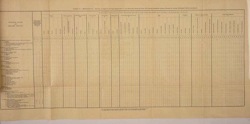 TABLE C5.—^ETIOLOGICAL.—Showing, in respect of the First-Attack Cases in the Recoveries during the Year 1922, the full correlation existing between the various .Etiological Factors ascertained, .ETIOLOGICAL FACTORS AND ASSOCIATED CONDITIONS. The total number of instances any two given factors were associated together, and the number of factors found associated with any given factor, in the First-Attack cases of the Recoveries. Heredity. A. Total Incidence of the various Factors among the First-Attack Cases of the Recoveries. § M. A. Heredity (excluding cousins, nephews, niepes and offspring). 1. Insane 2 Epileptic 3. Neurotic [including only Hysteria, Neurasthenia, Spas¬ modic (Idiopathic) Asthma and Chorea] 4. Eccentricity (in marked degree) 5. Alcoholism B. Mental Instability, as revealed by— 1. Moral Deficiency 2. Congenital Mental Defect, not amounting to Imbecility 3. Eccentricity C. Deprivation of Special Sense. 1. Smell or Taste 2. Hearing 3. Sight ... D. Critical Periods. 1. Puberty and Adolescence 2. Climacteric 3. Senility E. Child-bearing. 1. Pregnancy 2. Puerperal State (not septic) 3. Lactation F. Mental Stress. 1. Sudden 2. Prolonged G. Physiological Defects and Errors. 1. Malnutrition in Early Life (signs of Rickets, Ac.) 2. Privation and Starvation ... 3 Over-exertion (physical) 4. Masturbation 5. Sexual Excess ... H. Toxic. 1. Alcohol 2. Drug Habit (Morphia, Cocaine, Ac.) 3. Lead and other such Poisons 4. Tuberculosis 5. Influenza 6. Puerperal Sepsis 7. Other Specific Fevers %8. Syphilis, acquired f9. Syphilis, congenital 10. Other Toxins . . I. Traumatic. 1. Injuries 2. Operations 3. Sunstroke K Diseases of the Nervous System. 1. Lesions of Brain ••• 2. Lesions of Spinal Cord and Nerves 4 otherPSDefined Neuroses (limited to Hysteria, Neuras- 5. or Childhood (limited to Convulsions and Night terrors) .. L Other Bodily Affections. . . , 1 Hemopoietic System (Anemia, Ac ) ... 2. Cardio-vascular Degeneration 3. Valvular Heart Disease rT, hpr.,,iosis) 4. Respiratory System (excluding Tuberculosis) . 5. Gastro-intestinal System 6. Renal and Vesical System... it, 8. §££•*&S2 A^ctio^nl included above (e.g Diabetes, Myxoedema, &c.) F. T. M. F. 6 | 12 1 M. ! F, a © £ 1 16 2 3 M. F. M. M. F, T. Mental Instability. B. M. F. ^ . .2 r2 '3 '3 ta © © .a n 3 — Hi * o rtf* © he S.S © e be d M. i F. M. F. Deprivation of Special Sense. C. M. | F. M. ! F. M. F. 1 Critical Periods. D. M. F. ! M. F, Child-bearing. E. © GQ M. F. ... ... I E hi 2 P 3 M. 1 F. Mental Stress. F. M. F. M. 1 F. Physiological Defects and Errors. G. P 'd g d A Ph M. M. F. M. F. M. F. M. F. Toxic. H. .a d ffl M. F. M. F. d Eh F. 0 ©3 a Ph 6 o <a O 7 M. , F. M, F. M. m 8 10 M. F. M. M. F. Traumatic. I. M. F. O 2 M. I F. M. Diseases of Nervous System. K. Z r3 P 2 Z •d 5 o a 6 M. F. M. F. M. F. M. F. M. F. ... ... Other Bodily Affections. L. he © Q a A > d > Ph 6 I 9 a 9 & M. F. M. F. M. F. M. 3 ... . ... F. 1 M. F. M. F. a © 3 A *» o M. F,