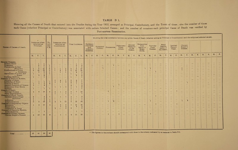 Showing all the Causes of Death that entered into the Deaths during the Year 1922, arranged as Principal, Contributory, and the Totals of these; also the number of times each Cause (whether Principal or Contributory) was associated with certain Selected Causes ; and the number of occasions each principal Cause of Death was verified b) Post-mortem Examination. ♦ Names of Causes of Death. Instances w'hen returned as Principal. No. veri¬ fied P.M. Instances when returned as Contributory. Total Incidence. M. F. T. M. F. T. M. F. T. General Diseases. Enteric Fever . 1 1 1 1 Dysentery . 2 2 1 2 2 Pneumonia (Lobar) . 1 1 1 1 1 ,, (Broncho) . 7 8 16 8 1 1 2 8 9 17 Tuberculosis of Lung. 3 10 13 5 1 2 3 4 12 16 ,, ,, Intestines. 3 3 1 1 1 4 4 Carcinoma of Lower Jaw. 1 1 1 1 1 ,, ,, Breast . 2 2 2 2 Diabetes Mellitus . 1 1 1 1 Diseases of Nervous System. Atrophy of Brain. . . . . . . 3 4 7 3 4 7 Softening of Brain . 1 1 1 4 2 6 4 3 7 Tumour of Brain . 1 1 2 2 . . • 1 1 2 General Paralysis of Insane... 4 4 4 ... 4 Exhaustion from Mania. • « 1 1 9 mJ 1 1 2 Epilepsy . 1 1 1 1 1 Disease of Heart. Valvular Disease . 4 6 10 6 2 1 3 6 7 13 Fatty Degeneration. Diseases of Blood Vessels. ... 1 1 1 1 Cerebral Haemorrhage . 2 2 1 1 1 2 1 3 „ Embolism. 1 1 . . . .. . 1 ... 1 Aneurysm . 1 • . • 1 1 12 1 16 ] Arterio-Sclerosis .. 6 6 12 3 3 9 9 24 Diseases of Respiratory Organs. 10 15 16 Bronchitis . 1 9 4 6 6 1 Emphysema . ... 3 3 3 3 Congestion of Lung . Diseases of Digestive System. . . . 2 ... 9 “ 2 1 2 ' 1 Acute Hepatitis. 1 1 Diseases of Urinary System. 10 14 l n 15 Chronic Bright’s Disease . 4 9 1 4 Total .. 37 61 98 | 45 Showing the total correlation between any given Cause of Death (whether acting as Principal or Contributory) and the subjoined selected oauses. Epidemic Diarrhoea and Infective Enteritis. M. F. Dysentery (Colitis). M. F. Pneumonia. M. F. Pulmonary Tuber¬ culosis. M. F. General Paralysis of the Insane. M. F. Exhaustion from Mania or Melan¬ cholia. Valvular Heart Disease. Fatty Degene¬ ration of the Heart. Cerebral Haemor¬ rhage. Chronic Bright’s Disease. I M. F. M. F. M. F. M. F. M. F. M. F. — M. F„ — 1 1 ... ... 1 ... ... 1 ... ... ... ... 1 ... ... ' ... ... ... ... ... ... ... 1 ... . . • •• ... ... 1 ... ... ... ... ... 1 ... ... ... i ... ... 1 2 . . . ::: ... 1 ... 1 ... ... ... ... l ... ... 1 ... 1 ••• 1 ... .. • ... M. * The figures in this column should correspond with those in the column indicated by an asterisk in Table D 2.