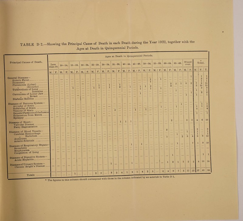 TABLE D 2._Showing the Principal Cause of Death in each Death during the Year 192^, together with the Ages at Death in Quinquennial Periods. Principal Causes of Death. 10—14. 15—19. 20—24. 25—29. Ages at Death in Quinquennial Periods. 40—44. 45—49. 50—54. 55 59. M. F. 30—34. 35—39. M. F. M. F. General Diseases—- Enteric Fever. Dysentery .-. Pneumonia (Lobar). M (Broncho). Tuberculosis of Lung. Intestine. Carcinoma of Lower Jaw.I ., Breast ... Diabetes Mellitus . Diseases of Nervous System- Atrophy of Brain. Softening of Brain . Tumour of Brain ...j ••• General Paralysis of thelnsanej ... Exhaustion from Mania.| ••• Epilepsy . Diseases of Heart Valvular Disease . Fatty Degeneration .. Diseases of Blood Vessels- Cerebral Haemorrhage Embolism .... Aneurysm ... Arterio-Sclerosis . Diseases of Respiratory Organs-| Bronchitis . Emphysema .. Congestion of Lung . Diseases of Digestive System- Acute Hepatitis. Diseases of Urinary S^tem- Chronic Bright’s Disease Totals 2 2 60—84. 70 and over. M. F. * Total. M. F. T. •• 1 1 2 2 1 1 7 8 15 3 10 13 3 3 1 1 2 2 i ... 1 1 i i 1 2 4 ... 4 i i 4 6 10 2 2 1 1 1 1 6 6 12 1 9 10 1 1 5 4 10 14 2 37 I61 98 -!---—-“ ... thnof. in he column indicated by an asterisk in Table D 1.