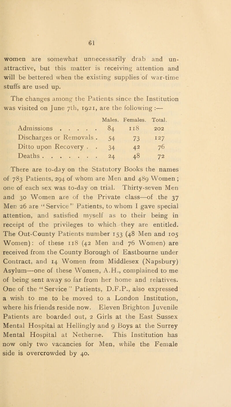 women are somewhat unnecessarily drab and un¬ attractive, but this matter is receiving attention and will be bettered when the existing supplies of war-time stuffs are used up. The changes among the Patients since the Institution was visited on June 7th, 1921, are the following :— Males. Females. Total Admissions. 84 118 202 Discharges or Removals . 54 73 127 Ditto upon Recovery . 34 42 76 Deaths. 24 48 72 There are to-day on the Statutory Books the names of 783 Patients, 294 of whom are Men and 489 Women ; one of each sex was to-day on trial. Thirty-seven Men and 30 Women are of the Private class—of The 37 Men 26 are “Service” Patients, to whom I gave special attention, and satisfied myself as to their being in receipt of the privileges to which they are entitled. The Out-County Patients number 153 (48 Men and 105 Women): of these 118 (42 Men and 76 Women) are received from the County Borough of Eastbourne under Contract, and 14 Women from Middlesex (Napsbury) Asylum—one of these Women, A.H., complained to me of being sent away so far from her home and relatives. One of the “Service” Patients, D.F.P., also expressed a wish to me to be moved to a London Institution, where his friends reside now. Eleven Brighton Juvenile Patients are boarded out, 2 Girls at the East Sussex Mental Hospital at Hellingly and 9 Boys at the Surrey Mental Hospital at Netherne. This Institution has now only two vacancies for Men, while the Female side is overcrowded by 40.