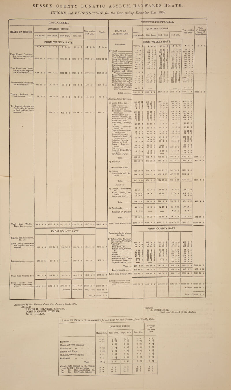 INCOME and EXPENDITURE for tlie Year ending December 31s<, 1869. inSTCOIvIE. HEADS OF INCOME. QUARTERS ENDING 3l8t March. 30th June. 30th Sept. 31st Dec. From Unions Contribut¬ ing to the Asylum, for Maintenance. From Unions not Contri huting to the Asylum, for Maintenance .. From County Treasurers, for Maintenance .... Private Patients, for Maintenance. To Amount charged on Credit side in excess of Cash paid on Farm account. FROM WEEKLY RATE. £ s. d. £ s. d. £ 8. d. £ s. d 3226 19 6 1064 6 0 103 13 7 24 3 3 3262 15 2 1091 4 11 101 8 0 20 16 0 262 17 7 3287 15 4 1114 14 3 97 0 7 21 0 6 492 6 5 Total from Weekly ] Rate, &c.) Repairs and Alterations, &c., dr. From County Treasurers, for Repairs and Alte¬ rations . Improvements. Total from County Rate Total Income from Weekly and County Kate . 4419 2 3 4729 1 8 5012 17 1 3295 5 0 1097 6 8 107 6 9 15 3 4 230 18 7 4745 19 4 Y’ear ending 31st Dec. Total. £ s. d. 13062 14 n 4367 10 10 469 8 11 81 3 1 986 2 7 .8907 0 4 FROM COUNTY RATE. 286 4 10 109 11 11 395 16 9 4814 19 0 303 14 9 28 5 0 331 19 9 265 16 2 265 16 2 395 15 6 269 6 0 665 1 6 1251 11 3 407 2 11 1658 14 2 5061 1 6 5278 13 3 Balance 5411 0 10 from Dec. 20565 14 6 31st, 1868 Total. .£ £ 9. d. 13062 14 11 4367 10 10 409 8 11 81 3 1 986 2 7 .8907 0 4 1251 11 3 407 2 11 1658 14 2 Sugar and Treacle . Sundry Groceries.... Tobacco and Snuff ., Butter.. Cheese, Eggs. Malt, Hops and Boer Potatoes and othei Vegetables. Board Wages. Fish.. Meat.. {from Farm' Mhk, Eggs, &c. ..Do Vegetables.Do Cash advd. to Farm ir excess of Product received. Total . House and other Expenses. 20565 14 6 4772 14 9 25338 9 3 EXEETsTIDITTJRE. HEADS OF EXPENDITURE. QUARTERS ENDING 31st March. 30th June. 30th Sept. 31st Dec. Year ending 31st Dec. Total of General Heads of Expenditure, Provisions. By Meat . Flour . Barley, Rice, &c. FROM WEEKLY RATE. By Coals, Coke, &c. Soap . Starch, Soda, &c. .. Candles and Oil .... F urniture. Bedding, Linen, &c. Ironmongery, &c.... Brooms, Brushes, &c. Earthenware & Glass Rates and Taxes .... Stationery, Postage, &c. Printing, Advertise¬ ments, &c. Carriage of Goods and Conveyances. Funeral Expenses.... Periodicals, Books, & Amusements.... Retaking Patients Patients on Trial.. Fann Improve¬ ments . Gas. Keep of House Horse (Farm) . Fire Wood (Farm) Total By Clothing.... Salar ies and Wages. By Ofdcers . Attendants and Ser¬ vants . Total . Medicine. By Drugs, Instruments, &c. Wines, Spirits, and Porter. Essence of Beef.. Total By Incidentals. Removal of Patients Total Total from Weekly Rate Repairs and Alterations, dc., dc. By Labour, viz: Engineer, Carpenter, Bricklayer, Painter, dc. Timber . Iron, Lead, &c. Bricks, Slate, Cement, &c. Glass . Paints. Sundries. Insurance and Taxes Carriage of Goods Superannuation .. Total .. Improvements .... Total from County Rate Total Expenditure from Weeldy and County Rate . £ B. d. £ s. d. £ s. d. £ s. d. £ s. d 9 9 3 10 1 0 18 14 9 16 17 2 .54 2 2 383 7 8 S.M 9 9 349 8 2 378 8 9 1460 14 4 14 0 10 14 19 6 7 12 6 5 18 6 11 4 1 121 7 8 99 19 11 108 16 7 117 8 4 447 12 6 58 16 11 59 14 11 71 7 1 86 0 10 274 19 9 28 14 5 27 0 3 47 15 11 26 3 9 129 14 4 43 17 10 46 19 5 41 8 4 51 3 7 183 9 2 98 5 0 61 19 6 74 13 8 96 10 10 331 8 11 86 2 1 112 19 7 99 17 1 92 18 9 391 17 6 300 1 3 245 4 C 272 15 9 289 5 6 1107 7 0 7 10 0 6 2 0 6 6 0 19 17 0 4 ii 6 4 10 0 0 16 0 9 16 6 2 18 3 12 8 0 11 19 9 7 16 4 35 2 4 731 15 9 721 11 11 698 11 7 845 16 1 2997 15 4 143 17 0 231 6 5 200 12 4 178 17 11 7.54 13 8 97 15 9 147 17 1 242 17 8 141 16 9 630 7 3 54 12 5 , , . . . • 64 12 6 2182 12 1 2151 3 2 2257 3 2 2335 3 1 8926 1 6 248 13 11 249 8 9 207 6 1 313 15 1 1019 2 10 52 9 6 50 10 6 45 9 0 37 6 0 185 15 0 50 0 7 42 0 0 42 0 9 53 17 5 187 18 9 7 3 0 4 9 6 3 5 0 13 5 8 28 3 2 168 11 9 94 15 9 110 14 11 118 4 9 492 7 2 28 12 8 17 0 1 21 12 3 23 13 9 90 18 9 28 15 0 20 13 0 16 8 0 19 0 6 84 16 6 18 16 6 22 14 9 37 5 6 33 3 2 111 9 10 3 16 3 9 0 7 •• •• 38 6 4 51 2 2 23 17 4 27 16 9 17 9 2 23 7 11 92 10 2 11 5 2 12 9 6 45 9 5 21 6 0 90 10 1 14 5 6 17 19 8 17 4 4 20 8 4 69 17 10 8 0 0 15 13 8 6 18 6 20 14 6 51 6 8 16 18 8 24 9 0 33 2 2 27 1 11 101 11 9 4 17 11 , , • • 4 17 11 19 7 10 21 14 6 17 1 5 24 16 9 82 19 6 39 14 2 19 15 0 69 9 2 120 IS 9 18 10 9 25 io 9 138 2 1 803 3 4 5 17 0 5 17 0 5 17 0 5 17 0 23 8 0 12 12 0 •• •• •• •• 12 12 0 866 13 7 692 7 8 652 13 2 932 6 2 3144 0 7 2.30 16 2 251 19 10 189 8 7 221 4 7 893 9 2 347 10 0 364 3 4 372 10 0 367 10 0 1451 13 4 499 18 0 505 17 0 500 7 10 507 11 11 A 2013 14 o 847 8 0 870 0 4 872 17 10 875 1 11 346.5 8 1 41 15 4 61 5 4 34 11 2 28 19 2 156 11 0 78 19 8 79 9 1 79 11 0 77 14 6 315 14 3 18 19 0 * * * • • • • • • * • • 18 19 0 139 14 0 130 14 6 114 2 2 106 13 8 491 4 3 34 12 8 16 18 0 32 15 4 25 6 11 109 12 11 2 2 0 •• •• •• • • 0 18 7 3 0 7 36 14 8 16 18 0 32 15 4 26 5 6 112 13 6 4303 18 6 4113 3 6 4119 0 3 4496 14 11 L7032 17 1 £ s. d 8926 1 6 3144 0 7 893 9 2 FROM COUNTY RATE. 123 0 1 29 1 0 34 9 2 8 14 9 14 11 8 18 13 8 48 9 1 9’’5 6 286 4 10 109 11 11 395 16 5 119 1 6 18 0 46 19 7 12 1 1 15 8 2 14 18 2 41 16 6 11 17 7 40 4 2 303 14 9 28 5 0 331 19 9 4699 15 3 4445 8 2 130 6 7 29 9 0 24 10 9 10 17 3 4 34 6 29 0 4 10 265 16 2 265 16 2 123 18 5 5 9 1 91 17 0 11 6 10 12 19 9 22 7 0 39 2 0 57 7 9 11 8 8 20 0 0 395 15 6 269 6 0 665 1 6 496 6 7 65 7 1 197 16 6 42 18 11 46 4 90 6 158 8 69 5 64 19 20 0 0 1251 11 3 407 2 11 1658 14 2 4384 16 5 6161 16 6 18691 11 S Balance 3465 8 1 491 4 3 112 13 6 17032 17 1 1251 11 3 407 2 11 1658 14 2 18691 11 3 6646 18 0 Total..£ 25338 9 3 Examined by the Finance Committee, January 22r«?, 1870. (Signed) . JAMES H. SCLATBE, Chairman. JOHN MANSHIP NOEMAN. W. M. HOLLIS. (Signed) S. A. MOETLOCK, Clerk and Steioard of the Asylum, Average Weekly Expenditure for the Year for each Patient, from Weekly Pate. quarters ENDING Average for the Year 1869. March 31 st. June 30th. Sept, 30tl). Dec. 31st. Provisions. House and other Expenses Clothing. Salaries and Wages . Medicine, Wine and Spints .. Incidentals . 8. d. 5 3J 1 11 0 Cf 2 Of 0 4 0 1 s. d. 4 f'S 1 74 0 71 2 0} 0 31 0 Oj 8. d. 4 14 1 6f 0 .54 2 04 0 ;)4 0 04 8. d. 4 lOf 2 01 0 64 2 01 0 3 0 01 s. d. 4 75 1 94 0 6J 2 04 0 8g 0 05 Total Weekly Rate charged to the Unions contributing to tlio Asylum.. Do. do. Not contributing do. Do. do. for Private Patients.. 10 IJ 9 1 8 54 9 91 9 44 i) 9 14 0 16 0 9 9 14 0 16 0 9 9 14 0 16 0 9 9 14 0 16 0 9 9 14 0 16 0