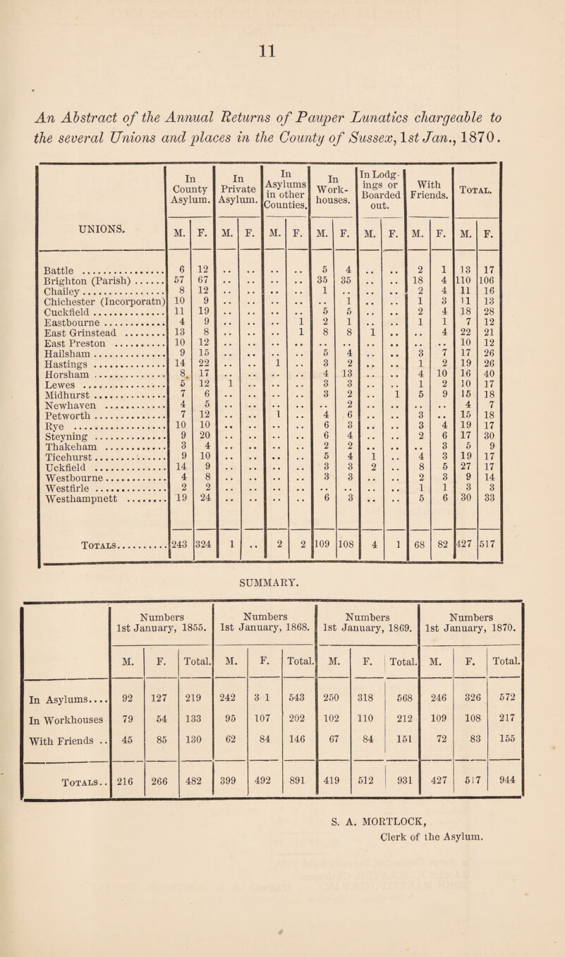 An Abstract of the Annual 'Returns of Pauper Lunatics chargeable to the several Unions and places in the County of Sussex^lst Jan.^ 1870. UNIONS. In County Asylum. In Private Asylum. In Asylums in other Counties. In Work- houses, In Lodg¬ ings or Boarded out. With Friends. Total. M. F. M. F. M. F. M. F. M, F. M. F. M. F. Battle . 6 12 5 4 2 1 13 17 Brighton (Parish). 57 67 35 35 18 4 110 106 Chailey. 8 12 1 . • 2 4 11 16 Chichester (Incorporatn) 10 9 . • 1 1 3 11 13 Cuckiield. 11 19 5 5 2 4 18 28 Eastbourne. 4 9 i 2 1 1 1 7 12 East Grinstead . 13 8 1 8 8 i * , 4 22 21 East Preston . 10 12 . • • • « • 10 12 Hailsham. 9 15 5 4 3 7 17 26 Hastings . 14 22 i 3 2 1 2 19 26 Horsham. 8. 17 4 13 4 10 16 40 Lewes ... 5 12 i 3 3 1 2 10 17 Midhurst. 7 6 3 2 i 5 9 15 18 Tvjpwlin.vpn . 4 5 2 4 7 Petworth. 7 12 1 4 6 3 15 18 Rye . 10 10 6 3 3 4 19 17 Steyning . 9 20 6 4 2 6 17 30 Thakeham . 3 4 2 2 * , 3 5 9 Ticehurst... 9 10 5 4 i 4 3 19 17 Uckfield . 14 9 3 3 2 8 5 27 17 Westhourne. 4 8 3 3 , , 2 3 9 14 Westfirle . 2 2 • • • • 1 1 3 3 Westhampnett . 19 24 6 3 5 6 30 33 Totals. 243 324 1 2 2 109 108 4 1 68 82 427 517 SUMMAEY. Numbers 1st January, 1855. Numbers 1st January, 1868. Numbers 1st January, 1869. Numbers 1st January, 1870. M. F. Total. M. F. Total. M. F. Total. M. F. Total. In Asylums.... 92 127 219 242 3 1 543 250 318 568 246 326 572 In Workhouses 79 54 133 95 107 202 102 110 212 109 108 217 With Friends .. 45 85 130 62 84 146 67 84 151 72 83 155 Totals. . 216 266 482 399 492 891 419 512 931 427 517 944 S. A. MORTLOCK, Clerk of the Asylum.