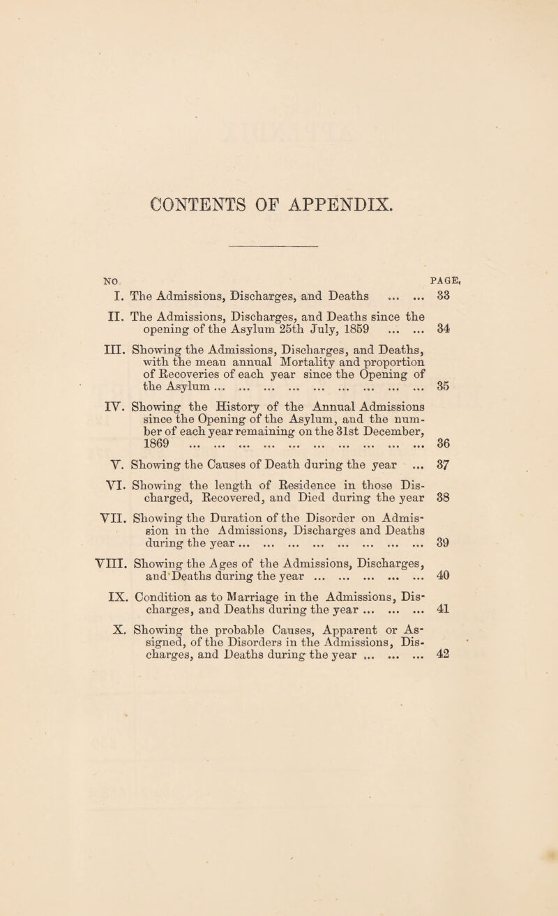 CONTENTS OP APPENDIX. NO I. The Admissions, Discharges, and Deaths . II. The Admissions, Discharges, and Deaths since the opening of the Asylum 25th July, 1859 . III. Showing the Admissions, Discharges, and Deaths, with the mean annual Mortality and proportion of Recoveries of each year since the Opening of the Asylum ... .. IV. Showing the History of the Annual Admissions since the Opening of the Asylum, and the num¬ ber of each year remaining on the 31st December, 1859 ... ... ... ... ... ... ... ... ... ... V. Showing the Causes of Death during the year VI. Showing the length of Residence in those Dis¬ charged, Recovered, and Died during the year VII. Showing the Duration of the Disorder on Admis¬ sion in the Admissions, Discharges and Deaths during the year. VIII. Showing the Ages of the Admissions, Discharges, and'Deaths during the year . IX. Condition as to Marriage in the Admissions, Dis¬ charges, and Deaths during the year. X. Showing the probable Causes, Apparent or As¬ signed, of the Disorders in the Admissions, Dis¬ charges, and Deaths during the year. PAGE, 33 34 35 36 37 38 39 40 41 42