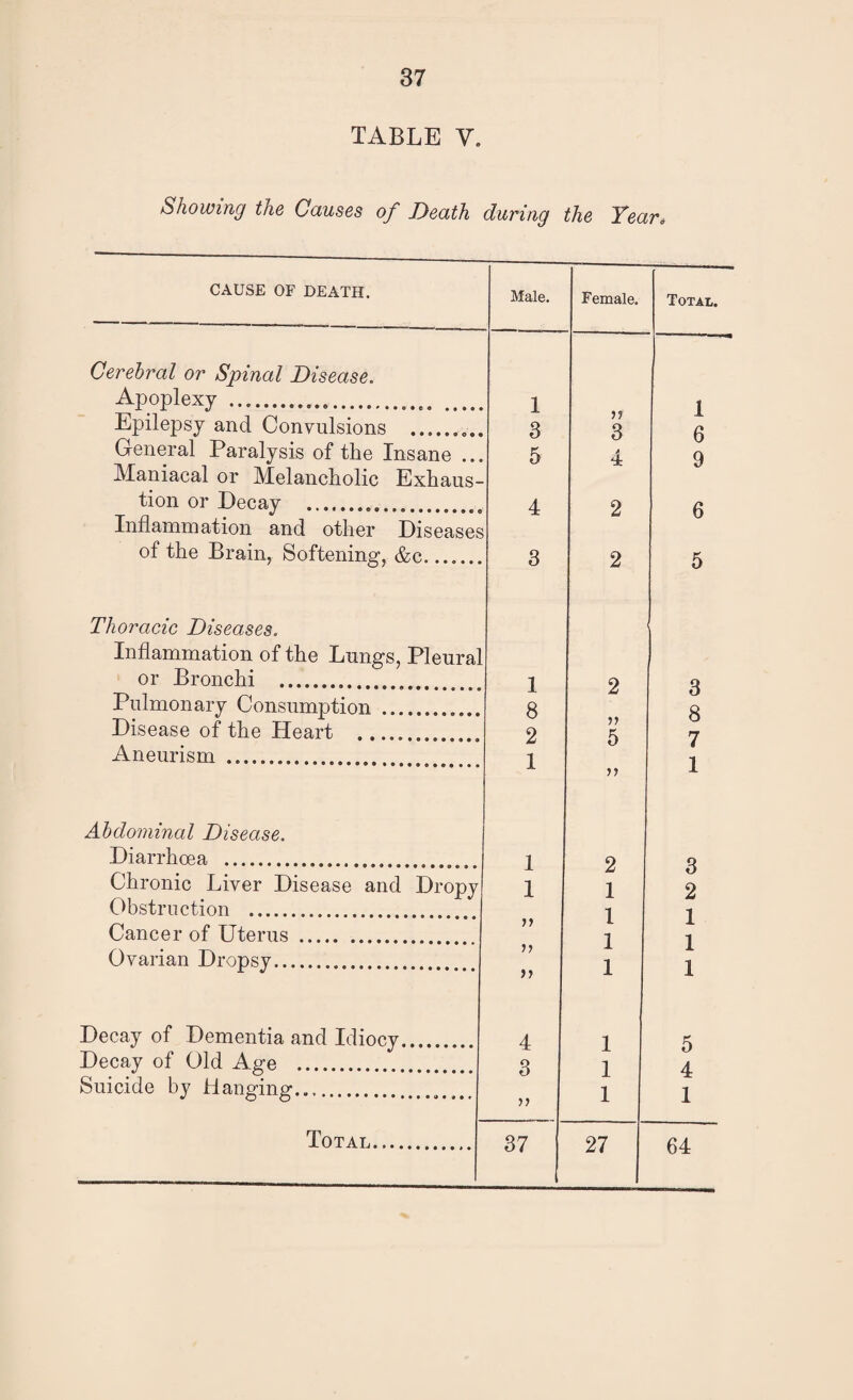 TABLE y. Showing the Causes of Death during the Year. CAUSE OF DEATH. Male. Female. Total. Cerebral or Spinal Disease. Apoplexy . 1 1 Epilepsy and Convulsions .. 3 3 6 General Paralysis of the Insane ... 5 4 9 Maniacal or Melancholic Exhaus- tion or Decay . 4 2 6 Inflammation and other Diseases of the Brain, Softening, &c. 3 2 5 Thoracic Diseases. Inflammation of the Lungs, Pleural or Bronchi . 1 2 Pulmonary Consumption . 8 8 Disease of the Heart . 2 5 7 Aneurism . 1 1 Abdominal Disease. Diarrhoea . 1 2 Chronic Liver Disease and Dropy 1 1 2 Obstruction . 1 1 Cancer of Uterus . n 1 1 Ovarian Dropsv. 1 1 Decay of Dementia and Idiocy. 4 1 5 Decay of Old Age . 3 1 4 Suicide by Hanging. 1 1 64