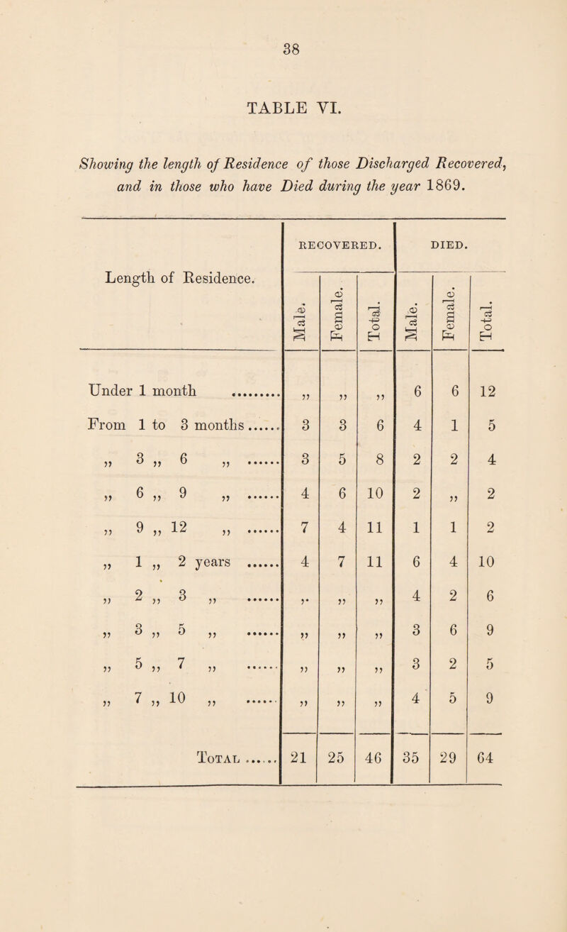 TABLE VI. Showing the length of Residence of those Discharged Recovered^ and in those who have Died during the year 1869. Length of Residence. RECOVERED. DIED. qj 1 Female. I -1 Total. Male. Female. Total. Under 1 month . jj 6 6 12 From 1 to 3 months.. 3 3 6 4 1 5 >> 3 6 „ . 3 5 8 2 2 4 >> 6 „ 9 „ . 4 6 10 2 j) 2 ,, 9 ,, 12 ,, . 7 4 11 1 1 2 „ 1 „ 2 years . 4 7 11 6 4 10 V 2 ,, 3 ,, . r V jj 4 2 6 ^ jy ^ j) . )) )) ?) 3 6 9 ^ 7 >> . )? n D 3 2 5 „ 7 „ 10 „ . D 4 5 9 Total ...... 21 25 46 35 29 64