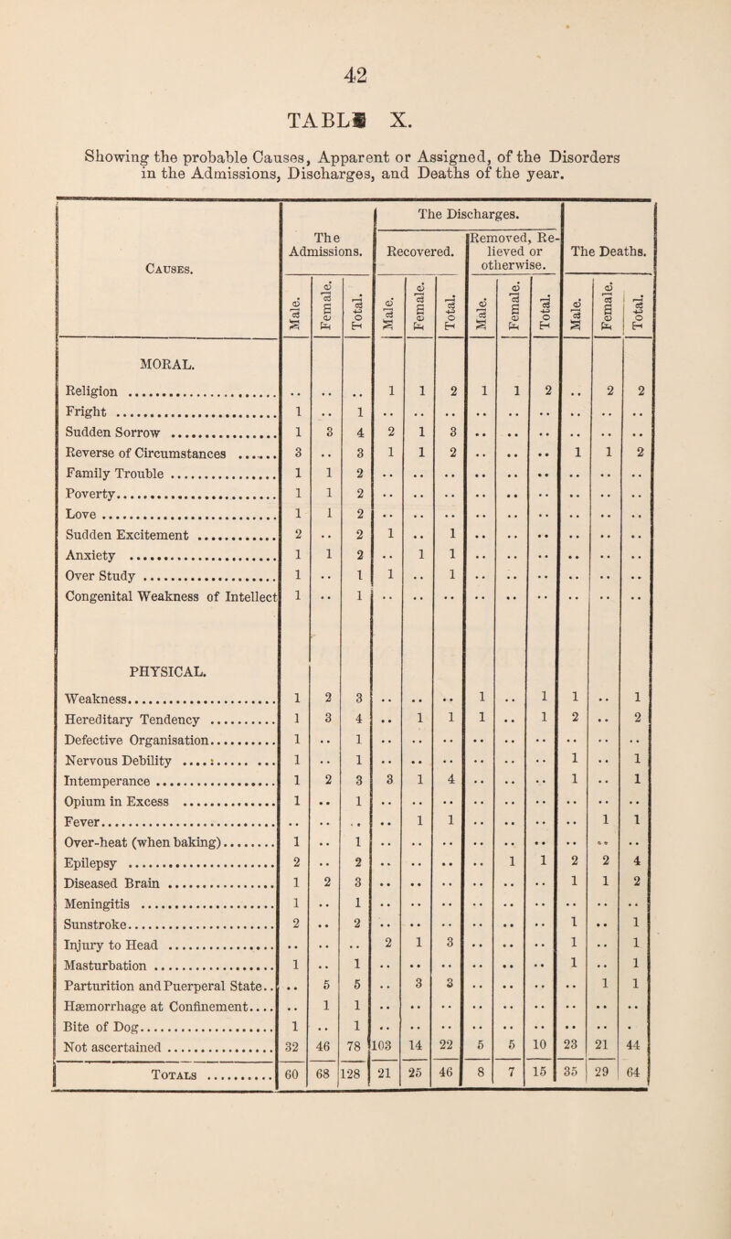 TABLl X. Showing the probable Causes, Apparent or Assigned, of the Disorders in the Admissions, Discharges, and Deaths of the year. Causes. The Admissions. The Dif Recovered. scharges. Removed, Re¬ lieved or otherwise. The Deaths. Male. Female. Total. Male. Female. Total. Male. Female. Total. Male. 1 Female. Total, j MORAL. Religion . 1 1 2 1 1 2 2 2 Fright, ., 1 1 SiKiden Sorrow .,, , 1 3 4 2 1 3 Reverse of Circumstances ....... 3 3 1 1 2 1 1 2 Ffl.milv Trmihlp, .. 1 1 2 Povprty... 1 1 2 TiOvp.. 1 1 2 Sndripn l^TrcitipmAnf. 2 2 1 1 Anxiety . 1 1 2 1 1 « • . . • • • • • . • • Over Study. 1 I 1 1 Congenital Weakness of Intellect 1 •• 1 PHYSICAL, Weakness. 1 2 3 - • . • • • 1 . . 1 1 1 Hereditary Tendency . 1 3 4 • * 1 1 1 • • 1 2 2 1 1 1 1 1 1 Intemperance. 1 2 3 3 1 4 . . . . • • 1 1 1 1 B'BVor••«••••••*••••••••••«••«•• » 9 • « 1 1 1 1 1 1 Epilepsy . 2 2 •• • • • • 1 1 2 2 4 1 2 3 1 1 2 1 1 Sunstroke. 2 2 • • •• • • • 1 • 9 1 Injury to Head . 2 1 3 « 1 • • 1 1 1 1 1 Parturition and Puerperal State.. • « 6 5 • . 3 3 1 1 Haemorrhage at Confinement.... • • 1 1 1 1 Not ascertained. 32 46 78 103 14 22 6 5 10 23 21 44 1 Totals . 60 68 128 21 25 46 8 7 15 35 29 64