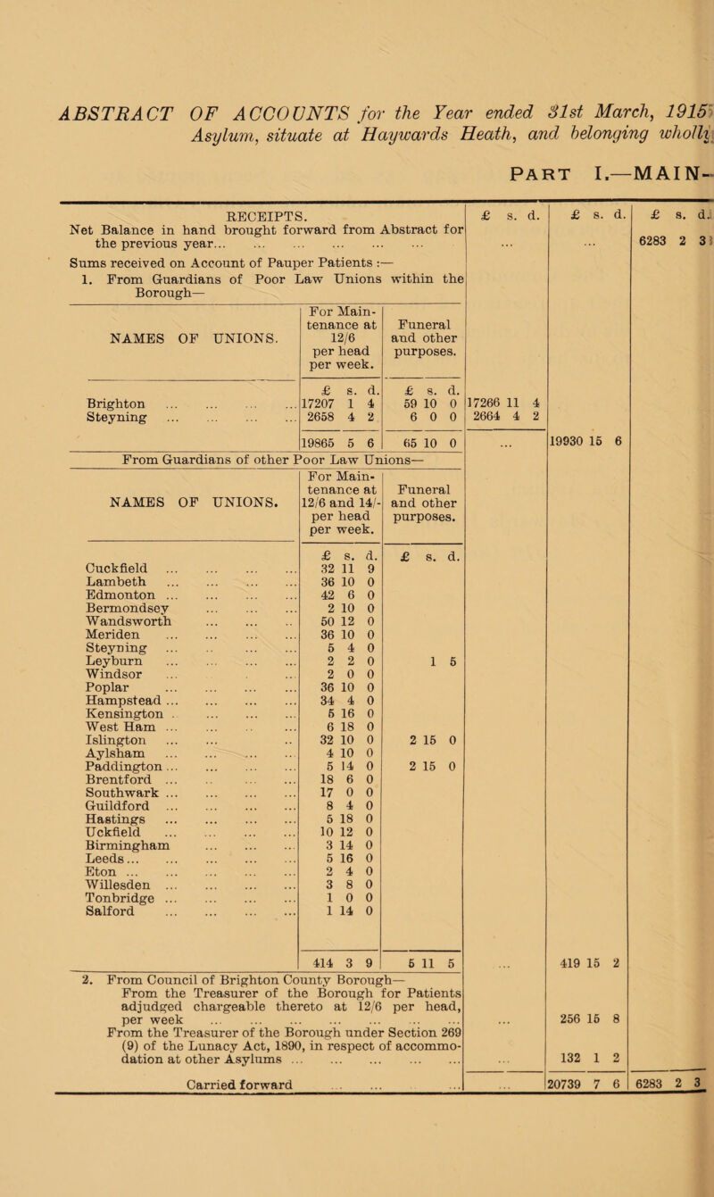 ABSTRACT OF ACCOUNTS for the Year ended 31st March, 1915 Asylum, situate at Haywards Heath, and belonging wholli PART I.—MAIN- RECEIPTS. £ s. d. £ s. d. £ s. d„ Net Balance in hand brought forward from Abstract for the previous year. ... 6283 2 3 5 Sums received on Account of Pauper Patients : 1. From Guardians of Poor Law Unions within the Borough— For Main- tenance at Funeral NAMES OF UNIONS. 12/6 and other per head purposes. per week. £ s. d. £ s. d. Brighton . 17207 1 4 59 10 0 17266 11 4 Steyning . 2658 4 2 6 0 0 2664 4 2 19865 5 6 65 10 0 . . . 19930 15 6 From Guardians of other Poor Law Unions— For Main- tenance at Funeral NAMES OF UNIONS. 12/6 and 14/- and other per head purposes. per week. £ s. d. £ s. d. Cuckfield . 32 11 9 Lambeth . 36 10 0 Edmonton. 42 6 0 Bermondsey . 2 10 0 Wandsworth . 50 12 0 Meriden . 36 10 0 Steyning . . 5 4 0 Leyburn . 2 2 0 1 5 Windsor 2 0 0 Poplar . 36 10 0 Hampstead. 34 4 0 Kensington . . 5 16 0 West Ham. 6 18 0 Islington . 32 10 0 2 15 0 Aylsham . 4 10 0 Paddington. 5 14 0 2 15 0 Brentford. . 18 6 0 Southwark. 17 0 0 Guildford . 8 4 0 Hastings . 5 18 0 Uckfield . 10 12 0 Birmingham . 3 14 0 Leeds. 5 16 0 Eton. 2 4 0 AVillesden . 3 8 0 Tonbridge. 10 0 Salford . 1 14 0 414 3 9 5 11 5 419 15 2 2. From Council of Brighton County Borough— From the Treasurer of the Borough for Patients adjudged chargeable thereto at 12/6 per head, per week . • . . 256 15 8 From the Treasurer of the Borough under Section 269 (9) of the Lunacy Act, 1890, in respect of accommo- dation at other Asylums .. . 132 1 2