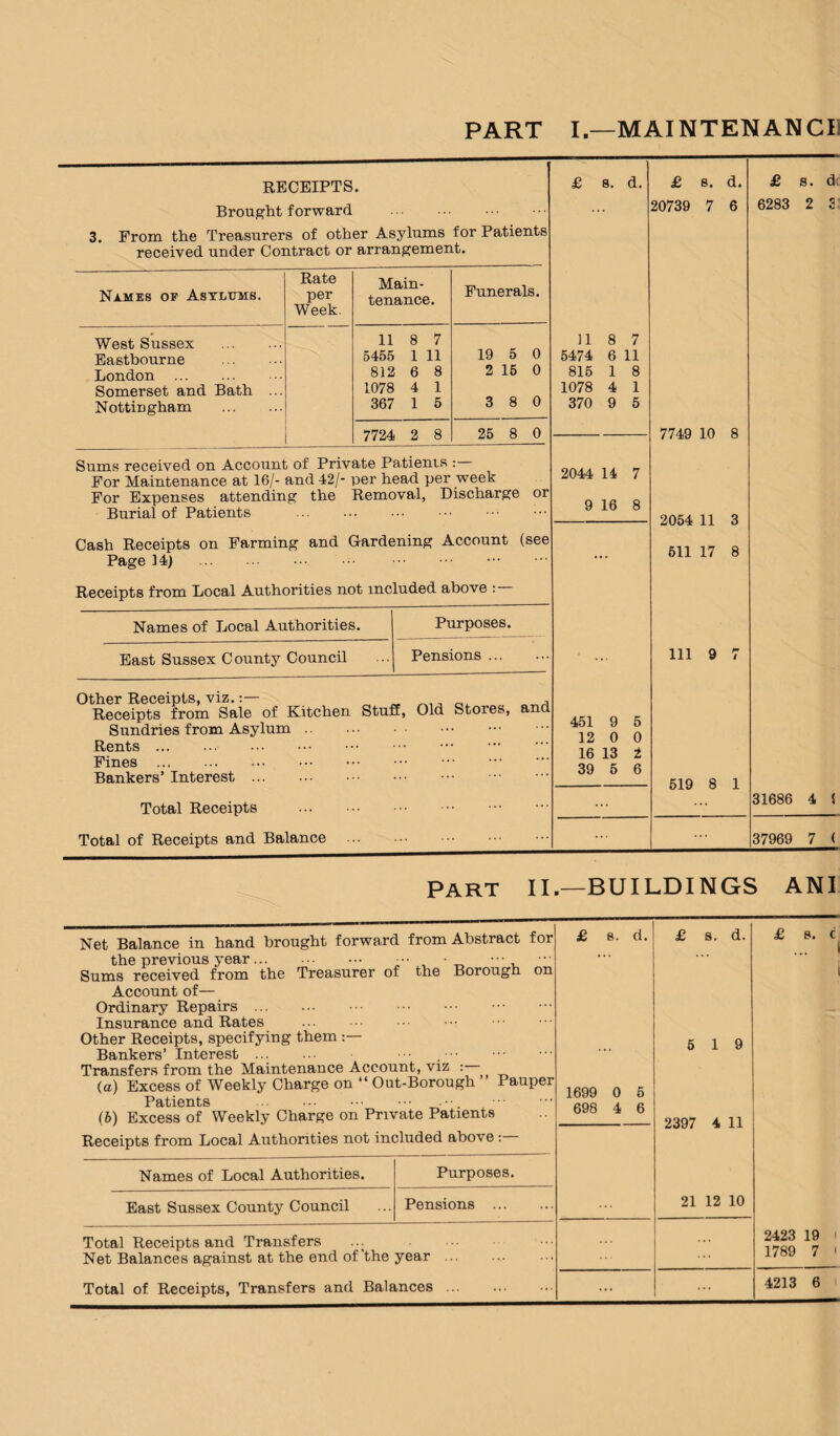 PART I— MAINTENANCE RECEIPTS. Brought forward . 3. From the Treasurers of other Asylums for Patients received under Contract or arrangement. Names op Asylums. Rate per Week. Main¬ tenance. Funerals. West Sussex . Eastbourne 11 8 7 5455 1 11 19 5 0 London . 812 6 8 2 15 0 Somerset and Bath ... Nottingham . 1078 4 1 367 1 5 3 8 0 7724 2 8 25 8 0 Sums received on Account of Private Patients : For Maintenance at 16/- and 42/- per head per week For Expenses attending the Removal, Discharge or Burial of Patients . Cash Receipts on Farming and Gardening Account (see Page 14) . . Receipts from Local Authorities not included above Names of Local Authorities. East Sussex County Council Purposes. Pensions ... Other Receipts, viz., Receipts from Sale of Kitchen Stuff, Old Stores, and Sundries from Asylum. Rents . . Fines . Bankers’ Interest. £ s. d. 118 7 5474 6 11 815 1 8 1078 4 1 370 9 5 2044 14 7 9 16 8 Total Receipts Total of Receipts and Balance 451 9 5 12 0 0 16 13 t 39 5 6 £ s. d. 20739 7 6 7749 10 8 2054 11 3 611 17 8 111 9 7 619 8 1 £ s. d 6283 2 3 31686 4 5 37969 7 ( PART II.—BUILDINGS ANI Net Balance in hand brought forward from Abstract for the previous year. ••• ••• ••• Sums received from the Treasurer of the Borough on Account of— Ordinary Repairs. Insurance and Rates Other Receipts, specifying them Bankers’ Interest . Transfers from the Maintenance Account, viz : (а) Excess of Weekly Charge on “ Out-Borough ’ Pauper Patients . ■ •. . (б) Excess of Weekly Charge on Private Patients Receipts from Local Authorities not included above : Names of Local Authorities. East Sussex County Council Purposes. Pensions Total Receipts and Transfers ... Net Balances against at the end of'the year Total of Receipts, Transfers and Balances £ s. d. 1699 0 5 698 4 6 £ s. d. 5 19 2397 4 11 21 12 10 £ s. c 2423 19 i 1789 7 i