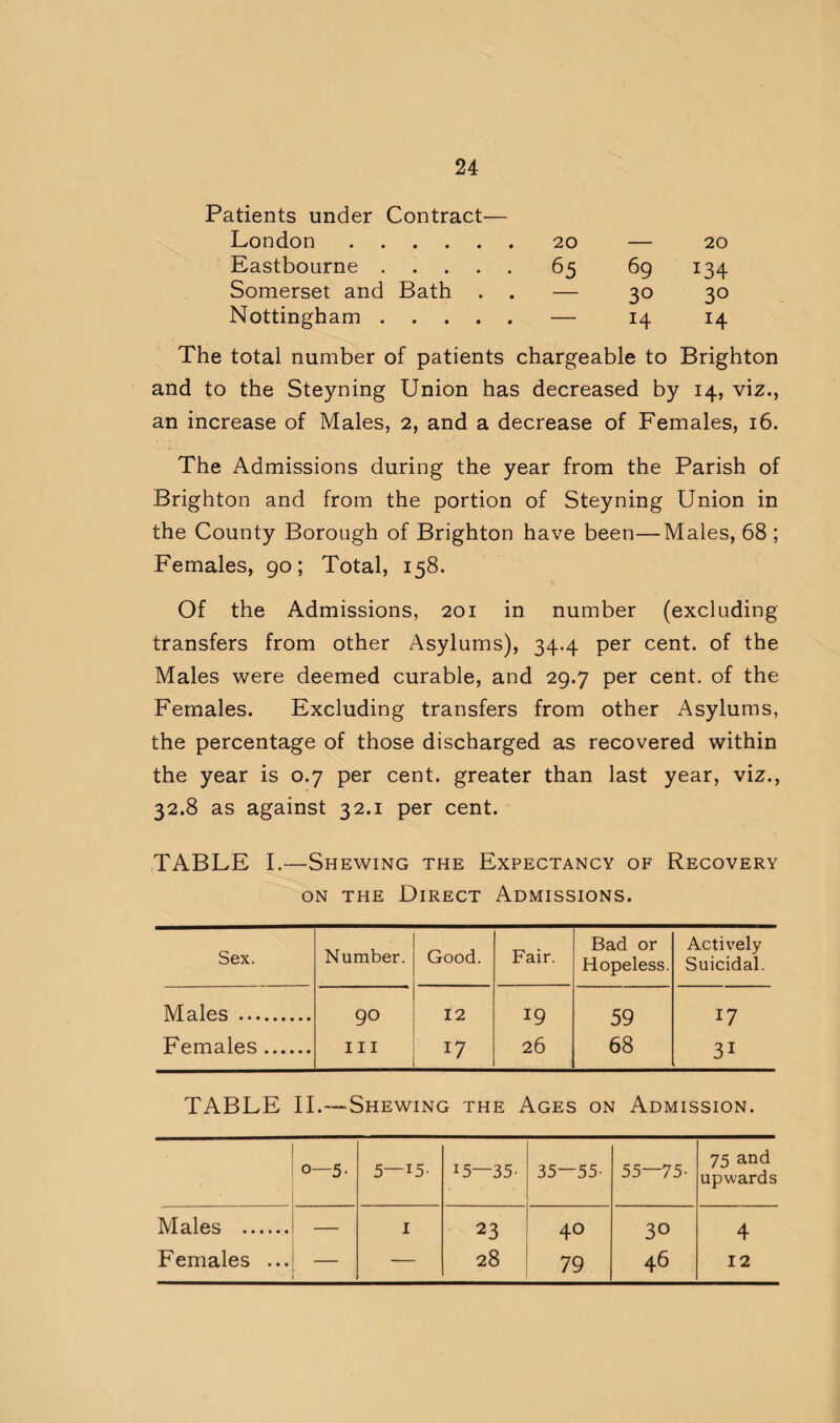Patients under Contract— London . 20 — 20 Eastbourne. 65 69 134 Somerset and Bath . . 3° 3° Nottingham. — T4 The total number of patients chargeable to Brighton and to the Steyning Union has decreased by 14, viz., an increase of Males, 2, and a decrease of Females, 16. The Admissions during the year from the Parish of Brighton and from the portion of Steyning Union in the County Borough of Brighton have been—Males, 68 ; Females, 90; Total, 158. Of the Admissions, 201 in number (excluding transfers from other Asylums), 34.4 per cent, of the Males were deemed curable, and 29.7 per cent, of the Females. Excluding transfers from other Asylums, the percentage of those discharged as recovered within the year is 0.7 per cent, greater than last year, viz., 32.8 as against 32.1 per cent. TABLE I.—Shewing the Expectancy of Recovery on the Direct Admissions. Sex. Number. Good. Fair. Bad or Hopeless. Actively Suicidal. Males . 90 12 19 59 17 Females. III 17 26 68 31 TABLE II.—Shewing the Ages on Admission. o—5- 5—15- 15~ 35- 35—55- 55—75- 75 and upwards Males . — I 23 40 30 4 Females ... — — 28 79 46 12