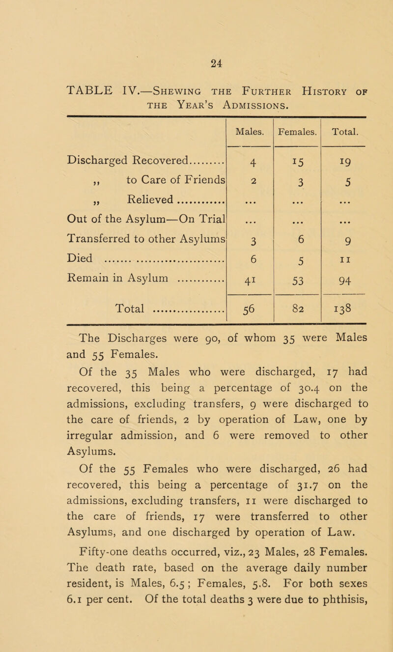 TABLE IV.—Shewing the Further History of the Year’s Admissions. Males. Females. Total. Discharged Recovered. 4 15 19 ,, to Care of Friends 2 3 5 „ Relieved. • • • • • • • • • Out of the Asylum—On Trial • • • • • • • • • Transferred to other Asylums 3 6 9 Died . 6 5 11 Remain in Asylum . 41 53 94 Total . 56 82 138 The Discharges were 90, of whom 35 were Males and 55 Females. Of the 35 Males who were discharged, 17 had recovered, this being a percentage of 30.4 on the admissions, excluding transfers, 9 were discharged to the care of friends, 2 by operation of Law, one by irregular admission, and 6 were removed to other Asylums. Of the 55 Females who were discharged, 26 had recovered, this being a percentage of 31.7 on the admissions, excluding transfers, n were discharged to the care of friends, 17 were transferred to other Asylums, and one discharged by operation of Law. Fifty-one deaths occurred, viz., 23 Males, 28 Females. The death rate, based on the average daily number resident, is Males, 6.5 ; Females, 5.8. For both sexes 6.1 per cent. Of the total deaths 3 were due to phthisis,