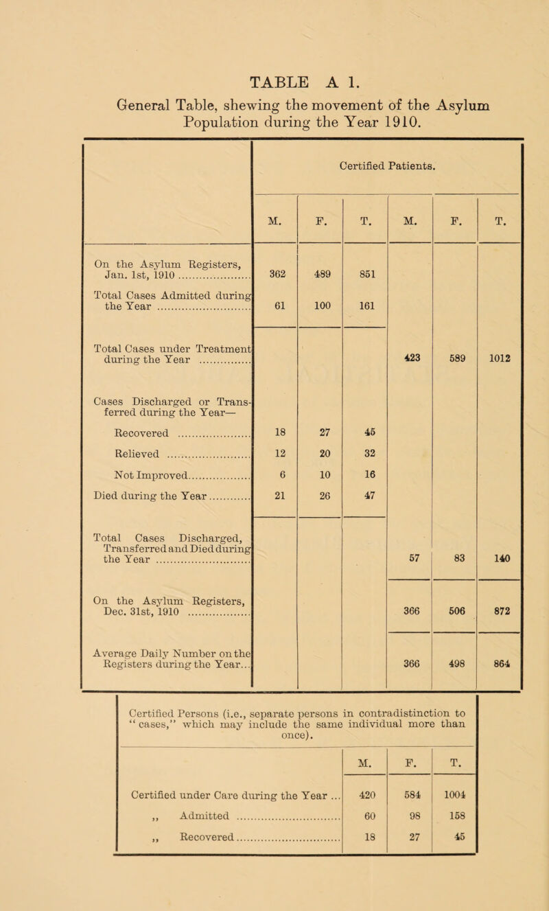 TABLE A 1. General Table, shewing the movement of the Asylum Population during the Year 1910. Certified Patients. M. F. T. M. F. T. On the Asylum Registers, Jan. 1st, 1910. 362 489 851 Total Cases Admitted during the Year . 61 100 161 Total Cases under Treatment during the Year . 423 589 1012 Cases Discharged or Trans- ferred during the Year— Recovered . 18 27 45 Relieved . 12 20 32 Not Improved. 6 10 16 Died during the Year. 21 26 47 Total Cases Discharged, - Transferred and Died during the Year . 57 83 140 On the Asylum Registers, Dec. 31st, 1910 . 366 506 872 Average Daily Number on the Registers during the Year... 366 498 864 Certified Persons (i.e., separate persons in contradistinction to “ cases,” which may include the same individual more than once). M. F. T. Certified under Care during the Year ... 420 584 1004 ,, Admitted .... 60 98 158 ,, Recovered. 18 27 45