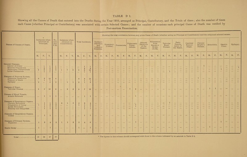 Showing all the Causes of Death that entered into the Deaths during the Year 1910, arranged as Principal, Contributory, and the Totals of these \ also the number of times each Cause (whether Principal or Contributory) was associated with certain Selected Causes; and the number of occasions each principal Cause of Death was verified by Post-mortem Examination. Names of Causes of Death. * Instances when returned as Principal. No. veri¬ fied P.M. Instances when returned as Contributory. Total Incidence. M. F. T. M. F. T. M. F. T. General Diseases. Cancer of Ovary .. 1 1 1 1 1 Broncho- Pneumonia 4 4 2 4 4 Pulmonary Tuberculosis . 2 2 4 3 1 7 8 ~3 9 12 Lobar Pneumonia. 1 1 1 1 Diseases of Nervous System. Dementia Paralytica . 9 3 12 8 9 3 12 Tumour of Brain . 1 1 1 1 Epilepsy . 2 ... 2 2 1 1 2 1 3 Diseases of Heart. Valvular Disease . 5 5 10 6 ... 2 2 5 7 12 Disease of Blood Vessels. Arterio Sclerosis . 1 1 1 ... 1 1 Diseases of Eespiratory Organs. Chronic Bronchitis . 1 1 1 2 1 3 2 2 4 Congestion of Lung. 1 1 2 2 ... ... 1 1 2 Acute Bronchitis . 1 1 1 1 1 Pleurisy and Empyema. 1 1 1 ... 1 1 Diseases of Respiratory Organs. Colitis . ... 1 1 ... ... ... 1 1 Diseases of Urinary System. Nephritis. 1 3 4 2 1 1 2 2 4 6 Senile Decay .. 1 i i ... 1 Total .. 21 26 47 30 Showing the total correlation between any given Cause of Death (whether acting as Principal err Contributory) and the subjoined selected causes. Epidemic Diarrhoea and Infective Enteritis. M. F. Dysentery. (Colitis). M. F. Pneumonia. M. F. Pulmonary Tuber¬ culosis. M. F. General Paralysis of the Insane. M. Exhaustion from Mania or Melan¬ cholia. M. F. Valvular Heart Disease. M. F. Fatty Degene¬ ration of the Heart. M. F. Cerebral Haemor¬ rhage. M. F. Chronic Bright’s Disease. M. F. Bronchitis. M. F. Gastric Ulcer. M. F. * The figures in this column should correspond with those in the column indicated by an asterisk in Table D 2. Epilepsy. M.