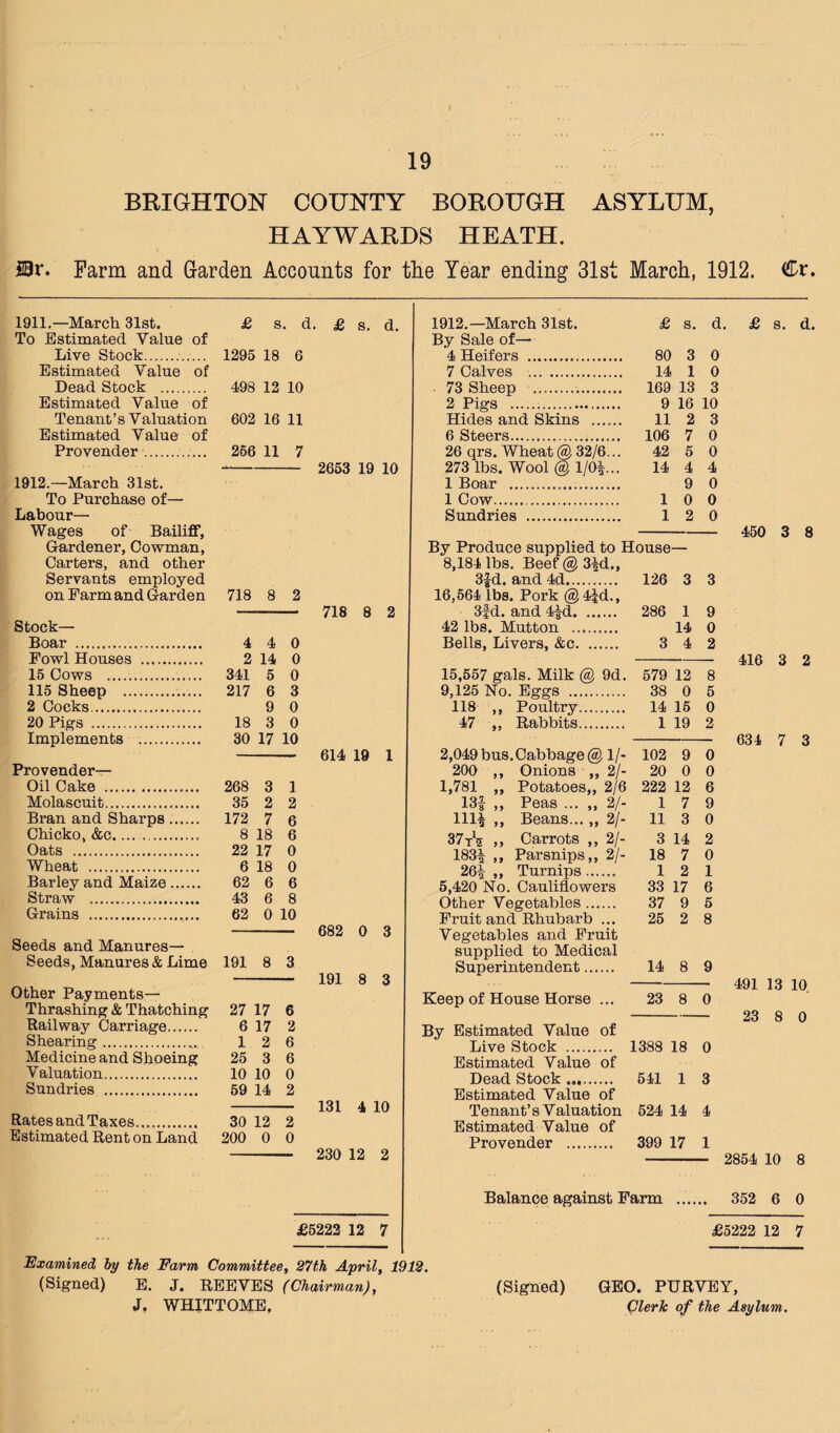 mv. BRIGHTON COUNTY BOROUGH ASYLUM, HAYWARDS HEATH. Farm and Garden Accounts for the Year ending 31st March, 1912. Cr. 1911.—March 31st. £ s. c To Estimated Value of Live Stock. 1295 18 6 Estimated Value of Dead Stock . 498 12 10 Estimated Value of Tenant’s Valuation 602 16 11 Estimated Value of Provender.. 266 11 7 1912.—March 31st. To Purchase of— Labour— Wages of Bailiff, Gardener, Cowman, Carters, and other Servants employed on Farm and Garden 718 8 2 Stock— Boar . 4 4 0 Fowl Houses . 2 14 0 15 Cows . 341 5 0 115 Sheep . 217 6 3 2 Cocks. 9 0 20 Pigs . 18 3 0 Implements . 30 17 10 Provender— Oil Cake . 268 3 1 Molascuit. 35 2 2 Bran and Sharps .. 172 7 6 Chicko, &c.... . 8 18 6 Oats . 22 17 0 Wheat . 6 18 0 Barley and Maize. 62 6 6 Straw . 43 6 8 Grains . 62 0 10 Seeds and Manures— Seeds, Manures & Lime 191 8 3 Other Payments— Thrashing & Thatching 27 17 6 Railway Carriage. 6 17 2 Shearing. 1 2 6 Medicine and Shoeing 25 3 6 Valuation. 10 10 0 Sundries . 59 14 2 Rates and Taxes. 30 12 2 Estimated Rent on Land 200 0 0 2653 19 10 718 8 2 614 19 1 682 0 3 191 8 3 131 4 10 230 12 2 1912.—March 31st. By Sale of— 4 Heifers . 7 Calves . 73 Sheep . 2 Pigs . Hides and Skins . ft 26 qrs. Wheat @32/6^.'. 273 lbs. Wool @ 1/Oi... 1 Boar . 1 Cow. Sundries . £ s. d. £ s. d. 80 3 14 1 169 13 9 16 11 2 106 7 42 5 14 4 9 1 1 118 47 Rabbits. 1 19 0 0 3 10 3 0 0 4 0 0 0 By Produce supplied to House— 8,184 lbs. Beef@3id., 3fd. and 4d. 126 3 3 16,564 lbs. Pork@4|d., 3fd. and 4id. 286 1 9 42 lbs. Mutton . 14 0 Bells, Livers, &c. 3 4 2 15,557 gals. Milk @ 9d. 579 12 9,125 No. Eggs . 38 0 Poultry. 14 15 8 5 0 2 2,049 bus. Cabbage @ 1/- 102 9 0 200 ,, Onions „ 2/- 20 0 0 1,781 „ Potatoes,, 2/6 222 12 6 13| „ Peas ... „ 2/- 1 7 9 111^ ,, Beans... „ 2/- 11 3 0 37t^2 >, Carrots „ 2/- 3 14 2 183| „ Parsnips,, 2/- 18 7 0 26i ,, Turnips. 1 2 1 5,420 No. Cauliflowers 33 17 6 Other Vegetables. 37 9 5 Fruit and Rhubarb ... 26 2 8 Vegetables and Fruit supplied to Medical Superintendent. 14 8 9 Keep of House Horse ... 23 8 0 By Estimated Value of Live Stock . 1388 18 0 Estimated Value of Dead Stock. 641 1 3 Estimated Value of Tenant’s Valuation 524 14 4 Estimated Value of Provender . 399 17 1 450 3 8 416 3 2 634 7 3 491 13 10. 23 8 0 2854 10 8 Balance against Farm . 352 6 0 £6223 12 7 Examined hy the Farm Committee, 27th April, 1912. (Signed) E. J. REEVES (Chairman), £5222 12 7 (Sighed) GEO. PURVEY,