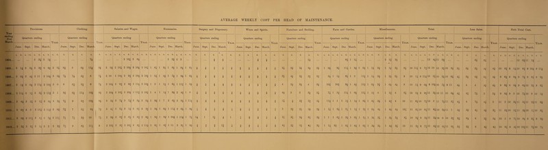 Year ending 31st March. 1 Provisions. Clothing. Salaries and Wages. Necessaries. Surgery and Dispensary. Wines and Spirits. Furniture and Bedding. Farm Quarters ending Quarters ending Year. Quarters ending Quarters ending Quarters ending Year. Quarters ending Year. Quarters ending Year. Quarters June. Sept. 1 Dec. March. June. Sept. Dec. March. June. Sept. Deo. March. June. Sept. Deo. March. June. Sept. Dec. March. June. Sept. Dec. March. J une. Sept. Deo. Mai'oh. June. Sept. 1 8. 1 d. 8. 'd. 8. d. 8. d. 8. d. d. d. d. d. d. 8. d. s. d. 8. d. 8. d. 8. d. 8. d. S. d. s. d. B. d. S. d. d. d. d. d. d. d. d. d. d. d. d. d. d. d. d. s. d. s. d. 1904... ■ • 3 34 3 li 74 ... 3 104 3 8i 2 2f 2 5 i f 1 X 4 If 1905... 3 3 3i 3 3f 2 H 3 04 8f 9 6f Hi 84 3 Of 2 104 2 104 2 lOi 2 104 1 64 1 3i 1 8i 1 84 1 64 X 4 i 2. 4 i f JL 4 1 4 i X 4 X 4 3f 3f 2f 3f 1 04 9f 1906... 3 Of 3 4f 2 11 2 104 3 Of 7i 74 6f 8 7i 2 10 2 104 2 9f 2 104 2 lOi 1 5f 1 1 7i 1 94 1 64 4 i 4 JL 4 3 ■S’ X 4 i 4 i X 4 X 4 2f 2f 3f 3f 94 1 li 1907... 3 If 3 Of 2 Hi 2 lOf 3 0 8 6f 5f 8 7i 2 104 2 9f 2 9f 2 114 2 lOi 1 3 1 li 1 1 Hf 1 5f i 4 i 4 i A 2 1 JL 8 JL 4 X 4 JL 4 X 4 ^8 34 4 104 lOf 1908... 2 Hi 3 If 3 34 2 H| 3 1 04 6i Hi 104 9| 2 lOi 2 lOf 2 104 2 Hf 2 104 1 4 1 If 1 9f 2 4f 1 8 f A 8 f 5 I JL 4 X 4 X 4 X 8 X 4 44 5 3 3i 3f H 1 3f 1909... 3 44 3 ‘2^ 3 14 3 Oi 3 H 74 9 6f lOi 84 3 24 3 7i 3 7i 3 5i 3 H 1 9f 1 7 2 Oi 2 54 1 114 f f 7 8 f X 4 X 4 X 4 X 4 1 4 '}Z - 8 i 4 2^ “'4 2^ “^4 01 “8 11^ 1 1 1910... 3 Of 3 3 2 114 2 Ilf 3 Of 7f 7 54 9i 3 4i 3 54 3 If 3 0| 3 2f 1 8f 1 6i 1 Hf 2 Oi 1 9f 1 f 1 2 f 1 X 4 1 4 1 4 X 4 1 4 3 2-3- “*4 2i “^4 2f 2f 1 1-^ ^ ^8 1 34 1911... 3 Of 2 114 3 14 2 7f 2 Hi 7i 7i H 10 7^ 2 9| 2 8| 2 2 8f 2 84 1 5f 1 3f 1 104 1 Hf 1 74 14 1 li f 1 1 4 f f 1 4 i 2i ^2 3i H 1 1 1 Of 3 3 If 3 2 3 2f 74 9 8i H| 9 2 104 2 9| 2 lOf 3 34 2 Hf 1 6| 1 4| 1 11 2 54 1 9f i 3 4 i If 7 8 i 4 i i 3 F i 2^ *^8 1 If 9f Deo. 8f IG Hi 1 If 1 6i 1 3f 1 Oi March 8. d. 1 H 1 3f 1 2 1 H 1 Oi 1 If 1 1 1 0| 1 4i Year. 1 Oi Hi Hi 1 Oi 1 9X ^ -'8 1 H 1 Oi Miscellaneous. Total. Less Sales. Quarters ending June. Sept. 1 If H 1 li| 3i 1 Oi: 3f 1 U 4 1 2i 3f 1 5i 4i 1 2i 1 34 2i “‘8 Dec. 2 If 1 1 2i 1 Of 1 If 1 4f 1 H 1 3i 1 4| March, H 4i ’8 Quarters ending Year. June. d. I s. d. Sept. Dec. March, s. d. 8. d. s. d. ... 12 4fn 5i 8i 10 Hi 9 7fl0 10 10 2f i ; 9 10 li| 9 Ilf 10 Pi 10 2i 8 10 If 9 Of 9 lOf io 7| 4 8i 10 li 9 9fll 3f10 11 4 10 11 efio 7iJ2 2 4i lOf 11 gilO 8fll 6 3i 3i 8i 10 5f 9 3| 10 11 2i 9 7f Quarters ending Year. June. Sept. Dec. March. s. d. I d. d. 10 34 34 64 10 Oi 4i , 34 ; I 1 9 11 44 I 4 10 64 4i 11 5i 41 11 7f; 10 5411 1 2f 24 H 74 d. d. 3i 3i i 44 1 5f 51 4 44 3 7i 4i 11 2410 0 10 2f 3f 84 11 4f Year. d. 4f 5i Nett Total Cost. Quarters ending Year. June. Sept. Dec. March.j s. d. 8. d. 8. d. s. d. 8. d. ... ... 12 0411 14 ... j 10 8f' 9 1410 6fj 9 104! 9 114 9 8f; 9 84 9 74 9 8i 9 8f ! , I 9 94 8 84I 9 64|10 31 9 6i 9 84 9 5 10 7410 8 ilO 14 I 11 2 10 3411 6411 2411 04 4| 34 J1 5410 5411 2410 1110 91 10 2 8 7110 84 9 94 9 94 I