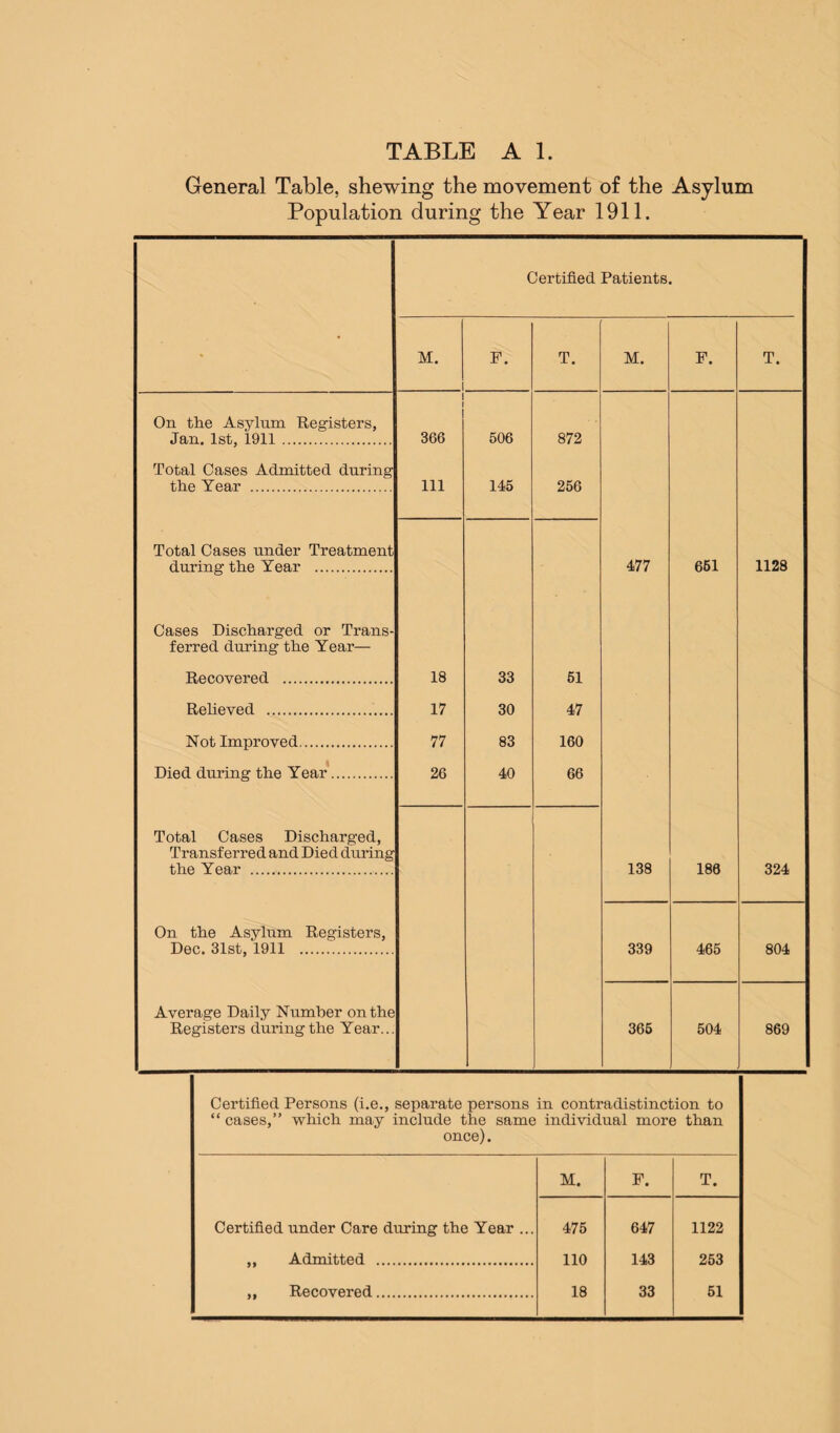 General Table, shewing the movement of the Asylum Population during the Year 1911. Certified Patients. • M. F. T. M. P. T. On the Asylum Registers, Jan. 1st, 1911. 366 506 872 Total Cases Admitted during the Year . 111 145 256 Total Cases under Treatment during the Year . 477 661 1128 Cases Discharged or Trans- ferred during the Year— Recovered . 18 33 61 Reheved . 17 30 47 Not Improved. 77 83 160 Died during the Year. 26 40 66 Total Cases Discharged, Transferred and Died during the Year . 138 180 324 On the Asylum Registers, Dec. 31st, 1911 . 339 465 804 Average Daily Number on the Registers during the Year... 366 504 869 Certified Persons (i.e., separate persons in contradistinction to “ cases,” wliich may include the same individual more than once). M. F. T. Certified under Care during the Year ... 475 647 1122 ,, Admitted . 110 143 253 „ Recovered. 18 33 51