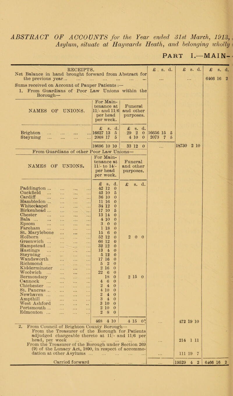 ( ABSTRACT OF ACCOUNTS foi' the Year ended Slst March, 1913, Asylum, situate at Haywards Heath, and helonging ivholly Part I.—MAIN- RECEIPTS. £ s. d. £ s. d. £ s. d. Net Balance in hand brought forward from Abstract for the previous year. ... . ... ... 6466 16 2 Sums received on Account of Pauper Patients : 1. From Guardians of Poor Law Unions within the Borough— For Main- tenance at Funeral NAMES OF UNIONS. 11/- and 11/6 and other per head purposes. per week. £ s. d. £ s. d. Brighton . 16627 13 5 29 2 0 16656 15 5 Steyning . 2068 17 5 4 10 0 2073 7 5 18696 10 10 33 12 0 18730 2 10 From Guardians of other Poor Law Unions— For Main- tenance at Funeral NAMES OP UNIONS. 11/'- to 14/- and other per head purposes. per week. £ s. d. £ s. d. Paddington. 42 12 0 Cuckfield . 42 10 6 Cardiff . 36 10 0 Hambledon. 11 16 0 Whitechapel . 34 12 0 Birkenhead. 17 10 5 Chester . 13 14 0 Bala. 4 10 0 Epsom . 3 0 0 Pareham . 1 18 0 St. Marylebone . 15 6 0 Holborn . 52 12 0 2 0 0 Greenwich. 66 12 0 Hampstead. 32 12 0 Hastings . 13 4 0 Steyning . . 5 12 0 Wandsworth . 17 16 0 Richmond. 5 2 0 Kidderminster . 2 16 0 Woolwich . 22 6 0 Bermondsey .... . 18 0 2 15 0 Cannock . 4 6 0 Chichester. 2 4 0 St. Pancras. 4 10 0 Newhaven. 2 4 0 Ampthill . 3 4 0 West Ashford . 3 10 0 Portsmouth. 2 10 0 Edmonton. 2 8 0 468 4 10 4 15 0*. 472 19 10 2. From Council of Brighton County Borough— From the Treasurer of the Borough for Patients adjudged chargeable thereto at 11/- and 11/6 per head, per week . . . • • . . . 214 1 11 From the Treasurer of the Borough under Section 269 (9) of the Lunacy Act, 1890, in respect of accommo- dation at other Asylums .. . ... 111 19 7 ...