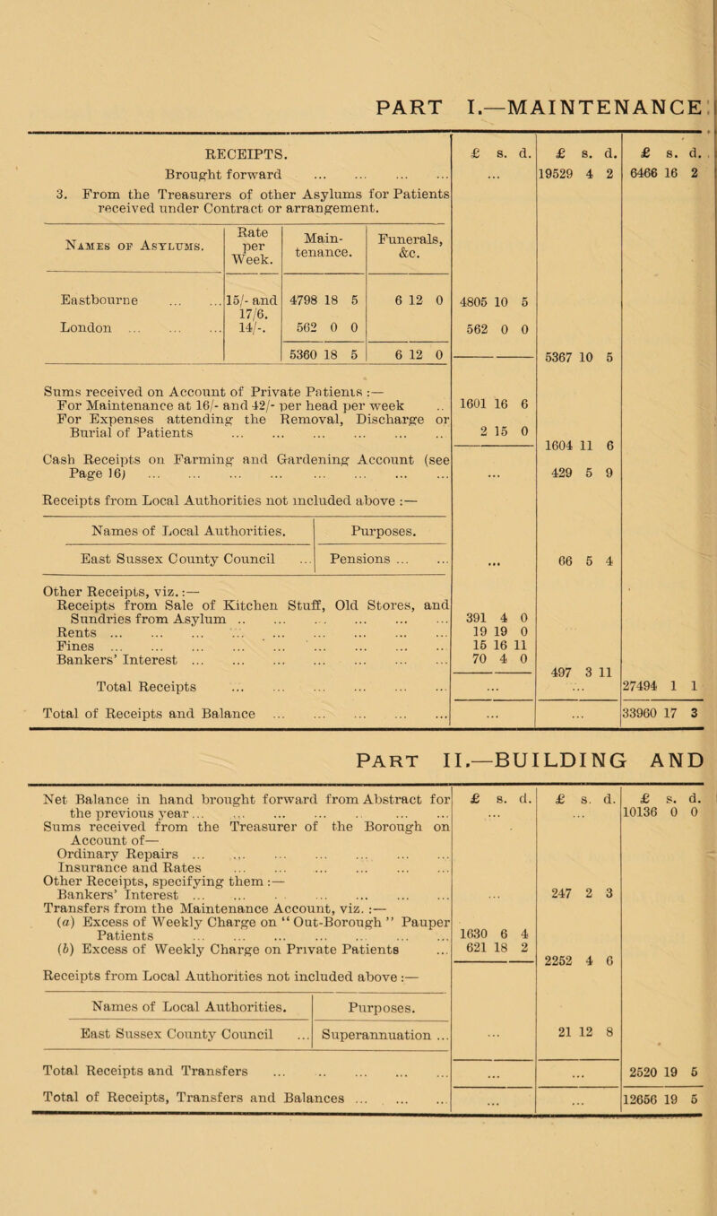 PART I.—maintenance;! RECEIPTS. Brought forward . 3. From the Treasurers of other Asylums for Patients received under Contract or arrang'ement. Names of Astltjms. Rate per Week. Main¬ tenance. Funerals, &c. Eastbourne . 15/- and 4798 18 5 6 12 0 17/6. London . 14/-. 562 0 0 5360 18 5 6 12 0 Sums received on Account of Private Patienis :— For Maintenance at 16/- and 42/- per head per week For Expenses attending^ the Removal, Dischargfe or Burial of Patients . Cash Receipts on Farming- and Cardening Account (see Page 16) . Receipts from Local Authorities not included above :— Names of Local Authorities. Purposes. East Sussex County Council Pensions. Other Receipts, viz.:— Receipts from Sale of Kitchen Stuff, Old Stores, and Sundries from Asylum. Rents.. . Fines . ’ ... . Bankers’ Interest. Total Receipts . Total of Receipts and Balance . £ s. d. 4806 10 5 562 0 0 1601 16 6 2 15 0 391 4 0 19 19 0 15 16 11 70 4 0 £ s. d. 19529 4 2 5367 10 5 1604 11 6 429 5 9 66 5 4 497 3 11 £ 8. d. 6466 16 2 27494 1 1 33960 17 3 PART II.—BUILDING AND Net Balance in hand brought forward from Abstract for the previous year. . Sums received from the Treasurer of the Borough on Account of— Ordinary Repairs. Insurance and Rates . Other Receipts, specifying them :— Bankers’ Interest. Transfers from the Maintenance Account, viz.:— (а) Excess of Weekly Charge on “ Out-Borough ” Pauper Patients . (б) Excess of Weekly Charge on Private Patients £ 8. d. 1630 6 4 621 18 2 Receipts from Local Authorities not included above :— Names of Local Authorities. Purposes. £ s. d. £ s. d. I 10136 0 0 247 2 3 2252 4 6 US East Sussex County Council Superannuation ... Total Receipts and Transfers 21 12 8 2520 19 I'