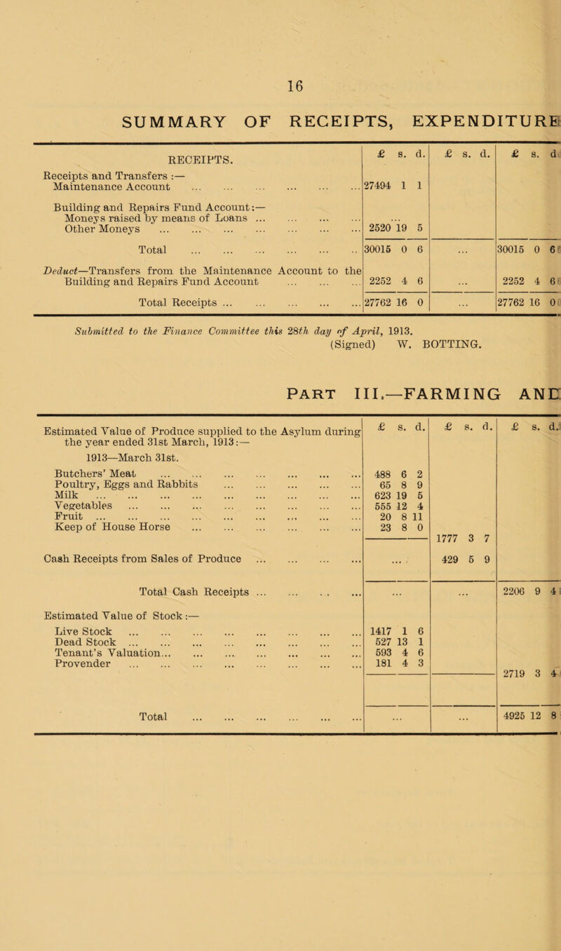 SUMMARY OF RECEIPTS, EXPENDITURE! RECEIPTS. £ 8. d. £ s. d. £ s. d Receipts and Transfers :— Maintenance Account . 27494 1 1 Building and Repairs Fund Account;— Moneys raised by means of Loans. Other Moneys . 2520 19 5 Total . 30016 0 6 30016 0 6e Transfers from the Maintenance Account to the Building and Repairs Fund Account . 2252 4 6 2252 4 6' Total Receipts. 27762 16 0 27762 16 0 Submitted to the Finance Committee this 2Sth day of April, 1913. (Signed) W. ROTTING. Part IIL- -FARMING anh Estimated Value of Produce supplied to the Asylum during £ s. d. £ s. d. £ s. dj the year ended 31st March, 1913:— 1913—March 31st. Butchers’ Meat . 488 6 2 Poultry, Eggs and Rabbits . ... ... 65 8 9 Milk . ... ... 623 19 5 V egetables . 565 12 4 Fruit . ♦«* ... 20 8 11 Keep of House Horse . . 23 8 0 1777 3 7 Cash Receipts from Sales of Produce . ... • 429 6 9 Total Cash Receipts ... . ... ... 2206 9 4i Estimated Value of Stock :— Live Stock . 1417 1 6 Dead Stock . . 527 13 1 Tenant’s Valuation. . 593 4 6 Provender . . ... 181 4 3 2719 3 Total . . ... ... 4925 12 8