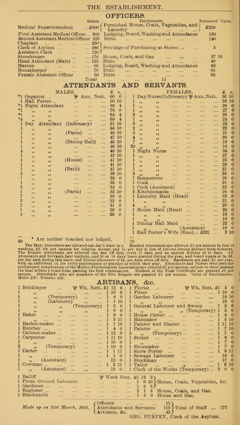 THE ESTABLISHMENT. Salary. Medical Superintendent ...£8001 First Assistant Medical Officer.., 300 Second Assistant Medical Officer 225 OFFICERS. Emoluments. ■ Furnished House, Coals, Vegetables, and 7 Laundry .j Lodging, Board, Washing and Attendance Ditto . Estimated Value. £250 150 140 Clerk of Asylum ... ... 280 > Privilege of Purchasing at Stores. Assistant Clerk ... 120 Storekeeper ... 170 House, Coals, and Gas . Head Attendant (Male)... ... 135 Ditto ..• . .» ... ... ... ... Matron . • ♦ • ... 85 Lodging, Board, Washing and Attendance Housekeeper ... 70 Ditto ... ... ... ... ... Female Assistant Officer ... 60 Ditto ••• ... ... ... ... Total . 11 ATTENDANTS AND SERVANTS. MALES. £ s. FEMALES. *1 Organist ... ^ Ann. Nett. 60 0 1 Day Nurse (Infirmary) ^Ann. 1 Hall Porter... ... 50 10 1,, ,, ... ... ... *1 Night Attendant ... 83 4 1 ,, ,, *1 99 99 . • • *.. ... 76 0 1 ,, ,, *1 9 9 99 • • • • • • ... 64 4 2 ,, ,, *4 99 99 • • • • • • ... 60 4 1,, ,, ... ... ... 1 Day Attendant (Infirmary) ... 51 10 3 ,, ,, 1 9 9 99 ,, , ... 50 10 2 ,, ,, 1 99 99 (Farm) .. • ... 48 10 ^ )> >» .. 1 9 9 99 • • • .. • ... 47 10 4,, ,, ... ... ... 1 9 9 9 9 (Dining Hall) ... 46 10 7 ,, ,, 1 99 99 • • • . ♦. V ... 46 10 20 „ „ . 4 99 99 • •• ... 45 10 1 Night Nurse . 1 99 99 • • « • • • ... 43 10 1,, ,, ... ... ... 1 99 99 (House) • • • ... 41 10 1 ,, ,, 1 99 99 • •. • • • ... 41 10 1 ,, ,, ... ... ... 1 9 9 99 (Bath) • • • ... 41 10 1 ,, ,, ... ... ... 2 9 9 99 • • • • • • ... 39 10 2 ,, ,, . 1 9 9 99 «• • ... 39 0 1 Seamstress . 1 99 99 • • • ... 35 0 1 Cook ... . 5 9 9 99 (Farm) ... 34 0 1 Cook (Assistant) . 1 9 9 9 9 • • • ... 33 10 2 Kitchenmaids. 7 9 9 99 ... 33 0 1 Laundry Maid (Head) 2 9 9 99 • •• • • • ... 32 0 1 ,, ,, 2 9 9 99 • • ■ • • • ... 31 0 4 ,, ,, ••• 1 9 9 9 9 • •• ■. « ... 30 0 1 House Maid (Head) . 4 9 9 99 • « • ... 29 0 1 ,, ,, 1 ,, ,, 1 Dining Hall Maid . 1 ,, ,, (Assistant) 1 Hall Porter’s Wife (Emol.: £3 49 * Are neither boarded nor lodged. 70 37 10 4i0 85 85 65 £ s. 36 10 33 10 28 0 27 0 25 0 24 0 23 0 22 0 21 0 20 0 19 0 18 0 34 0 27 0 25 0 22 0 21 0 20 0 28 0 31 0 22 0 18 0 33 0 21 0 20 0 20 0 19 0 18 0 22 0 18 0 3 10 The Male Attendants are allowed one day’s leave in 9. Married Attendants are allowed £3 per annum in lieu of washing, £6 10s. per annum for lodging money, and Is. per day in lieu of rations during absence from sickness. The Female Attendants are allowed one day off duty every 11 days, and an annual holiday of 14 days. All Attendants and Servants have uniform, and 10 or 14 days’ leave granted during the year, and board wages at Is. 6d. per day paid during this leave, and Dinner allowance of 9d. per diem when off duty. Bandsmen are paid £l per year, with an additional Is. for every performance or practice at which they play. Attendants and Nurses who pass the preliminary examination of the Medico-Psychological Association are granted £1 per annum, subject to their passing the final within 3 years from passing the first examination. Holders of the Pinal Certificate are granted £2 per annum. Attendants who are members of the Fire Brigade are granted £1 per annum. Value of Emoluments: Males £38; Females £35. ARTISANS, &c. 1 Bricklayer ... Wk. Nett. £1 12 6 1 Florist . 'f' Wk. Nett. £1 5 0 1 „ . 1 10 6 1 Fitter . 1 10 0 1 ,, (Temporary) . 1 8 0 1 Garden Labourer . 19 10 1 ,, (Labourer) . 1 1 10 1 99 99 • * * ••• • • • 18 0 1 „ (Temporary) 1 2 0 1 General Labourer and Sweep 1 6 0 4 »> ,, ,, 1 0 0 1 „ „ „ (Temporary) 1 5 0 1 Baker . 1 9 0 1 House Carter. 1 4 0 1 „ . 1 5 11 1 Matmaker . 1 5 10 1 Basket-maker. 1 7 10 1 Painter and Glazier. 1 11 10 1 Butcher., 1 4 0 1 Painter. 1 7 10 1 Cabinet-maker. 1 12 0 2 ,, (Temporary). 1 7 0 1 Carpenter . 1 11 10 1 Stoker . 1 8 0 1 . 1 10 0 1 jy • • 4 4 4 » 444 444 1 7 0 2 „ (Temporary) . 1 10 0 1 Shoemaker . 1 7 0 1 Carter . 1 1 11 1 Store Porter . 1 6 11 1 » . . 1 1 0 1 Sewage Labourer . 18 0 1 ,, (Assistant). 12 0 1 Stockman . 17 0 1 Cowman. 1 2 11 ] Tailor . 1 6 10 1 „ (Assistant) . 19 0 1 Clerk of the Works (Temporary)... 3 0 0 1 Bailiff . 1 Front Ground Labourer 1 Gardener. 1 Engineer. 1 Blacksmith . f - Week Nett. £1 12 5 1 0 10 > House, Coals, Vegetables, <S:c. 155; 2 15 House, Coals, and Gas. 15 0 House and Gas. 11- L) 119 >• Total of Staff f Officers . Made up on 3tst March, 1913. < Attendants and Servants (.Artisans, &c. . 453 GEO. PURVEY, Clerk of the Asylum. 175