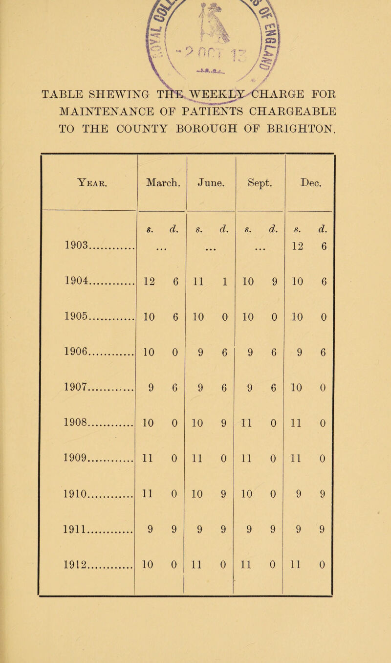 TABLE SHEWING WJ^ FOE MAINTENANCE OE PATIENTS CHARGEABLE TO THE COUNTY BOROUGH OF BRIGHTON. Year. March. June. Sept. Dec. s. d. s. d. s. d. s. d. 1903. • • « • • • • • • 12 6 1904... 12 6 11 1 10 9 10 6 1905. 10 6 10 0 10 0 10 0 1906. 10 0 9 6 9 6 9 6 1907. 9 6 9 6 9 6 10 0 1908. 10 0 10 9 11 0 11 0 1909. 11 0 11 0 11 0 11 0 1910. 11 0 10 9 10 0 9 9 1911. 9 9 9 9 9 9 9 9