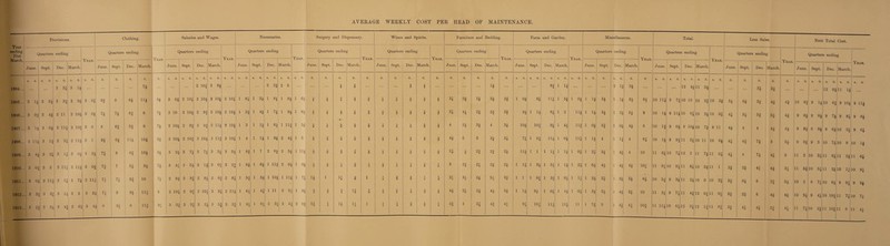 Provisions. Clothing. Salaries and Wages. Necessaries. Surgery and Dispensary. Tear —— ending 31st Quarters ending rch. 1 Year. ! 1 Quarters ending Year. Quarters ending Year. Quarters ending Year. Quarters ending Year. March. June. Sept. Dec. Ma June. Sept. Dec. March. June. Sept. Dec. March. June. Sept. Dec. March. June. Sept. Dec. March. -1- 1 8- d. 8. d. 8, d. 8. d. 8. d. d. d. d. d. d. 8. d. 8. d. 8. d. 8. d. B. d. 8. d. 8. d. 8. d. 8. d. 8. d. d. d. d. d. d. 1904...| .. 3 3i 3 li n 3 lOi 3 8f 2 2f 2 5 f f 1905...' 3 li 3 H 3 3f 2 9| 3 Oi 8f 9 6f Hf 8f 3 Of 2 lOi 2 lOf 2 lOf 2 lOi 1 6i 1 3i 1 8f 1 8f 1 6f A 4 1 4 A 4 1 1 1906...j 3 Of 3 H 2 11 2 lOf 3 Of n n 6f 8 n 2 10 2 lOf 2 9f 2 lOf 2 lOf 1 6f 1 4f 1 n 1 9f 1 64 i 1 4 i f i 1907... 3 T| 3 Of 2 Hf 2 lOf 3 0 8 6f 5f 8 n 2 lOi 2 9f 2 9f 2 Hf 2 I Of 1 3 1 If 1 H 1 Hf 1 5f f i 4 1 4 i f 1908...' 2 Hi 3 If 3 3i 2 Hf 3 1 81 6f Hi lOf 9| 2 lOi 2 lOf 2 lOf 2 Hf 2 lOi 1 4 1 If 1 9f 2 4f 1 8 f 8 f f 1 1909... 3 H 3 3 li 3 Oi 3 H n 9 6f lOf 8i 3 2f 3 7f 3 7f 3 5f 3 H 1 9f 1 7 2 Of 2 5i 1 Hf f f A e 7 8 f 1910...1 3 Of 3 3 2 Hi 2 Hf 3 Of 7f 7 H 9i 3 3 5i 3 If 3 01 3 9S. *^4 1 8f 1 Of 1 Hf 2 Oi 1 9f 1. f 1 2 f 1 2 1911...j 3 0| 2 Hi 3 li 2 7f 2 Hf n n 5f 10 2 9f 2 8f 2 8| 2 8f 2 8f 1 5| 1 3f 1 lOf 1 H| 1 7i li 1 If f 1 1912...^ 3 3| 3 3| 3 \i 3 2 3 2| 9 8i lU 9 2 lOi 2 9| 2 lOf 3 3i 2 Hf 1 61 1 H 1 11 2 51 1 9| A 4 f A 4 If 7 ■§ ! j 8 1 3 j 3 3i 3 2i 3 5f 3 ^1 1 91 1 8| 2 3i 2 2 Of If 1 If If 1 Wines and Spirits. Furniture and Bedding. Farm and Garden. Miscellaneous. Quarters ending Year. Quarters ending Year. Quarters ending Year. Quarters ending June. Sept. Dec. March. June. Sept. Dec. March. June. Sept. Dec. March. June. Sept. Dec. March. d. d. d. d. d. d. d. d. d. d. 8. d. 8. d. 8. d. 8. d. 8. d. B. d. d. 8. d. d. i X 4 If 8f 1 If 2 If 2i i 4 1 4 f X 4 X 4 3| 3| 2f 3f 3| 1 Of 91 Ilf 1 3f 1 01 1 If 3i 1 If 3i X 4 1 4 X 4 X 4 X 4 2| 2f 3f 3f 9i 1 li 8f 1 2 Hf 1 li 3f 1 2f 5f i 1 4 X 4 X 4 X 4 4 3i 3i 4 3| lOf lOf 9f 1 H Hf 1 Of 3i 1 Of X 4 X 4 JL 4 i X 4 5 3 3i 3f n 1 3f Hi 1 Of Hi 1 li 4 1 If 4 X 4 X 4 X 4 1 4 X 4 n f 2f *^4 2i Hf 1 1 1 If 1 If 1 Oi 1 2i 3# 1 4f 4 J. 4 1 4 1 4 X 4 1 4 3 2f •^4 2f 2f 1 If 1 3f 1 51 1 If 1 2i 1 H ii 1 -li H 1 4 1 1 1 4 i '4 31 3i 5i 3f 1 1 1 Of 1 3f 1 01 1 H 1 2f 2f 1 3f H X 4 i f 1 X 4 H 2i 3| H 3f 1 li 9f 1 Oi 1 H 1 Oi 1 3f 3i 1 4f 3|- 1 f f f 1 4 31 H n 10| Hf H| 11 1 If 3 Yeab. Total. Quarters ending June. Sept. H 9 8 H 10 lot 10 d. 8. d. 10 Hi 10 li 10 If 10 li 9 7f 9 Ilf 9 Of Dec. iMarch B. d. 12 4f 10 10 8. d. 11 10 2f 10 0|io 2i 9 9ill 3fl0 H 11 6fl0 7i 11 8i 10 5f 11 2i 10 8f 9 7J 9 10| 12 2 11 6i 9 3|11 2i 11 4f 10 7f 7fl 5fl 10 0 12 Oi Year. 9 11 1 1 11 01 Less Sales. Quarters ending Year. June. Sept. i Dec. March d. d. d. d. d. 3i 3f 3f 6f 3f H H 3i 5| H H 4 4 H H 4i 4f 7f 3 H 4 n H 5 1 2f 3f n 31 1 3f 8i 6 2| H 1 5& 2f 6 H 4f 1 1 Nett Total Cost. Quarters ending June. Sept. 8. d. Dec. March. 8. d. 12 0||H If 10 6f 9 lOi 9 7i 9 8i H 9 9| 8 8^1 9 6|L 3f 9 5 10 7fl0 8 Year. 9 Hf 9 8f 9 6i 10 1| 5 11 2 10 Sill 6iH 2|H OJ 11 2il0 IflO 91 I I 10 8i 9 9J 9 H 9 lilO lOf ll 7il0 7*